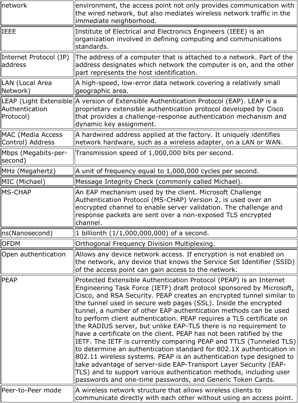 network environment, the access point not only provides communication with the wired network, but also mediates wireless network traffic in the immediate neighborhood. IEEE Institute of Electrical and Electronics Engineers (IEEE) is an organization involved in defining computing and communications standards. Internet Protocol (IP) address The address of a computer that is attached to a network. Part of the address designates which network the computer is on, and the other part represents the host identification. LAN (Local Area Network) A high-speed, low-error data network covering a relatively small geographic area. LEAP (Light Extensible Authentication Protocol) A version of Extensible Authentication Protocol (EAP). LEAP is a proprietary extensible authentication protocol developed by Cisco that provides a challenge-response authentication mechanism and dynamic key assignment. MAC (Media Access Control) Address A hardwired address applied at the factory. It uniquely identifies network hardware, such as a wireless adapter, on a LAN or WAN. Mbps (Megabits-per-second) Transmission speed of 1,000,000 bits per second. MHz (Megahertz) A unit of frequency equal to 1,000,000 cycles per second. MIC (Michael) Message Integrity Check (commonly called Michael). MS-CHAP An EAP mechanism used by the client. Microsoft Challenge Authentication Protocol (MS-CHAP) Version 2, is used over an encrypted channel to enable server validation. The challenge and response packets are sent over a non-exposed TLS encrypted channel. ns(Nanosecond) 1 billionth (1/1,000,000,000) of a second. OFDM Orthogonal Frequency Division Multiplexing. Open authentication Allows any device network access. If encryption is not enabled on the network, any device that knows the Service Set Identifier (SSID) of the access point can gain access to the network. PEAP Protected Extensible Authentication Protocol (PEAP) is an Internet Engineering Task Force (IETF) draft protocol sponsored by Microsoft, Cisco, and RSA Security. PEAP creates an encrypted tunnel similar to the tunnel used in secure web pages (SSL). Inside the encrypted tunnel, a number of other EAP authentication methods can be used to perform client authentication. PEAP requires a TLS certificate on the RADIUS server, but unlike EAP-TLS there is no requirement to have a certificate on the client. PEAP has not been ratified by the IETF. The IETF is currently comparing PEAP and TTLS (Tunneled TLS) to determine an authentication standard for 802.1X authentication in 802.11 wireless systems. PEAP is an authentication type designed to take advantage of server-side EAP-Transport Layer Security (EAP-TLS) and to support various authentication methods, including user passwords and one-time passwords, and Generic Token Cards. Peer-to-Peer mode A wireless network structure that allows wireless clients to communicate directly with each other without using an access point. 