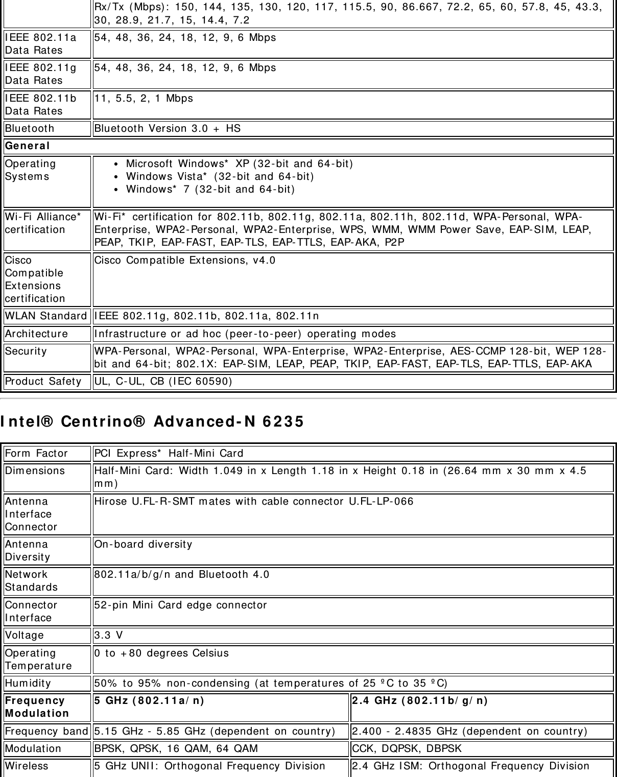 Rx/Tx (Mbps): 150, 144, 135, 130, 120, 117, 115.5, 90, 86.667, 72.2, 65, 60, 57.8, 45, 43.3,30, 28.9, 21.7, 15, 14.4, 7.2IEEE 802.11aData Rates 54, 48, 36, 24, 18, 12, 9, 6 MbpsIEEE 802.11gData Rates 54, 48, 36, 24, 18, 12, 9, 6 MbpsIEEE 802.11bData Rates 11, 5.5, 2, 1 MbpsBluetooth Bluetooth Version 3.0 + HSGeneralOperatingSystems Microsoft Windows* XP (32-bit and 64-bit)Windows Vista* (32-bit and 64-bit)Windows* 7 (32-bit and 64-bit)Wi-Fi Alliance*certification Wi-Fi* certification for 802.11b, 802.11g, 802.11a, 802.11h, 802.11d, WPA-Personal, WPA-Enterprise, WPA2-Personal, WPA2-Enterprise, WPS, WMM, WMM Power Save, EAP-SIM, LEAP,PEAP, TKIP, EAP-FAST, EAP-TLS, EAP-TTLS, EAP-AKA, P2PCiscoCompatibleExtensionscertificationCisco Compatible Extensions, v4.0WLAN Standard IEEE 802.11g, 802.11b, 802.11a, 802.11nArchitecture Infrastructure or ad hoc (peer-to-peer) operating modesSecurity WPA-Personal, WPA2-Personal, WPA-Enterprise, WPA2-Enterprise, AES-CCMP 128-bit, WEP 128-bit and 64-bit; 802.1X: EAP-SIM, LEAP, PEAP, TKIP, EAP-FAST, EAP-TLS, EAP-TTLS, EAP-AKAProduct Safety UL, C-UL, CB (IEC 60590)Intel® Centrino® Advanced-N 6235Form Factor PCI Express* Half-Mini CardDimensions Half-Mini Card: Width 1.049 in x Length 1.18 in x Height 0.18 in (26.64 mm x 30 mm x 4.5mm)AntennaInterfaceConnectorHirose U.FL-R-SMT mates with cable connector U.FL-LP-066AntennaDiversity On-board diversityNetworkStandards 802.11a/b/g/n and Bluetooth 4.0ConnectorInterface 52-pin Mini Card edge connectorVoltage 3.3 VOperatingTemperature 0 to +80 degrees CelsiusHumidity 50% to 95% non-condensing (at temperatures of 25 ºC to 35 ºC)FrequencyModulation 5 GHz (802.11a/n) 2.4 GHz (802.11b/g/n)Frequency band 5.15 GHz - 5.85 GHz (dependent on country) 2.400 - 2.4835 GHz (dependent on country)Modulation BPSK, QPSK, 16 QAM, 64 QAM CCK, DQPSK, DBPSKWireless 5 GHz UNII: Orthogonal Frequency Division 2.4 GHz ISM: Orthogonal Frequency Division