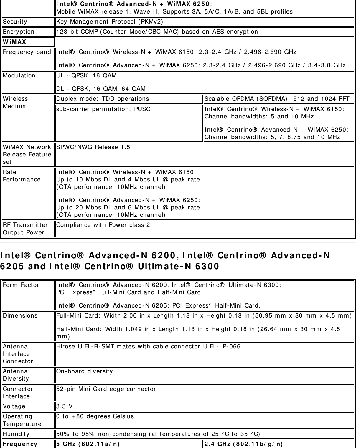 Intel® Centrino® Advanced-N + WiMAX 6250: Mobile WiMAX release 1, Wave II. Supports 3A, 5A/C, 1A/B, and 5BL profilesSecurity Key Management Protocol (PKMv2)Encryption 128-bit CCMP (Counter-Mode/CBC-MAC) based on AES encryptionWiMAXFrequency band Intel® Centrino® Wireless-N + WiMAX 6150: 2.3-2.4 GHz / 2.496-2.690 GHzIntel® Centrino® Advanced-N + WiMAX 6250: 2.3-2.4 GHz / 2.496-2.690 GHz / 3.4-3.8 GHzModulation UL - QPSK, 16 QAMDL - QPSK, 16 QAM, 64 QAMWirelessMedium Duplex mode: TDD operations Scalable OFDMA (SOFDMA): 512 and 1024 FFTsub-carrier permutation: PUSC Intel® Centrino® Wireless-N + WiMAX 6150:Channel bandwidths: 5 and 10 MHzIntel® Centrino® Advanced-N + WiMAX 6250:Channel bandwidths: 5, 7, 8.75 and 10 MHzWiMAX NetworkRelease FeaturesetSPWG/NWG Release 1.5RatePerformance Intel® Centrino® Wireless-N + WiMAX 6150:Up to 10 Mbps DL and 4 Mbps UL @ peak rate(OTA performance, 10MHz channel)Intel® Centrino® Advanced-N + WiMAX 6250:Up to 20 Mbps DL and 6 Mbps UL @ peak rate(OTA performance, 10MHz channel)RF TransmitterOutput Power Compliance with Power class 2Intel® Centrino® Advanced-N 6200, Intel® Centrino® Advanced-N6205 and Intel® Centrino® Ultimate-N 6300Form Factor Intel® Centrino® Advanced-N 6200, Intel® Centrino® Ultimate-N 6300:PCI Express* Full-Mini Card and Half-Mini Card.Intel® Centrino® Advanced-N 6205: PCI Express* Half-Mini Card.Dimensions Full-Mini Card: Width 2.00 in x Length 1.18 in x Height 0.18 in (50.95 mm x 30 mm x 4.5 mm)Half-Mini Card: Width 1.049 in x Length 1.18 in x Height 0.18 in (26.64 mm x 30 mm x 4.5mm)AntennaInterfaceConnectorHirose U.FL-R-SMT mates with cable connector U.FL-LP-066AntennaDiversity On-board diversityConnectorInterface 52-pin Mini Card edge connectorVoltage 3.3 VOperatingTemperature 0 to +80 degrees CelsiusHumidity 50% to 95% non-condensing (at temperatures of 25 ºC to 35 ºC)Frequency 5 GHz (802.11a/n) 2.4 GHz (802.11b/g/n)