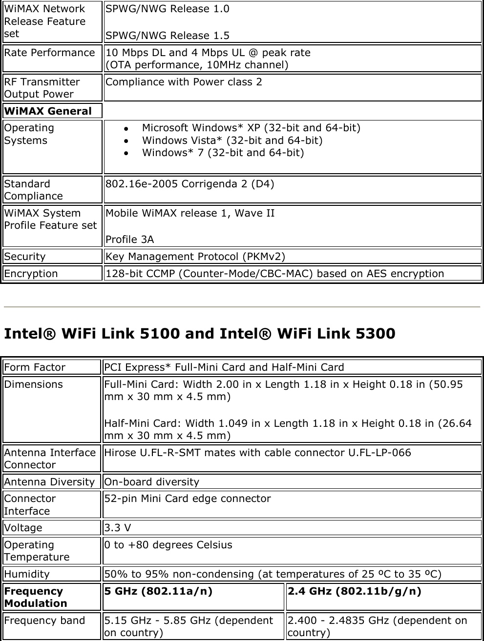 WiMAX Network Release Feature set SPWG/NWG Release 1.0 SPWG/NWG Release 1.5 Rate Performance 10 Mbps DL and 4 Mbps UL @ peak rate (OTA performance, 10MHz channel) RF Transmitter Output Power Compliance with Power class 2 WiMAX General    Operating Systems  Microsoft Windows* XP (32-bit and 64-bit)   Windows Vista* (32-bit and 64-bit)   Windows* 7 (32-bit and 64-bit) Standard Compliance 802.16e-2005 Corrigenda 2 (D4) WiMAX System Profile Feature set Mobile WiMAX release 1, Wave II  Profile 3A Security Key Management Protocol (PKMv2) Encryption 128-bit CCMP (Counter-Mode/CBC-MAC) based on AES encryption  Intel® WiFi Link 5100 and Intel® WiFi Link 5300 Form Factor PCI Express* Full-Mini Card and Half-Mini Card  Dimensions Full-Mini Card: Width 2.00 in x Length 1.18 in x Height 0.18 in (50.95 mm x 30 mm x 4.5 mm) Half-Mini Card: Width 1.049 in x Length 1.18 in x Height 0.18 in (26.64 mm x 30 mm x 4.5 mm) Antenna Interface Connector Hirose U.FL-R-SMT mates with cable connector U.FL-LP-066 Antenna Diversity On-board diversity Connector Interface 52-pin Mini Card edge connector Voltage 3.3 V Operating Temperature 0 to +80 degrees Celsius Humidity 50% to 95% non-condensing (at temperatures of 25 ºC to 35 ºC) Frequency Modulation 5 GHz (802.11a/n) 2.4 GHz (802.11b/g/n) Frequency band 5.15 GHz - 5.85 GHz (dependent on country) 2.400 - 2.4835 GHz (dependent on country) 
