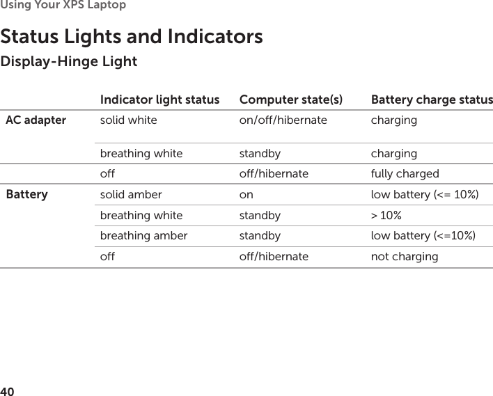 40Using Your XPS Laptop Status Lights and IndicatorsDisplay-Hinge LightIndicator light status Computer state(s) Battery charge statusAC adapter solid white on/off/hibernate chargingbreathing white standby chargingoff off/hibernate fully chargedBattery solid amber on low battery (&lt;= 10%)breathing white standby &gt; 10%breathing amber standby low battery (&lt;=10%)off off/hibernate not charging