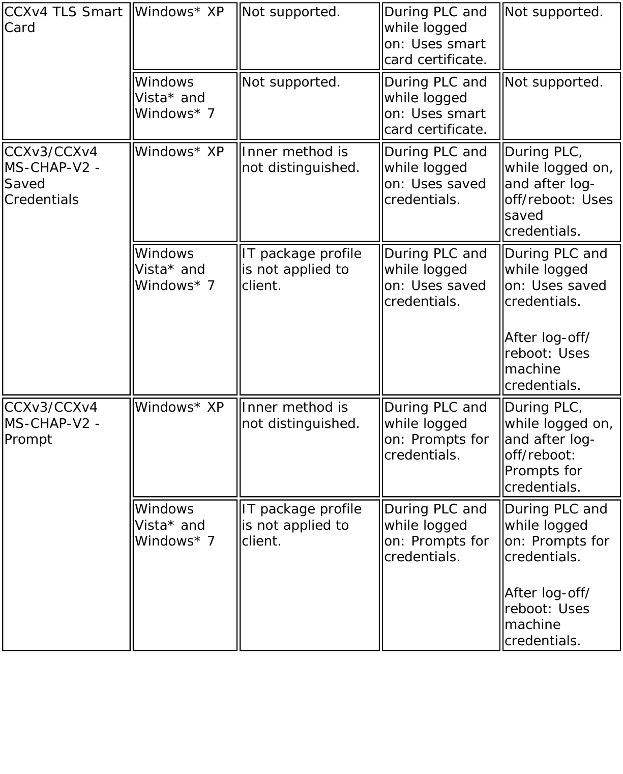 Page 132 of Intel 622ANHU Intel Centrino Advanced-N 6200 User Manual Contents