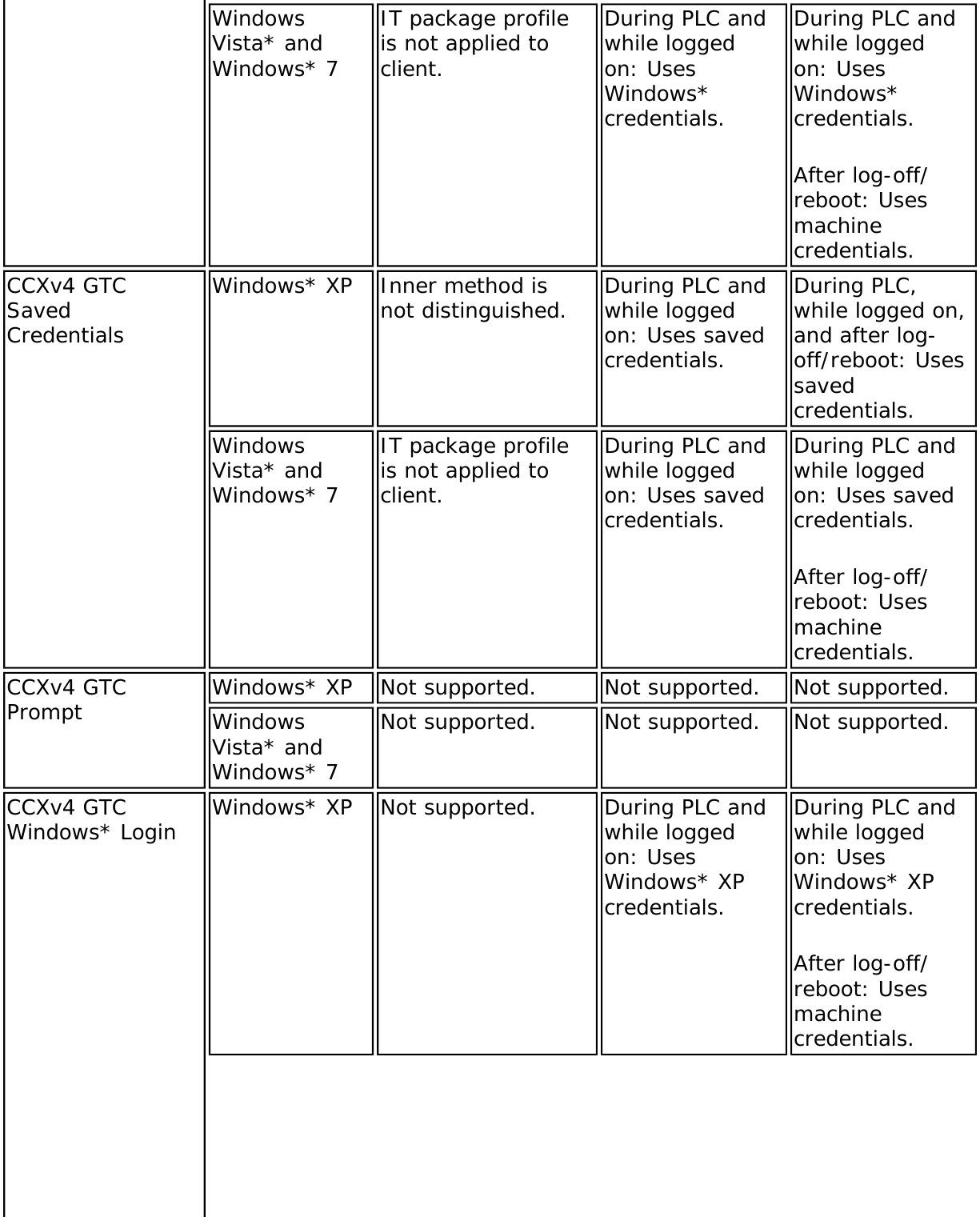 Page 144 of Intel 622ANXH Intel Centrino Advanced-N+WiMax 6250 User Manual 