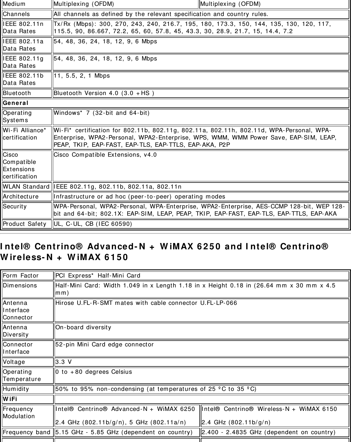 Medium Mult iplexing  (OFDM) Multiplexing ( OFDM)Channels All  channels as defined  by t he relevant  specificat ion  and  country  rules.I EEE 802.11nDat a Rat esTx/ Rx  ( Mbps) :  300,  270,  243,  240,  216.7,  195, 180,  173.3,  150,  144,  135,  130, 120,  117,115.5,  90,  86.667, 72.2,  65,  60,  57.8,  45,  43.3,  30,  28.9,  21.7,  15,  14.4,  7.2I EEE 802.11aDat a Rat es54,  48,  36,  24,  18,  12,  9, 6  MbpsI EEE 802.11gDat a Rat es54,  48,  36,  24,  18,  12,  9, 6  MbpsI EEE 802.11bDat a Rat es11,  5.5, 2, 1  MbpsBluetoot h Bluetoot h Version 4.0  ( 3.0  + HS )Gene ralOperat ingSyst em sWindows*  7  ( 32 - bit  and  64 - bit)Wi- Fi  Alliance*cert ificat ionWi- Fi*  certificat ion  for  802.11b, 802.11g, 802.11a, 802.11h,  802.11d, WPA- Personal,  WPA-Ent erprise,  WPA2- Personal,  WPA2- Ent erprise,  WPS,  WMM,  WMM Power Save, EAP- SI M,  LEAP,PEAP,  TKI P,  EAP- FAST, EAP- TLS, EAP- TTLS, EAP- AKA,  P2PCiscoCom pat ibleExtensionscert ificat ionCisco  Com patible Ext ensions, v4.0WLAN St andard I EEE 802.11g, 802.11b, 802.11a, 802.11nArchit ect ure I nfrast ruct ure or  ad hoc ( peer - t o -peer)  operat ing  m odesSecurit y WPA- Personal,  WPA2- Personal,  WPA- Enterprise,  WPA2- Ent erprise,  AES- CCMP 128- bit, WEP 128-bit  and  64 - bit ;  802.1X:  EAP- SI M,  LEAP, PEAP,  TKI P,  EAP- FAST, EAP- TLS, EAP- TTLS, EAP- AKAProduct  Safet y UL,  C- UL,  CB ( I EC 60590)I nt el®  Centrino®  Advanced- N  +  W iMAX  6 2 5 0  and I nt el®  Centrino®W irele ss- N  +  W iM AX  6 1 5 0Form  Factor PCI  Express*  Half-Mini CardDim ensions Half- Mini Card:  Widt h 1.049 in x  Length 1.18  in x  Height  0.18  in ( 26.64  m m  x  30 m m  x  4.5m m )Ant ennaI nt erfaceConnectorHirose U.FL- R- SMT m at es wit h  cable connect or  U.FL- LP- 066Ant ennaDiversit yOn - board diversit yConnectorI nt erface52- pin Mini  Card edge connectorVolt age 3.3  VOperat ingTem perat ure0  t o  + 80  degrees CelsiusHum idity 50%  t o  95%  non -condensing ( at  t em perat ures of  25  º C t o  35  º C)W iFi  FrequencyModulat ionI nt el®  Centrino®  Advanced - N +  WiMAX 62502.4  GHz ( 802.11b/ g/ n) , 5  GHz ( 802.11a/ n)I nt el®  Centrino®  Wireless- N +  WiMAX 61502.4  GHz ( 802.11b/ g/ n)Frequency  band 5.15  GHz -  5.85  GHz ( dependent  on  count ry) 2.400 -  2.4835  GHz ( dependent  on  count ry)