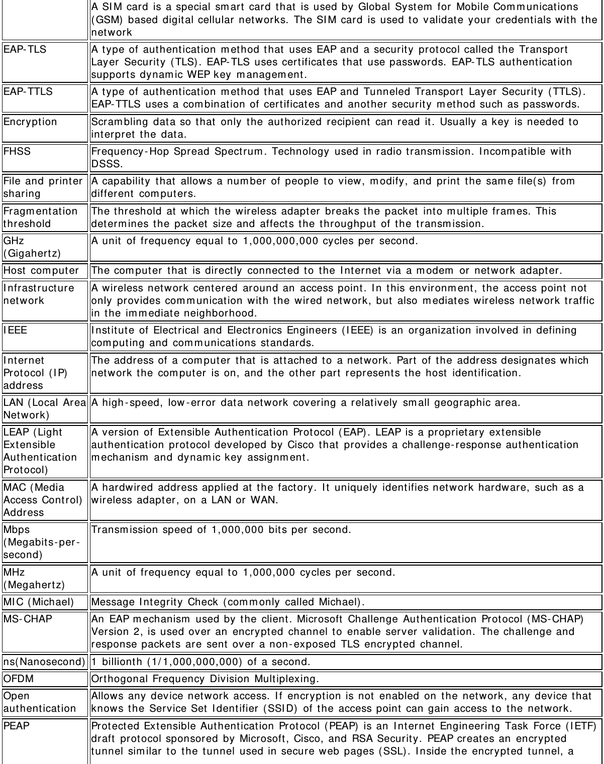 A SI M card  is a special sm art  card t hat  is used by Global  Syst em  for  Mobile Com m unications(GSM)  based digit al cellular  net works.  The SI M card  is used t o  validat e your  credentials wit h  thenet workEAP- TLS A type of aut hent ication  m et hod that  uses EAP and  a securit y  prot ocol called t he  TransportLayer  Securit y  ( TLS) .  EAP- TLS uses certificates t hat  use passwords.  EAP- TLS authent icat ionsupports dynam ic WEP key  m anagem ent.EAP- TTLS A t ype of aut hent ication  m et hod that  uses EAP and  Tunneled Transport  Layer  Securit y  ( TTLS) .EAP- TTLS uses a com bination of  certificat es and  another  securit y  m et hod such as passwords.Encrypt ion Scram bling  dat a so t hat  only  t he aut horized  recipient  can read  it.  Usually  a key  is needed t oint erpret  the dat a.FHSS Frequency -Hop Spread  Spect rum . Technology  used in radio t ransm ission.  I ncom pat ible wit hDSSS.File and  print ersharingA capabilit y  t hat  allows a num ber  of people t o  view,  m odify,  and  print  t he sam e file( s)  fromdifferent  com puters.Fragm ent at ionthresholdThe t hreshold  at  which  t he wireless adapt er  breaks the  packet  int o m ult iple fram es. Thisdeterm ines t he packet  size and  affects t he t hroughput  of t he  transm ission.GHz(Gigahertz)A unit  of  frequency equal t o  1,000,000,000 cycles per  second.Host  com puter The com puter  t hat  is direct ly  connected t o  the I nt ernet  via  a m odem  or  network  adapt er.I nfrast ruct urenet workA wireless net work cent ered  around an  access point .  I n this environm ent,  t he access point  notonly  provides com m unicat ion  wit h  the wired net work,  but  also  m ediat es wireless net work trafficin the im m ediate neighborhood.I EEE I nst it ute of Elect rical and  Electronics Engineers (I EEE)  is an  organizat ion involved in definingcom put ing and  com m unicat ions standards.I nt ernetProt ocol (I P)addressThe address of  a com puter  t hat  is at t ached to  a net work. Part  of  the address designat es whichnet work t he com puter  is on, and  t he ot her  part  represent s t he  host  identification.LAN ( Local  AreaNet work)A high -speed,  low -error  dat a net work covering a relat ively  sm all geographic area.LEAP (LightExtensibleAut hent icationProt ocol)A version  of Ext ensible Authenticat ion Prot ocol ( EAP).  LEAP is a propriet ary extensibleaut hent ication  prot ocol developed by  Cisco  that  provides a challenge- response authenticat ionm echanism  and  dynam ic key  assignm ent .MAC ( MediaAccess Cont rol)AddressA hardwired  address applied at  t he factory.  I t  uniquely  ident ifies net work hardware,  such as awireless adapter, on  a LAN or  WAN.Mbps( Megabit s- per -second)Transm ission speed  of 1,000,000  bit s per  second.MHz(Megahertz)A unit  of  frequency equal t o  1,000,000  cycles per  second.MI C (Michael) Message I nt egrit y  Check  ( com m only  called Michael).MS- CHAP An  EAP m echanism  used by t he client .  Microsoft  Challenge  Aut henticat ion Prot ocol ( MS- CHAP)Version 2, is used over an  encrypt ed  channel t o  enable  server  validat ion.  The challenge andresponse packets are  sent  over a non - exposed  TLS encrypt ed  channel.ns( Nanosecond) 1  billiont h ( 1/ 1,000,000,000)  of a second.OFDM Ort hogonal Frequency  Division  Mult iplexing.Openaut hent icationAllows any  device network access.  I f  encrypt ion is not  enabled  on  t he network, any device t hatknows t he Service Set  I dent ifier  ( SSI D)  of t he  access point  can gain access t o  t he network.PEAP Prot ect ed Ext ensible Aut hent icat ion Prot ocol ( PEAP)  is an  I nternet  Engineering  Task  Force ( I ETF)draft  prot ocol sponsored  by  Microsoft, Cisco, and  RSA Security.  PEAP creates an  encrypt edtunnel sim ilar  t o  t he t unnel  used in secure web pages ( SSL).  I nside t he encrypted  t unnel, a