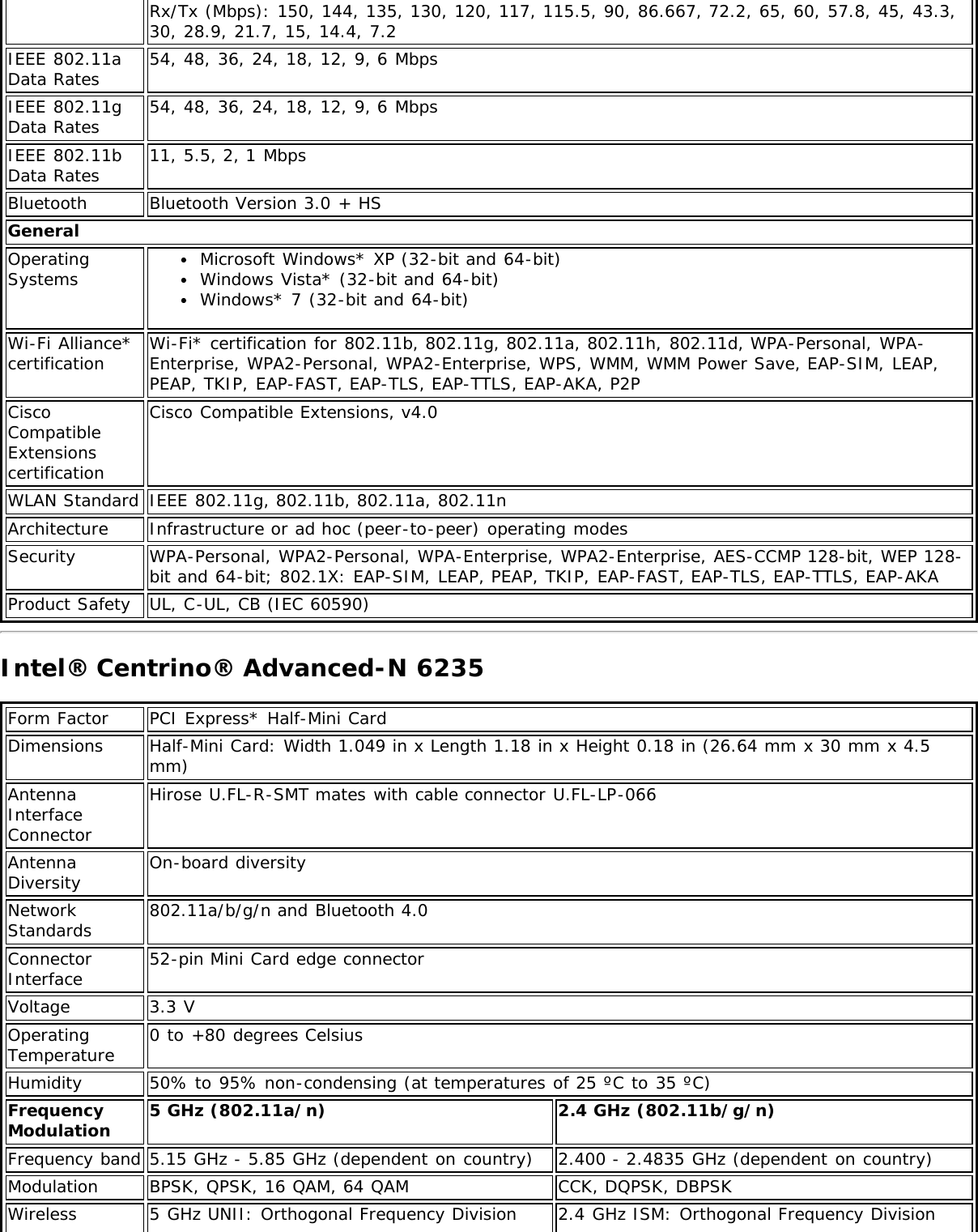 Rx/Tx (Mbps): 150, 144, 135, 130, 120, 117, 115.5, 90, 86.667, 72.2, 65, 60, 57.8, 45, 43.3,30, 28.9, 21.7, 15, 14.4, 7.2IEEE 802.11aData Rates 54, 48, 36, 24, 18, 12, 9, 6 MbpsIEEE 802.11gData Rates 54, 48, 36, 24, 18, 12, 9, 6 MbpsIEEE 802.11bData Rates 11, 5.5, 2, 1 MbpsBluetooth Bluetooth Version 3.0 + HSGeneralOperatingSystems Microsoft Windows* XP (32-bit and 64-bit)Windows Vista* (32-bit and 64-bit)Windows* 7 (32-bit and 64-bit)Wi-Fi Alliance*certification Wi-Fi* certification for 802.11b, 802.11g, 802.11a, 802.11h, 802.11d, WPA-Personal, WPA-Enterprise, WPA2-Personal, WPA2-Enterprise, WPS, WMM, WMM Power Save, EAP-SIM, LEAP,PEAP, TKIP, EAP-FAST, EAP-TLS, EAP-TTLS, EAP-AKA, P2PCiscoCompatibleExtensionscertificationCisco Compatible Extensions, v4.0WLAN Standard IEEE 802.11g, 802.11b, 802.11a, 802.11nArchitecture Infrastructure or ad hoc (peer-to-peer) operating modesSecurity WPA-Personal, WPA2-Personal, WPA-Enterprise, WPA2-Enterprise, AES-CCMP 128-bit, WEP 128-bit and 64-bit; 802.1X: EAP-SIM, LEAP, PEAP, TKIP, EAP-FAST, EAP-TLS, EAP-TTLS, EAP-AKAProduct Safety UL, C-UL, CB (IEC 60590)Intel® Centrino® Advanced-N 6235Form Factor PCI Express* Half-Mini CardDimensions Half-Mini Card: Width 1.049 in x Length 1.18 in x Height 0.18 in (26.64 mm x 30 mm x 4.5mm)AntennaInterfaceConnectorHirose U.FL-R-SMT mates with cable connector U.FL-LP-066AntennaDiversity On-board diversityNetworkStandards 802.11a/b/g/n and Bluetooth 4.0ConnectorInterface 52-pin Mini Card edge connectorVoltage 3.3 VOperatingTemperature 0 to +80 degrees CelsiusHumidity 50% to 95% non-condensing (at temperatures of 25 ºC to 35 ºC)FrequencyModulation 5 GHz (802.11a/n) 2.4 GHz (802.11b/g/n)Frequency band 5.15 GHz - 5.85 GHz (dependent on country) 2.400 - 2.4835 GHz (dependent on country)Modulation BPSK, QPSK, 16 QAM, 64 QAM CCK, DQPSK, DBPSKWireless 5 GHz UNII: Orthogonal Frequency Division 2.4 GHz ISM: Orthogonal Frequency Division
