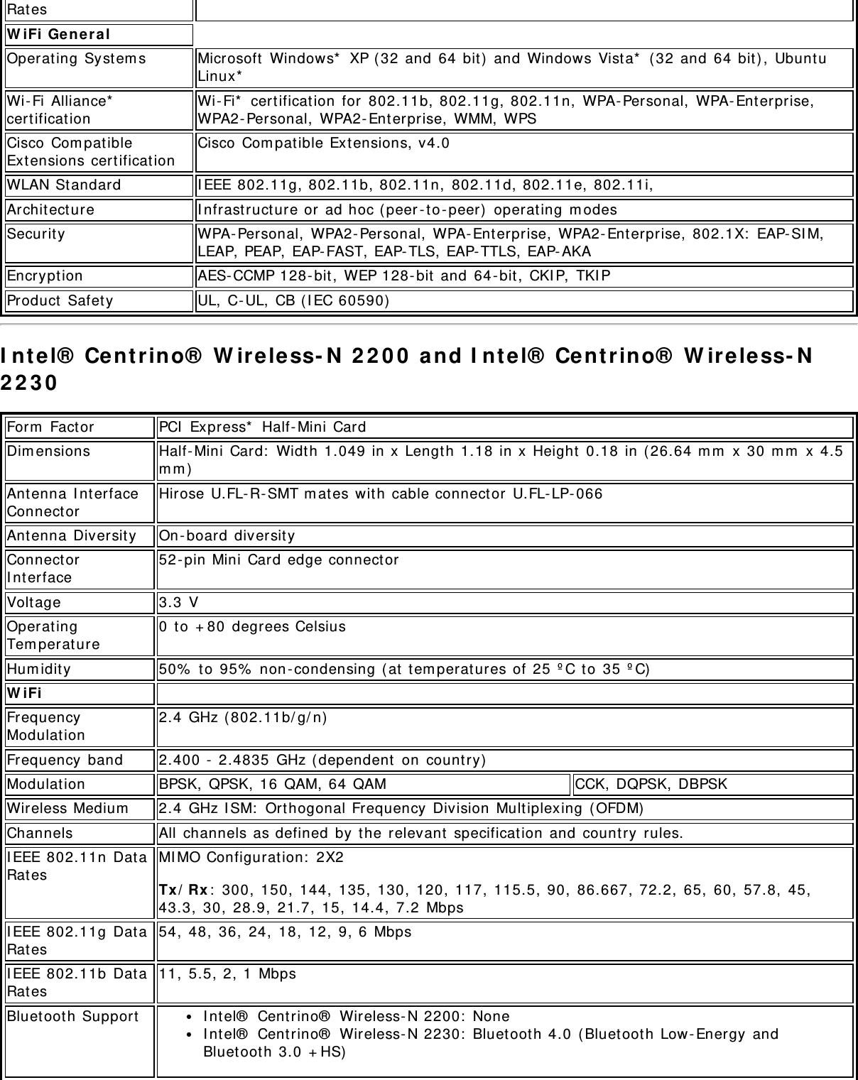 Rat esW iFi  Ge ner a lOperat ing Syst em s Microsoft  Windows*  XP ( 32  and  64  bit )  and  Windows Vist a*  ( 32  and  64  bit ) ,  Ubunt uLinux*Wi- Fi  Alliance*cert ificat ionWi- Fi*  certificat ion  for  802.11b, 802.11g, 802.11n,  WPA- Personal,  WPA- Enterprise,WPA2- Personal,  WPA2-Ent erprise,  WMM,  WPSCisco  Com patibleExtensions cert ificat ionCisco  Com patible Ext ensions, v4.0WLAN St andard I EEE 802.11g, 802.11b, 802.11n,  802.11d, 802.11e,  802.11i,Archit ect ure I nfrast ruct ure or  ad hoc ( peer - t o -peer)  operat ing  m odesSecurit y WPA- Personal,  WPA2- Personal,  WPA- Enterprise,  WPA2- Ent erprise,  802.1X:  EAP- SI M,LEAP, PEAP, EAP- FAST, EAP- TLS, EAP- TTLS, EAP- AKAEncrypt ion AES- CCMP 128- bit, WEP 128- bit  and  64 - bit ,  CKI P,  TKI PProduct  Safet y UL,  C- UL,  CB ( I EC 60590)I nt el®  Centrino®  W ireless- N  2 2 0 0  a nd I nt e l®  Centrino®  W ireless- N2230Form  Factor PCI  Express*  Half-Mini CardDim ensions Half- Mini Card:  Widt h 1.049 in x  Length 1.18  in x  Height  0.18  in ( 26.64  m m  x  30 m m  x  4.5m m )Ant enna I nterfaceConnectorHirose U.FL- R- SMT m at es wit h  cable connector  U.FL- LP- 066Ant enna Diversit y On - board diversit yConnectorI nt erface52- pin Mini  Card edge connectorVolt age 3.3  VOperat ingTem perat ure0  t o  + 80  degrees CelsiusHum idity 50%  to  95%  non -condensing ( at  tem peratures of  25  º C to  35 º C)W iFi  FrequencyModulat ion2.4  GHz ( 802.11b/ g/ n)Frequency  band 2.400 -  2.4835  GHz ( dependent  on  count ry)Modulat ion BPSK,  QPSK,  16 QAM, 64  QAM CCK, DQPSK, DBPSKWireless Medium 2.4  GHz I SM:  Orthogonal Frequency  Division  Mult iplexing  (OFDM)Channels All  channels as defined  by t he relevant  specificat ion  and  country  rules.I EEE 802.11n  DataRat esMI MO Configurat ion:  2X2Tx / Rx :  300,  150,  144,  135,  130, 120,  117,  115.5,  90,  86.667, 72.2,  65,  60,  57.8,  45,43.3,  30,  28.9,  21.7,  15,  14.4,  7.2  MbpsI EEE 802.11g  DataRat es54,  48,  36,  24,  18,  12,  9, 6  MbpsI EEE 802.11b  DataRat es11,  5.5, 2, 1  MbpsBluetoot h Support I ntel®  Cent rino®  Wireless- N 2200:  NoneI nt el®  Centrino®  Wireless- N 2230:  Bluet ooth 4.0  ( Bluet oot h Low - Energy  andBluetoot h 3.0  + HS)
