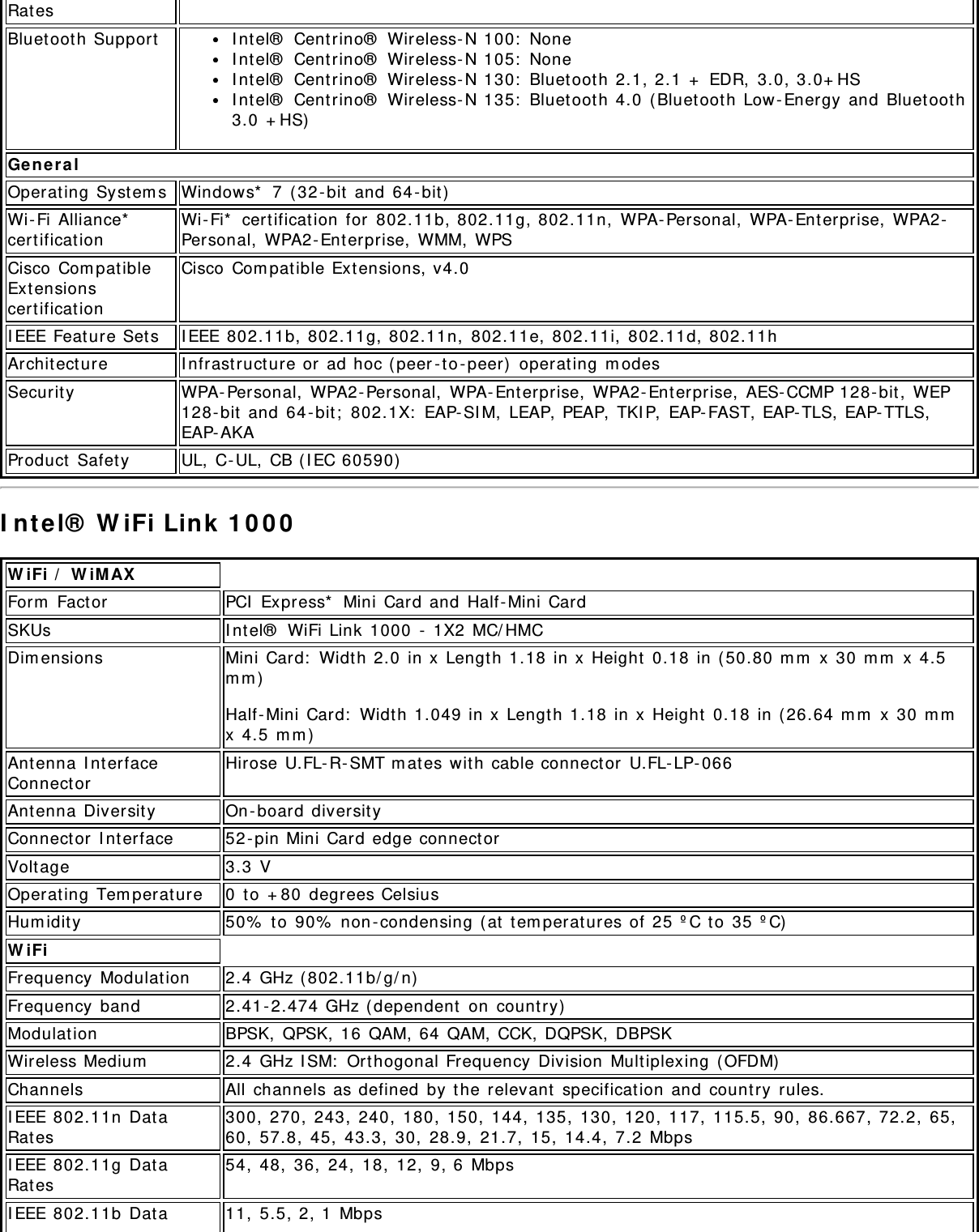 Rat esBluetoot h Support I ntel®  Cent rino®  Wireless- N 100:  NoneI nt el®  Centrino®  Wireless- N 105:  NoneI nt el®  Centrino®  Wireless- N 130:  Bluetoot h 2.1, 2.1  +  EDR,  3.0, 3.0+ HSI nt el®  Centrino®  Wireless- N 135:  Bluetoot h 4.0  ( Bluetooth Low - Energy  and  Bluet ooth3.0  + HS)Gene ralOperat ing Syst em s Windows*  7  ( 32 - bit  and  64 - bit)Wi- Fi  Alliance*cert ificat ionWi- Fi*  certificat ion  for  802.11b, 802.11g, 802.11n,  WPA- Personal,  WPA- Enterprise,  WPA2-Personal,  WPA2-Ent erprise,  WMM,  WPSCisco  Com patibleExtensionscert ificat ionCisco  Com patible Ext ensions, v4.0I EEE Feat ure Sets I EEE 802.11b, 802.11g, 802.11n,  802.11e,  802.11i,  802.11d, 802.11hArchit ect ure I nfrast ruct ure or  ad hoc ( peer - t o -peer)  operat ing  m odesSecurit y WPA- Personal,  WPA2- Personal,  WPA- Enterprise,  WPA2- Ent erprise,  AES- CCMP 128- bit, WEP128- bit  and  64 - bit;  802.1X:  EAP- SI M,  LEAP, PEAP,  TKI P,  EAP- FAST, EAP- TLS, EAP- TTLS,EAP- AKAProduct  Safet y UL,  C- UL,  CB ( I EC 60590)I nt el®  W iFi Link  1 0 0 0W iFi  /  W iM AXForm  Factor PCI  Express*  Mini  Card and  Half- Mini  CardSKUs I nt el®  WiFi Link 1000  -  1X2  MC/ HMCDim ensions Mini Card:  Widt h 2.0  in x  Length 1.18  in x  Height  0.18  in ( 50.80 m m  x  30  m m  x  4.5m m )Half- Mini Card:  Widt h 1.049 in x  Length 1.18  in x  Height  0.18  in ( 26.64  m m  x  30 m mx 4.5  m m )Ant enna I nterfaceConnectorHirose U.FL- R- SMT m at es wit h  cable connect or  U.FL- LP- 066Ant enna Diversit y On - board diversit yConnector  I nt erface 52- pin Mini Card edge connect orVolt age 3.3  VOperat ing Tem perat ure 0  to  + 80  degrees CelsiusHum idity 50%  t o  90%  non - condensing ( at  tem perat ures of 25  º C to  35 º C)W iFiFrequency  Modulat ion 2.4  GHz ( 802.11b/ g/ n)Frequency  band 2.41- 2.474 GHz ( dependent  on  country)Modulat ion BPSK,  QPSK,  16 QAM, 64  QAM, CCK, DQPSK,  DBPSKWireless Medium 2.4  GHz I SM:  Orthogonal Frequency  Division  Mult iplexing (OFDM)Channels All  channels as defined  by t he relevant  specificat ion  and  country  rules.I EEE 802.11n  DataRat es300,  270,  243, 240,  180,  150, 144,  135,  130,  120,  117, 115.5,  90,  86.667, 72.2,  65,60,  57.8,  45,  43.3,  30,  28.9,  21.7,  15,  14.4,  7.2  MbpsI EEE 802.11g  DataRat es54,  48,  36,  24,  18,  12,  9, 6  MbpsI EEE 802.11b  Data 11,  5.5, 2, 1  Mbps