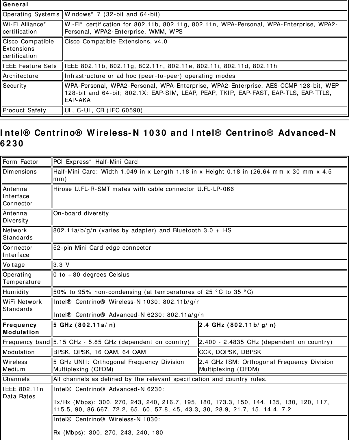 Gene ralOperat ing Syst em s Windows*  7  ( 32 - bit  and  64 - bit)Wi- Fi  Alliance*cert ificat ionWi- Fi*  certificat ion  for  802.11b, 802.11g, 802.11n,  WPA- Personal,  WPA- Enterprise,  WPA2-Personal,  WPA2-Ent erprise,  WMM,  WPSCisco  Com patibleExtensionscert ificat ionCisco  Com patible Ext ensions, v4.0I EEE Feat ure Sets I EEE 802.11b, 802.11g, 802.11n,  802.11e,  802.11i,  802.11d, 802.11hArchit ect ure I nfrast ruct ure or  ad hoc ( peer - t o -peer)  operat ing  m odesSecurit y WPA- Personal,  WPA2- Personal,  WPA- Enterprise,  WPA2- Ent erprise,  AES- CCMP 128- bit, WEP128- bit  and  64 - bit;  802.1X:  EAP- SI M,  LEAP, PEAP,  TKI P,  EAP- FAST, EAP- TLS, EAP- TTLS,EAP- AKAProduct  Safet y UL,  C- UL,  CB ( I EC 60590)I nt el®  Centrino®  W ireless- N  1 0 3 0  a nd I nt e l®  Centrino®  Advance d- N6230Form  Factor PCI  Express*  Half-Mini CardDim ensions Half- Mini Card:  Widt h 1.049 in x  Length 1.18  in x  Height  0.18  in ( 26.64  m m  x  30 m m  x  4.5m m )Ant ennaI nt erfaceConnectorHirose U.FL- R- SMT m at es wit h  cable connector  U.FL- LP- 066Ant ennaDiversit yOn - board diversit yNet workSt andards802.11a/ b/ g/ n ( varies by  adapt er)  and  Bluet ooth 3.0  +  HSConnectorI nt erface52- pin Mini  Card edge connectorVolt age 3.3  VOperat ingTem perat ure0  t o  + 80  degrees CelsiusHum idity 50%  t o  95%  non - condensing ( at  tem perat ures of 25  º C to  35 º C)WiFi NetworkSt andardsI nt el®  Centrino®  Wireless- N 1030:  802.11b/ g/ nI nt el®  Centrino®  Advanced - N 6230:  802.11a/ g/ nFr eque ncyM od ula t ion5  GHz  ( 8 0 2 .1 1 a/ n) 2 .4  GH z  ( 8 0 2 .1 1 b/ g/ n )Frequency  band 5.15  GHz -  5.85  GHz ( dependent  on  count ry) 2.400 -  2.4835  GHz ( dependent  on  count ry)Modulat ion BPSK,  QPSK, 16  QAM,  64 QAM CCK, DQPSK, DBPSKWirelessMedium5  GHz UNI I :  Ort hogonal Frequency  DivisionMultiplexing ( OFDM)2.4  GHz I SM:  Orthogonal Frequency  DivisionMultiplexing ( OFDM)Channels All  channels as defined  by t he relevant  specificat ion  and  country  rules.I EEE 802.11nDat a Rat esI nt el®  Centrino®  Advanced - N 6230:Tx/ Rx  ( Mbps) :  300,  270,  243,  240,  216.7,  195, 180,  173.3,  150,  144,  135,  130, 120,  117,115.5,  90,  86.667, 72.2,  65,  60,  57.8,  45,  43.3,  30,  28.9,  21.7,  15,  14.4,  7.2I nt el®  Centrino®  Wireless- N 1030:Rx ( Mbps) :  300,  270,  243, 240,  180