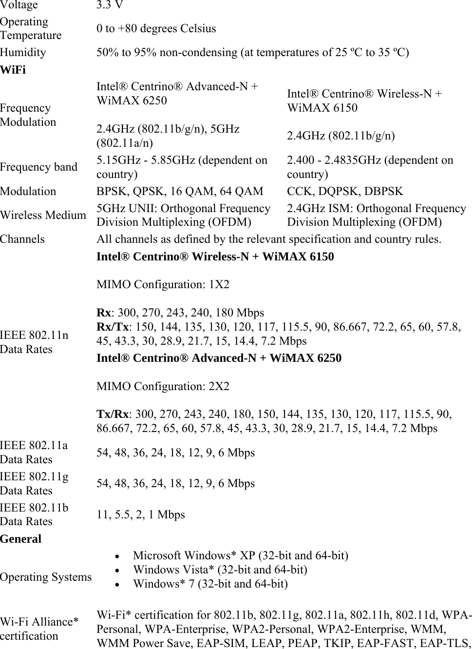 Voltage 3.3 V Operating Temperature  0 to +80 degrees Celsius Humidity  50% to 95% non-condensing (at temperatures of 25 ºC to 35 ºC) WiFi   Frequency Modulation Intel® Centrino® Advanced-N + WiMAX 6250 2.4GHz (802.11b/g/n), 5GHz (802.11a/n)  Intel® Centrino® Wireless-N + WiMAX 6150 2.4GHz (802.11b/g/n) Frequency band  5.15GHz - 5.85GHz (dependent on country) 2.400 - 2.4835GHz (dependent on country) Modulation  BPSK, QPSK, 16 QAM, 64 QAM  CCK, DQPSK, DBPSK Wireless Medium  5GHz UNII: Orthogonal Frequency Division Multiplexing (OFDM) 2.4GHz ISM: Orthogonal Frequency Division Multiplexing (OFDM) Channels  All channels as defined by the relevant specification and country rules. IEEE 802.11n Data Rates Intel® Centrino® Wireless-N + WiMAX 6150 MIMO Configuration: 1X2  Rx: 300, 270, 243, 240, 180 Mbps Rx/Tx: 150, 144, 135, 130, 120, 117, 115.5, 90, 86.667, 72.2, 65, 60, 57.8, 45, 43.3, 30, 28.9, 21.7, 15, 14.4, 7.2 Mbps Intel® Centrino® Advanced-N + WiMAX 6250 MIMO Configuration: 2X2 Tx/Rx: 300, 270, 243, 240, 180, 150, 144, 135, 130, 120, 117, 115.5, 90, 86.667, 72.2, 65, 60, 57.8, 45, 43.3, 30, 28.9, 21.7, 15, 14.4, 7.2 Mbps IEEE 802.11a Data Rates  54, 48, 36, 24, 18, 12, 9, 6 Mbps IEEE 802.11g Data Rates  54, 48, 36, 24, 18, 12, 9, 6 Mbps IEEE 802.11b Data Rates  11, 5.5, 2, 1 Mbps General Operating Systems  Microsoft Windows* XP (32-bit and 64-bit)   Windows Vista* (32-bit and 64-bit)   Windows* 7 (32-bit and 64-bit) Wi-Fi Alliance* certification Wi-Fi* certification for 802.11b, 802.11g, 802.11a, 802.11h, 802.11d, WPA-Personal, WPA-Enterprise, WPA2-Personal, WPA2-Enterprise, WMM, WMM Power Save, EAP-SIM, LEAP, PEAP, TKIP, EAP-FAST, EAP-TLS, 