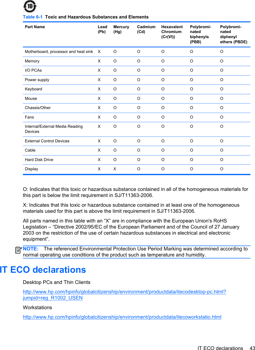 Table 6-1  Toxic and Hazardous Substances and ElementsPart Name Lead(Pb)Mercury(Hg)Cadmium(Cd)HexavalentChromium(Cr(VI))Polybromi-natedbiphenyls(PBB)Polybromi-nateddiphenylethers (PBDE)Motherboard, processor and heat sink X O O O O OMemory X O O O O OI/O PCAs X O O O O OPower supply X O O O O OKeyboard X O O O O OMouse X O O O O OChassis/Other X O O O O OFans X O O O O OInternal/External Media ReadingDevicesXO O O O OExternal Control Devices X O O O O OCable X O O O O OHard Disk Drive X O O O O ODisplay X X O O O OO: Indicates that this toxic or hazardous substance contained in all of the homogeneous materials forthis part is below the limit requirement in SJ/T11363-2006.X: Indicates that this toxic or hazardous substance contained in at least one of the homogeneousmaterials used for this part is above the limit requirement in SJ/T11363-2006.All parts named in this table with an “X” are in compliance with the European Union&apos;s RoHSLegislation – “Directive 2002/95/EC of the European Parliament and of the Council of 27 January2003 on the restriction of the use of certain hazardous substances in electrical and electronicequipment”.NOTE: The referenced Environmental Protection Use Period Marking was determined according tonormal operating use conditions of the product such as temperature and humidity.IT ECO declarationsDesktop PCs and Thin Clientshttp://www.hp.com/hpinfo/globalcitizenship/environment/productdata/itecodesktop-pc.html?jumpid=reg_R1002_USENWorkstationshttp://www.hp.com/hpinfo/globalcitizenship/environment/productdata/itecoworkstatio.htmlIT ECO declarations 43