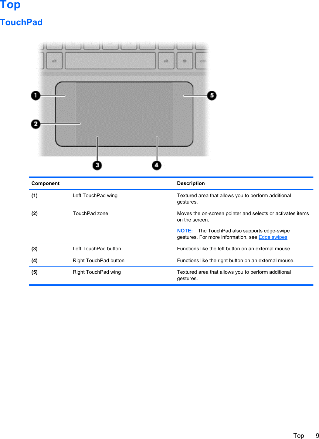 TopTouchPadComponent Description(1)   Left TouchPad wing Textured area that allows you to perform additionalgestures.(2)   TouchPad zone Moves the on-screen pointer and selects or activates itemson the screen.NOTE: The TouchPad also supports edge-swipegestures. For more information, see Edge swipes.(3)   Left TouchPad button Functions like the left button on an external mouse.(4)   Right TouchPad button Functions like the right button on an external mouse.(5)   Right TouchPad wing Textured area that allows you to perform additionalgestures.Top 9