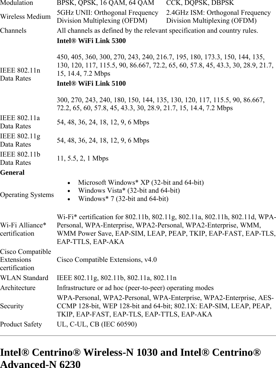 Modulation  BPSK, QPSK, 16 QAM, 64 QAM  CCK, DQPSK, DBPSK Wireless Medium  5GHz UNII: Orthogonal Frequency Division Multiplexing (OFDM) 2.4GHz ISM: Orthogonal Frequency Division Multiplexing (OFDM) Channels  All channels as defined by the relevant specification and country rules. IEEE 802.11n Data Rates Intel® WiFi Link 5300 450, 405, 360, 300, 270, 243, 240, 216.7, 195, 180, 173.3, 150, 144, 135, 130, 120, 117, 115.5, 90, 86.667, 72.2, 65, 60, 57.8, 45, 43.3, 30, 28.9, 21.7, 15, 14.4, 7.2 Mbps Intel® WiFi Link 5100 300, 270, 243, 240, 180, 150, 144, 135, 130, 120, 117, 115.5, 90, 86.667, 72.2, 65, 60, 57.8, 45, 43.3, 30, 28.9, 21.7, 15, 14.4, 7.2 Mbps IEEE 802.11a Data Rates  54, 48, 36, 24, 18, 12, 9, 6 Mbps IEEE 802.11g Data Rates  54, 48, 36, 24, 18, 12, 9, 6 Mbps IEEE 802.11b Data Rates  11, 5.5, 2, 1 Mbps General Operating Systems  Microsoft Windows* XP (32-bit and 64-bit)   Windows Vista* (32-bit and 64-bit)   Windows* 7 (32-bit and 64-bit)  Wi-Fi Alliance* certification Wi-Fi* certification for 802.11b, 802.11g, 802.11a, 802.11h, 802.11d, WPA-Personal, WPA-Enterprise, WPA2-Personal, WPA2-Enterprise, WMM, WMM Power Save, EAP-SIM, LEAP, PEAP, TKIP, EAP-FAST, EAP-TLS, EAP-TTLS, EAP-AKA  Cisco Compatible Extensions certification Cisco Compatible Extensions, v4.0 WLAN Standard  IEEE 802.11g, 802.11b, 802.11a, 802.11n Architecture  Infrastructure or ad hoc (peer-to-peer) operating modes Security WPA-Personal, WPA2-Personal, WPA-Enterprise, WPA2-Enterprise, AES-CCMP 128-bit, WEP 128-bit and 64-bit; 802.1X: EAP-SIM, LEAP, PEAP, TKIP, EAP-FAST, EAP-TLS, EAP-TTLS, EAP-AKA Product Safety  UL, C-UL, CB (IEC 60590)  Intel® Centrino® Wireless-N 1030 and Intel® Centrino® Advanced-N 6230 