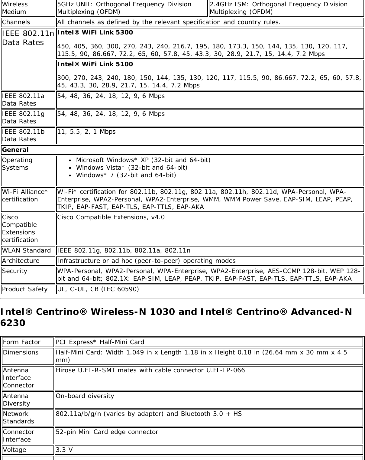 WirelessMedium5GHz UNII: Orthogonal Frequency DivisionMultiplexing (OFDM)2.4GHz ISM: Orthogonal Frequency DivisionMultiplexing (OFDM)Channels All channels as defined by the relevant specification and country rules.IEEE 802.11nData Rates Intel® WiFi Link 5300450, 405, 360, 300, 270, 243, 240, 216.7, 195, 180, 173.3, 150, 144, 135, 130, 120, 117,115.5, 90, 86.667, 72.2, 65, 60, 57.8, 45, 43.3, 30, 28.9, 21.7, 15, 14.4, 7.2 MbpsIntel® WiFi Link 5100300, 270, 243, 240, 180, 150, 144, 135, 130, 120, 117, 115.5, 90, 86.667, 72.2, 65, 60, 57.8,45, 43.3, 30, 28.9, 21.7, 15, 14.4, 7.2 MbpsIEEE 802.11aData Rates 54, 48, 36, 24, 18, 12, 9, 6 MbpsIEEE 802.11gData Rates 54, 48, 36, 24, 18, 12, 9, 6 MbpsIEEE 802.11bData Rates 11, 5.5, 2, 1 MbpsGeneralOperatingSystems Microsoft Windows* XP (32-bit and 64-bit)Windows Vista* (32-bit and 64-bit)Windows* 7 (32-bit and 64-bit)Wi-Fi Alliance*certification Wi-Fi* certification for 802.11b, 802.11g, 802.11a, 802.11h, 802.11d, WPA-Personal, WPA-Enterprise, WPA2-Personal, WPA2-Enterprise, WMM, WMM Power Save, EAP-SIM, LEAP, PEAP,TKIP, EAP-FAST, EAP-TLS, EAP-TTLS, EAP-AKACiscoCompatibleExtensionscertificationCisco Compatible Extensions, v4.0WLAN Standard IEEE 802.11g, 802.11b, 802.11a, 802.11nArchitecture Infrastructure or ad hoc (peer-to-peer) operating modesSecurity WPA-Personal, WPA2-Personal, WPA-Enterprise, WPA2-Enterprise, AES-CCMP 128-bit, WEP 128-bit and 64-bit; 802.1X: EAP-SIM, LEAP, PEAP, TKIP, EAP-FAST, EAP-TLS, EAP-TTLS, EAP-AKAProduct Safety UL, C-UL, CB (IEC 60590)Intel® Centrino® Wireless-N 1030 and Intel® Centrino® Advanced-N6230Form Factor PCI Express* Half-Mini CardDimensions Half-Mini Card: Width 1.049 in x Length 1.18 in x Height 0.18 in (26.64 mm x 30 mm x 4.5mm)AntennaInterfaceConnectorHirose U.FL-R-SMT mates with cable connector U.FL-LP-066AntennaDiversity On-board diversityNetworkStandards 802.11a/b/g/n (varies by adapter) and Bluetooth 3.0 + HSConnectorInterface 52-pin Mini Card edge connectorVoltage 3.3 V