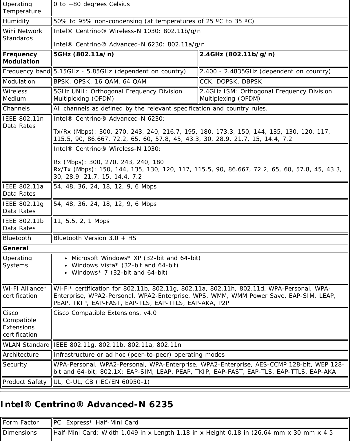 OperatingTemperature0 to +80 degrees CelsiusHumidity 50% to 95% non-condensing (at temperatures of 25 ºC to 35 ºC)WiFi NetworkStandards Intel® Centrino® Wireless-N 1030: 802.11b/g/nIntel® Centrino® Advanced-N 6230: 802.11a/g/nFrequencyModulation 5GHz (802.11a/n) 2.4GHz (802.11b/g/n)Frequency band 5.15GHz - 5.85GHz (dependent on country) 2.400 - 2.4835GHz (dependent on country)Modulation BPSK, QPSK, 16 QAM, 64 QAM CCK, DQPSK, DBPSKWirelessMedium 5GHz UNII: Orthogonal Frequency DivisionMultiplexing (OFDM) 2.4GHz ISM: Orthogonal Frequency DivisionMultiplexing (OFDM)Channels All channels as defined by the relevant specification and country rules.IEEE 802.11nData Rates Intel® Centrino® Advanced-N 6230:Tx/Rx (Mbps): 300, 270, 243, 240, 216.7, 195, 180, 173.3, 150, 144, 135, 130, 120, 117,115.5, 90, 86.667, 72.2, 65, 60, 57.8, 45, 43.3, 30, 28.9, 21.7, 15, 14.4, 7.2Intel® Centrino® Wireless-N 1030:Rx (Mbps): 300, 270, 243, 240, 180Rx/Tx (Mbps): 150, 144, 135, 130, 120, 117, 115.5, 90, 86.667, 72.2, 65, 60, 57.8, 45, 43.3,30, 28.9, 21.7, 15, 14.4, 7.2IEEE 802.11aData Rates 54, 48, 36, 24, 18, 12, 9, 6 MbpsIEEE 802.11gData Rates 54, 48, 36, 24, 18, 12, 9, 6 MbpsIEEE 802.11bData Rates 11, 5.5, 2, 1 MbpsBluetooth Bluetooth Version 3.0 + HSGeneralOperatingSystems Microsoft Windows* XP (32-bit and 64-bit)Windows Vista* (32-bit and 64-bit)Windows* 7 (32-bit and 64-bit)Wi-Fi Alliance*certification Wi-Fi* certification for 802.11b, 802.11g, 802.11a, 802.11h, 802.11d, WPA-Personal, WPA-Enterprise, WPA2-Personal, WPA2-Enterprise, WPS, WMM, WMM Power Save, EAP-SIM, LEAP,PEAP, TKIP, EAP-FAST, EAP-TLS, EAP-TTLS, EAP-AKA, P2PCiscoCompatibleExtensionscertificationCisco Compatible Extensions, v4.0WLAN Standard IEEE 802.11g, 802.11b, 802.11a, 802.11nArchitecture Infrastructure or ad hoc (peer-to-peer) operating modesSecurity WPA-Personal, WPA2-Personal, WPA-Enterprise, WPA2-Enterprise, AES-CCMP 128-bit, WEP 128-bit and 64-bit; 802.1X: EAP-SIM, LEAP, PEAP, TKIP, EAP-FAST, EAP-TLS, EAP-TTLS, EAP-AKAProduct Safety UL, C-UL, CB (IEC/EN 60950-1)Intel® Centrino® Advanced-N 6235Form Factor PCI Express* Half-Mini CardDimensions Half-Mini Card: Width 1.049 in x Length 1.18 in x Height 0.18 in (26.64 mm x 30 mm x 4.5