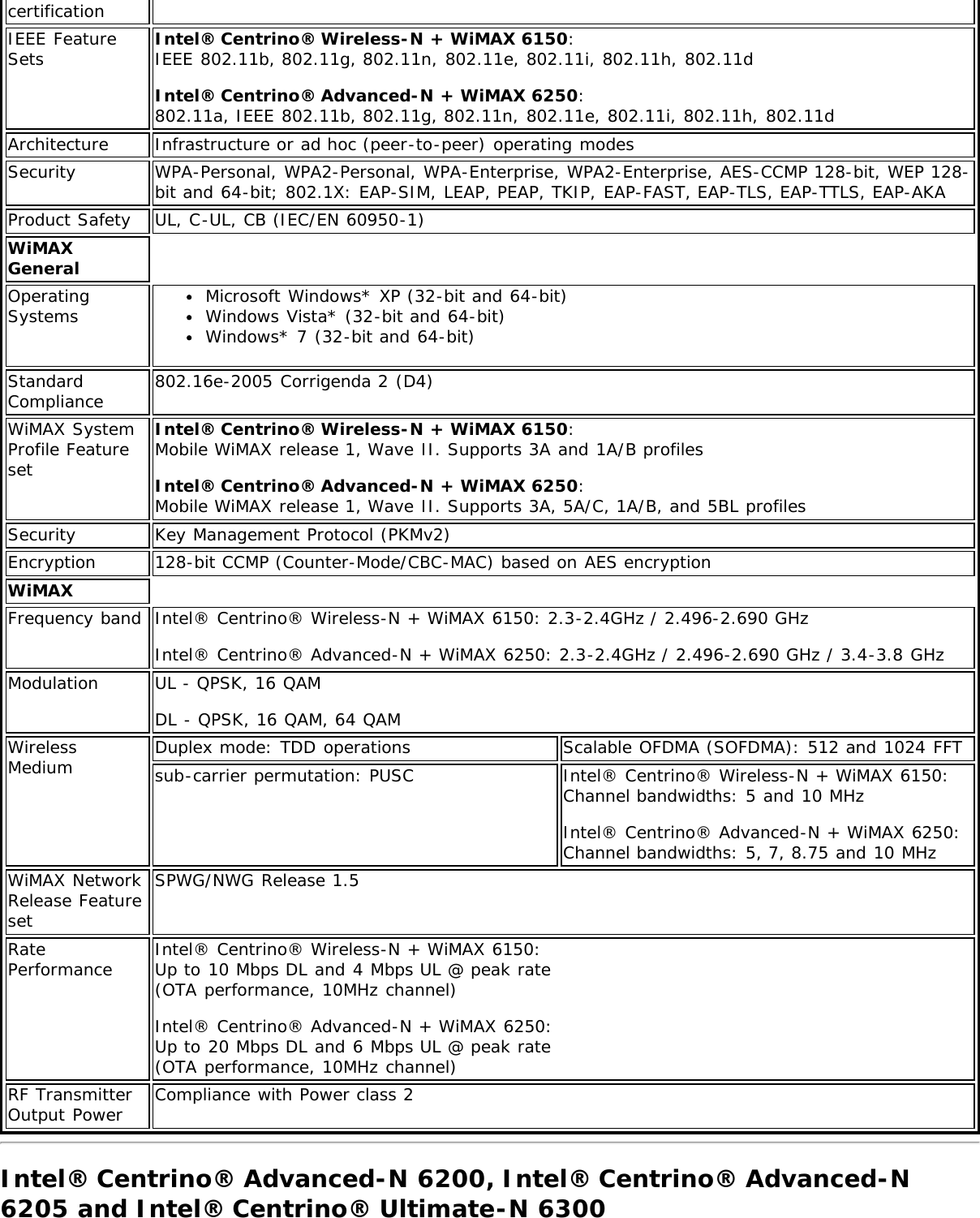 certificationIEEE FeatureSets Intel® Centrino® Wireless-N + WiMAX 6150: IEEE 802.11b, 802.11g, 802.11n, 802.11e, 802.11i, 802.11h, 802.11dIntel® Centrino® Advanced-N + WiMAX 6250: 802.11a, IEEE 802.11b, 802.11g, 802.11n, 802.11e, 802.11i, 802.11h, 802.11dArchitecture Infrastructure or ad hoc (peer-to-peer) operating modesSecurity WPA-Personal, WPA2-Personal, WPA-Enterprise, WPA2-Enterprise, AES-CCMP 128-bit, WEP 128-bit and 64-bit; 802.1X: EAP-SIM, LEAP, PEAP, TKIP, EAP-FAST, EAP-TLS, EAP-TTLS, EAP-AKAProduct Safety UL, C-UL, CB (IEC/EN 60950-1)WiMAXGeneralOperatingSystems Microsoft Windows* XP (32-bit and 64-bit)Windows Vista* (32-bit and 64-bit)Windows* 7 (32-bit and 64-bit)StandardCompliance 802.16e-2005 Corrigenda 2 (D4)WiMAX SystemProfile FeaturesetIntel® Centrino® Wireless-N + WiMAX 6150: Mobile WiMAX release 1, Wave II. Supports 3A and 1A/B profilesIntel® Centrino® Advanced-N + WiMAX 6250: Mobile WiMAX release 1, Wave II. Supports 3A, 5A/C, 1A/B, and 5BL profilesSecurity Key Management Protocol (PKMv2)Encryption 128-bit CCMP (Counter-Mode/CBC-MAC) based on AES encryptionWiMAXFrequency band Intel® Centrino® Wireless-N + WiMAX 6150: 2.3-2.4GHz / 2.496-2.690 GHzIntel® Centrino® Advanced-N + WiMAX 6250: 2.3-2.4GHz / 2.496-2.690 GHz / 3.4-3.8 GHzModulation UL - QPSK, 16 QAMDL - QPSK, 16 QAM, 64 QAMWirelessMedium Duplex mode: TDD operations Scalable OFDMA (SOFDMA): 512 and 1024 FFTsub-carrier permutation: PUSC Intel® Centrino® Wireless-N + WiMAX 6150:Channel bandwidths: 5 and 10 MHzIntel® Centrino® Advanced-N + WiMAX 6250:Channel bandwidths: 5, 7, 8.75 and 10 MHzWiMAX NetworkRelease FeaturesetSPWG/NWG Release 1.5RatePerformance Intel® Centrino® Wireless-N + WiMAX 6150:Up to 10 Mbps DL and 4 Mbps UL @ peak rate(OTA performance, 10MHz channel)Intel® Centrino® Advanced-N + WiMAX 6250:Up to 20 Mbps DL and 6 Mbps UL @ peak rate(OTA performance, 10MHz channel)RF TransmitterOutput Power Compliance with Power class 2Intel® Centrino® Advanced-N 6200, Intel® Centrino® Advanced-N6205 and Intel® Centrino® Ultimate-N 6300