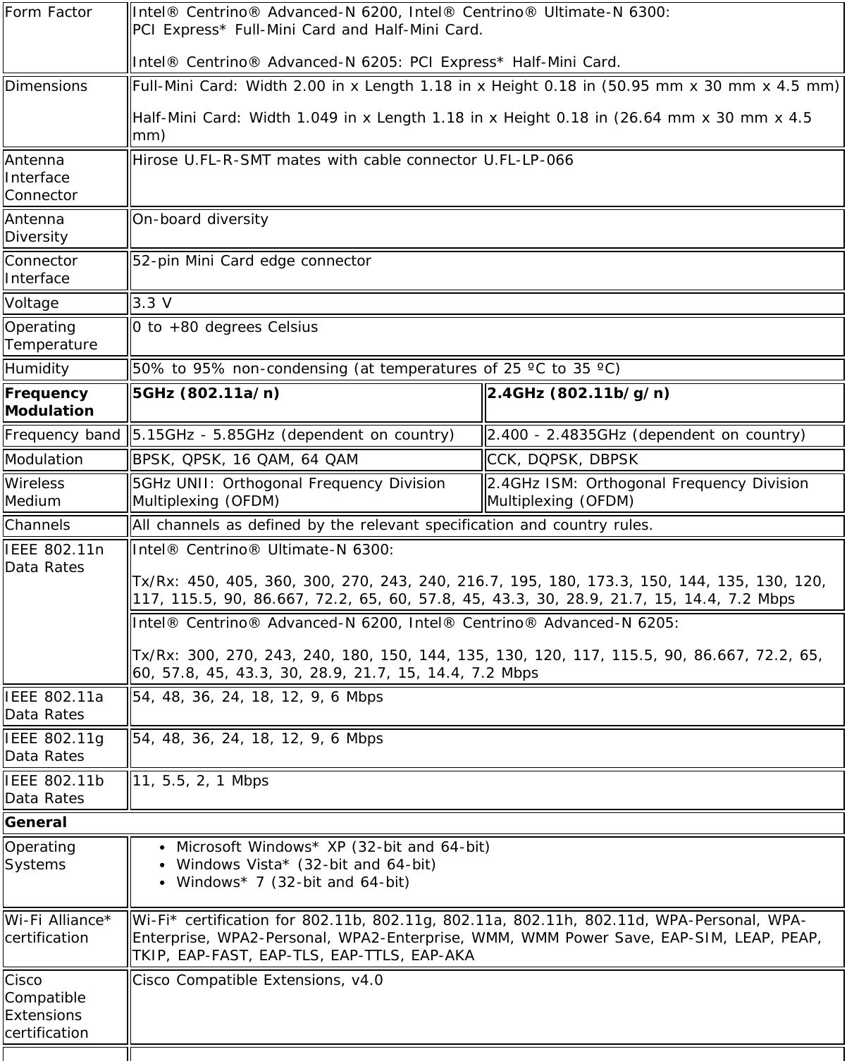 Form Factor Intel® Centrino® Advanced-N 6200, Intel® Centrino® Ultimate-N 6300:PCI Express* Full-Mini Card and Half-Mini Card.Intel® Centrino® Advanced-N 6205: PCI Express* Half-Mini Card.Dimensions Full-Mini Card: Width 2.00 in x Length 1.18 in x Height 0.18 in (50.95 mm x 30 mm x 4.5 mm)Half-Mini Card: Width 1.049 in x Length 1.18 in x Height 0.18 in (26.64 mm x 30 mm x 4.5mm)AntennaInterfaceConnectorHirose U.FL-R-SMT mates with cable connector U.FL-LP-066AntennaDiversity On-board diversityConnectorInterface 52-pin Mini Card edge connectorVoltage 3.3 VOperatingTemperature 0 to +80 degrees CelsiusHumidity 50% to 95% non-condensing (at temperatures of 25 ºC to 35 ºC)FrequencyModulation 5GHz (802.11a/n) 2.4GHz (802.11b/g/n)Frequency band 5.15GHz - 5.85GHz (dependent on country) 2.400 - 2.4835GHz (dependent on country)Modulation BPSK, QPSK, 16 QAM, 64 QAM CCK, DQPSK, DBPSKWirelessMedium 5GHz UNII: Orthogonal Frequency DivisionMultiplexing (OFDM) 2.4GHz ISM: Orthogonal Frequency DivisionMultiplexing (OFDM)Channels All channels as defined by the relevant specification and country rules.IEEE 802.11nData Rates Intel® Centrino® Ultimate-N 6300:Tx/Rx: 450, 405, 360, 300, 270, 243, 240, 216.7, 195, 180, 173.3, 150, 144, 135, 130, 120,117, 115.5, 90, 86.667, 72.2, 65, 60, 57.8, 45, 43.3, 30, 28.9, 21.7, 15, 14.4, 7.2 MbpsIntel® Centrino® Advanced-N 6200, Intel® Centrino® Advanced-N 6205:Tx/Rx: 300, 270, 243, 240, 180, 150, 144, 135, 130, 120, 117, 115.5, 90, 86.667, 72.2, 65,60, 57.8, 45, 43.3, 30, 28.9, 21.7, 15, 14.4, 7.2 MbpsIEEE 802.11aData Rates 54, 48, 36, 24, 18, 12, 9, 6 MbpsIEEE 802.11gData Rates 54, 48, 36, 24, 18, 12, 9, 6 MbpsIEEE 802.11bData Rates 11, 5.5, 2, 1 MbpsGeneralOperatingSystems Microsoft Windows* XP (32-bit and 64-bit)Windows Vista* (32-bit and 64-bit)Windows* 7 (32-bit and 64-bit)Wi-Fi Alliance*certification Wi-Fi* certification for 802.11b, 802.11g, 802.11a, 802.11h, 802.11d, WPA-Personal, WPA-Enterprise, WPA2-Personal, WPA2-Enterprise, WMM, WMM Power Save, EAP-SIM, LEAP, PEAP,TKIP, EAP-FAST, EAP-TLS, EAP-TTLS, EAP-AKACiscoCompatibleExtensionscertificationCisco Compatible Extensions, v4.0