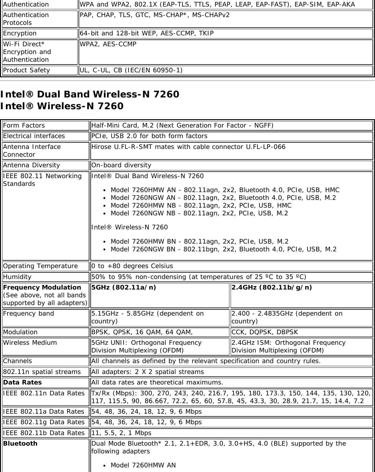 Authentication WPA and WPA2, 802.1X (EAP-TLS, TTLS, PEAP, LEAP, EAP-FAST), EAP-SIM, EAP-AKAAuthenticationProtocols PAP, CHAP, TLS, GTC, MS-CHAP*, MS-CHAPv2Encryption 64-bit and 128-bit WEP, AES-CCMP, TKIPWi-Fi Direct*Encryption andAuthenticationWPA2, AES-CCMPProduct Safety UL, C-UL, CB (IEC/EN 60950-1)Intel® Dual Band Wireless-N 7260Intel® Wireless-N 7260Form Factors Half-Mini Card, M.2 (Next Generation For Factor - NGFF)Electrical interfaces PCIe, USB 2.0 for both form factorsAntenna InterfaceConnector Hirose U.FL-R-SMT mates with cable connector U.FL-LP-066Antenna Diversity On-board diversityIEEE 802.11 NetworkingStandards Intel® Dual Band Wireless-N 7260Model 7260HMW AN - 802.11agn, 2x2, Bluetooth 4.0, PCIe, USB, HMCModel 7260NGW AN - 802.11agn, 2x2, Bluetooth 4.0, PCIe, USB, M.2Model 7260HMW NB - 802.11agn, 2x2, PCIe, USB, HMCModel 7260NGW NB - 802.11agn, 2x2, PCIe, USB, M.2Intel® Wireless-N 7260Model 7260HMW BN - 802.11agn, 2x2, PCIe, USB, M.2Model 7260NGW BN - 802.11bgn, 2x2, Bluetooth 4.0, PCIe, USB, M.2Operating Temperature 0 to +80 degrees CelsiusHumidity 50% to 95% non-condensing (at temperatures of 25 ºC to 35 ºC)Frequency Modulation(See above, not all bandssupported by all adapters)5GHz (802.11a/n) 2.4GHz (802.11b/g/n)Frequency band 5.15GHz - 5.85GHz (dependent oncountry) 2.400 - 2.4835GHz (dependent oncountry)Modulation BPSK, QPSK, 16 QAM, 64 QAM, CCK, DQPSK, DBPSKWireless Medium 5GHz UNII: Orthogonal FrequencyDivision Multiplexing (OFDM) 2.4GHz ISM: Orthogonal FrequencyDivision Multiplexing (OFDM)Channels All channels as defined by the relevant specification and country rules.802.11n spatial streams All adapters: 2 X 2 spatial streamsData Rates All data rates are theoretical maximums.IEEE 802.11n Data Rates Tx/Rx (Mbps): 300, 270, 243, 240, 216.7, 195, 180, 173.3, 150, 144, 135, 130, 120,117, 115.5, 90, 86.667, 72.2, 65, 60, 57.8, 45, 43.3, 30, 28.9, 21.7, 15, 14.4, 7.2IEEE 802.11a Data Rates 54, 48, 36, 24, 18, 12, 9, 6 MbpsIEEE 802.11g Data Rates 54, 48, 36, 24, 18, 12, 9, 6 MbpsIEEE 802.11b Data Rates 11, 5.5, 2, 1 MbpsBluetooth Dual Mode Bluetooth* 2.1, 2.1+EDR, 3.0, 3.0+HS, 4.0 (BLE) supported by thefollowing adaptersModel 7260HMW AN