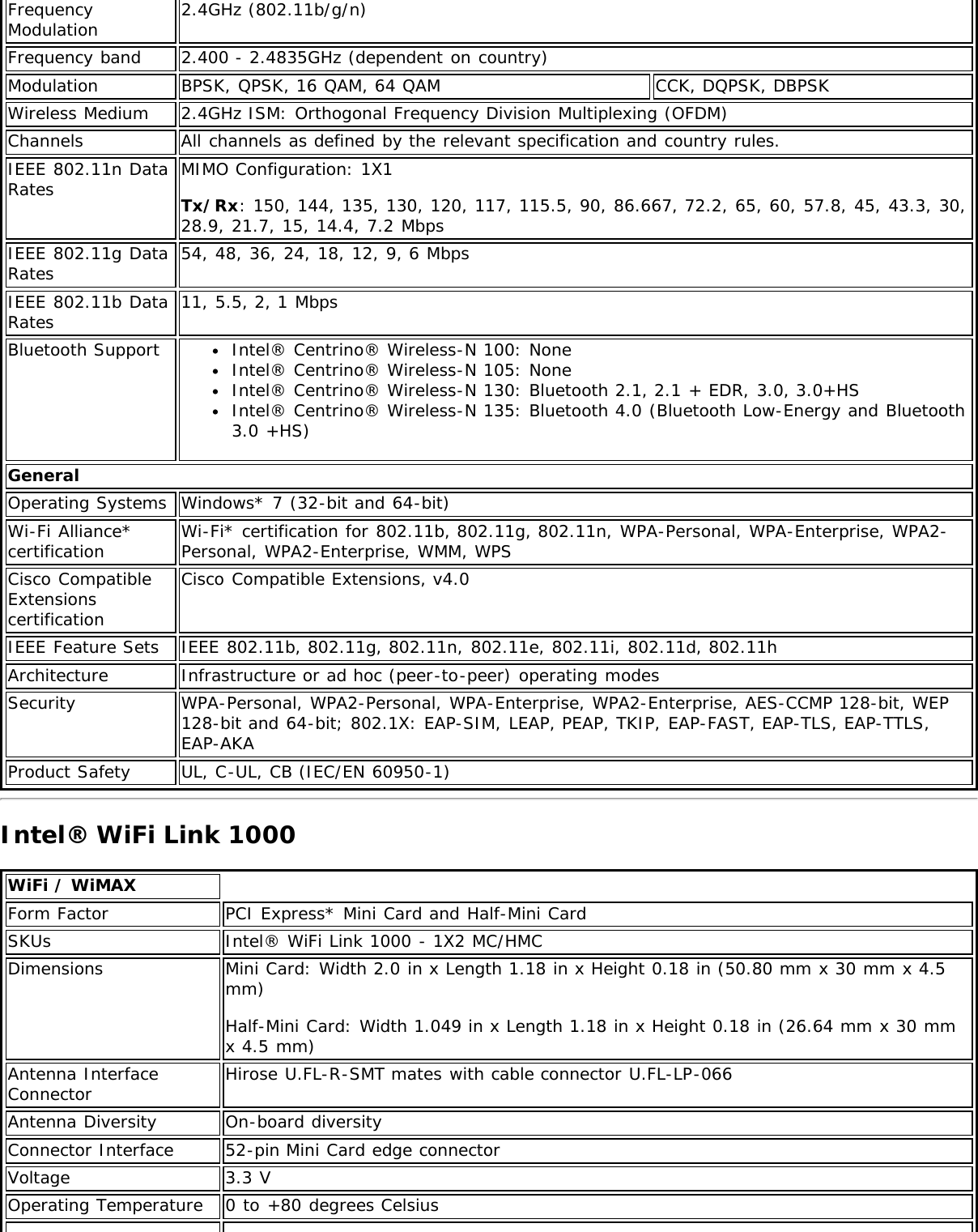 FrequencyModulation2.4GHz (802.11b/g/n)Frequency band 2.400 - 2.4835GHz (dependent on country)Modulation BPSK, QPSK, 16 QAM, 64 QAM CCK, DQPSK, DBPSKWireless Medium 2.4GHz ISM: Orthogonal Frequency Division Multiplexing (OFDM)Channels All channels as defined by the relevant specification and country rules.IEEE 802.11n DataRates MIMO Configuration: 1X1Tx/Rx: 150, 144, 135, 130, 120, 117, 115.5, 90, 86.667, 72.2, 65, 60, 57.8, 45, 43.3, 30,28.9, 21.7, 15, 14.4, 7.2 MbpsIEEE 802.11g DataRates 54, 48, 36, 24, 18, 12, 9, 6 MbpsIEEE 802.11b DataRates 11, 5.5, 2, 1 MbpsBluetooth Support Intel® Centrino® Wireless-N 100: NoneIntel® Centrino® Wireless-N 105: NoneIntel® Centrino® Wireless-N 130: Bluetooth 2.1, 2.1 + EDR, 3.0, 3.0+HSIntel® Centrino® Wireless-N 135: Bluetooth 4.0 (Bluetooth Low-Energy and Bluetooth3.0 +HS)GeneralOperating Systems Windows* 7 (32-bit and 64-bit)Wi-Fi Alliance*certification Wi-Fi* certification for 802.11b, 802.11g, 802.11n, WPA-Personal, WPA-Enterprise, WPA2-Personal, WPA2-Enterprise, WMM, WPSCisco CompatibleExtensionscertificationCisco Compatible Extensions, v4.0IEEE Feature Sets IEEE 802.11b, 802.11g, 802.11n, 802.11e, 802.11i, 802.11d, 802.11hArchitecture Infrastructure or ad hoc (peer-to-peer) operating modesSecurity WPA-Personal, WPA2-Personal, WPA-Enterprise, WPA2-Enterprise, AES-CCMP 128-bit, WEP128-bit and 64-bit; 802.1X: EAP-SIM, LEAP, PEAP, TKIP, EAP-FAST, EAP-TLS, EAP-TTLS,EAP-AKAProduct Safety UL, C-UL, CB (IEC/EN 60950-1)Intel® WiFi Link 1000WiFi / WiMAXForm Factor PCI Express* Mini Card and Half-Mini CardSKUs Intel® WiFi Link 1000 - 1X2 MC/HMCDimensions Mini Card: Width 2.0 in x Length 1.18 in x Height 0.18 in (50.80 mm x 30 mm x 4.5mm)Half-Mini Card: Width 1.049 in x Length 1.18 in x Height 0.18 in (26.64 mm x 30 mmx 4.5 mm)Antenna InterfaceConnector Hirose U.FL-R-SMT mates with cable connector U.FL-LP-066Antenna Diversity On-board diversityConnector Interface 52-pin Mini Card edge connectorVoltage 3.3 VOperating Temperature 0 to +80 degrees Celsius