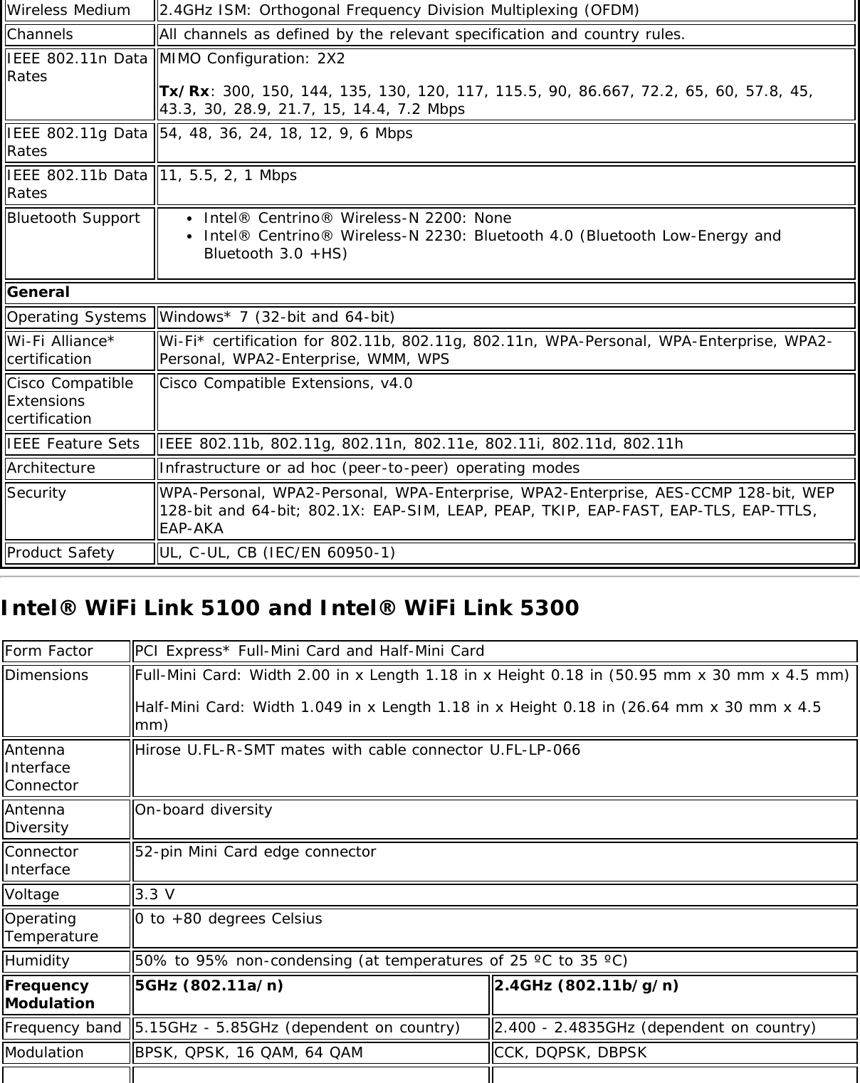 Wireless Medium 2.4GHz ISM: Orthogonal Frequency Division Multiplexing (OFDM)Channels All channels as defined by the relevant specification and country rules.IEEE 802.11n DataRates MIMO Configuration: 2X2Tx/Rx: 300, 150, 144, 135, 130, 120, 117, 115.5, 90, 86.667, 72.2, 65, 60, 57.8, 45,43.3, 30, 28.9, 21.7, 15, 14.4, 7.2 MbpsIEEE 802.11g DataRates 54, 48, 36, 24, 18, 12, 9, 6 MbpsIEEE 802.11b DataRates 11, 5.5, 2, 1 MbpsBluetooth Support Intel® Centrino® Wireless-N 2200: NoneIntel® Centrino® Wireless-N 2230: Bluetooth 4.0 (Bluetooth Low-Energy andBluetooth 3.0 +HS)GeneralOperating Systems Windows* 7 (32-bit and 64-bit)Wi-Fi Alliance*certification Wi-Fi* certification for 802.11b, 802.11g, 802.11n, WPA-Personal, WPA-Enterprise, WPA2-Personal, WPA2-Enterprise, WMM, WPSCisco CompatibleExtensionscertificationCisco Compatible Extensions, v4.0IEEE Feature Sets IEEE 802.11b, 802.11g, 802.11n, 802.11e, 802.11i, 802.11d, 802.11hArchitecture Infrastructure or ad hoc (peer-to-peer) operating modesSecurity WPA-Personal, WPA2-Personal, WPA-Enterprise, WPA2-Enterprise, AES-CCMP 128-bit, WEP128-bit and 64-bit; 802.1X: EAP-SIM, LEAP, PEAP, TKIP, EAP-FAST, EAP-TLS, EAP-TTLS,EAP-AKAProduct Safety UL, C-UL, CB (IEC/EN 60950-1)Intel® WiFi Link 5100 and Intel® WiFi Link 5300Form Factor PCI Express* Full-Mini Card and Half-Mini CardDimensions Full-Mini Card: Width 2.00 in x Length 1.18 in x Height 0.18 in (50.95 mm x 30 mm x 4.5 mm)Half-Mini Card: Width 1.049 in x Length 1.18 in x Height 0.18 in (26.64 mm x 30 mm x 4.5mm)AntennaInterfaceConnectorHirose U.FL-R-SMT mates with cable connector U.FL-LP-066AntennaDiversity On-board diversityConnectorInterface 52-pin Mini Card edge connectorVoltage 3.3 VOperatingTemperature 0 to +80 degrees CelsiusHumidity 50% to 95% non-condensing (at temperatures of 25 ºC to 35 ºC)FrequencyModulation 5GHz (802.11a/n) 2.4GHz (802.11b/g/n)Frequency band 5.15GHz - 5.85GHz (dependent on country) 2.400 - 2.4835GHz (dependent on country)Modulation BPSK, QPSK, 16 QAM, 64 QAM CCK, DQPSK, DBPSK
