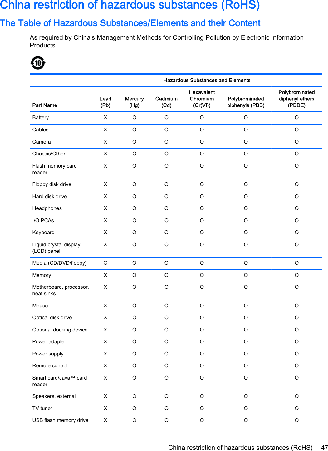 China restriction of hazardous substances (RoHS)The Table of Hazardous Substances/Elements and their ContentAs required by China&apos;s Management Methods for Controlling Pollution by Electronic InformationProducts  Hazardous Substances and ElementsPart NameLead(Pb)Mercury(Hg)Cadmium(Cd)HexavalentChromium(Cr(VI))Polybrominatedbiphenyls (PBB)Polybrominateddiphenyl ethers(PBDE)Battery X O O O O OCables X O O O O OCamera X O O O O OChassis/Other X O O O O OFlash memory cardreaderXO O O O OFloppy disk drive X O O O O OHard disk drive X O O O O OHeadphones X O O O O OI/O PCAs X O O O O OKeyboard X O O O O OLiquid crystal display(LCD) panelXO O O O OMedia (CD/DVD/floppy) O O O O O OMemory X O O O O OMotherboard, processor,heat sinksXO O O O OMouse X O O O O OOptical disk drive X O O O O OOptional docking device X O O O O OPower adapter X O O O O OPower supply X O O O O ORemote control X O O O O OSmart card/Java™ cardreaderXO O O O OSpeakers, external X O O O O OTV tuner X O O O O OUSB flash memory drive X O O O O OChina restriction of hazardous substances (RoHS) 47