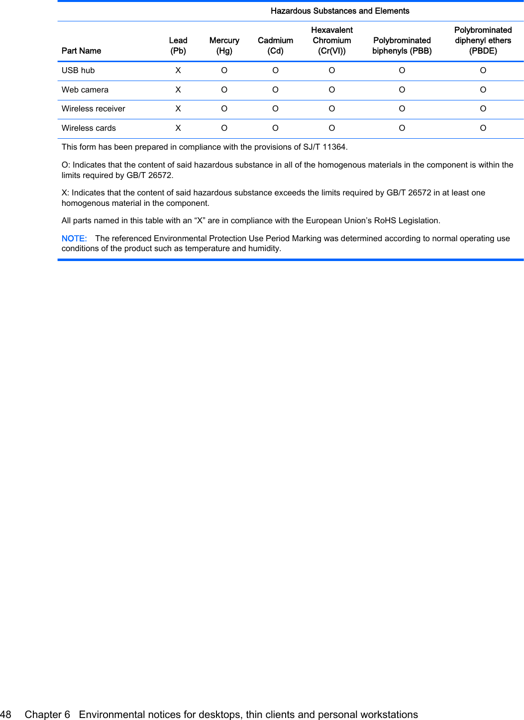   Hazardous Substances and ElementsPart NameLead(Pb)Mercury(Hg)Cadmium(Cd)HexavalentChromium(Cr(VI))Polybrominatedbiphenyls (PBB)Polybrominateddiphenyl ethers(PBDE)USB hub X O O O O OWeb camera X O O O O OWireless receiver X O O O O OWireless cards X O O O O OThis form has been prepared in compliance with the provisions of SJ/T 11364.O: Indicates that the content of said hazardous substance in all of the homogenous materials in the component is within thelimits required by GB/T 26572.X: Indicates that the content of said hazardous substance exceeds the limits required by GB/T 26572 in at least onehomogenous material in the component.All parts named in this table with an “X” are in compliance with the European Union’s RoHS Legislation.NOTE: The referenced Environmental Protection Use Period Marking was determined according to normal operating useconditions of the product such as temperature and humidity.48 Chapter 6   Environmental notices for desktops, thin clients and personal workstations