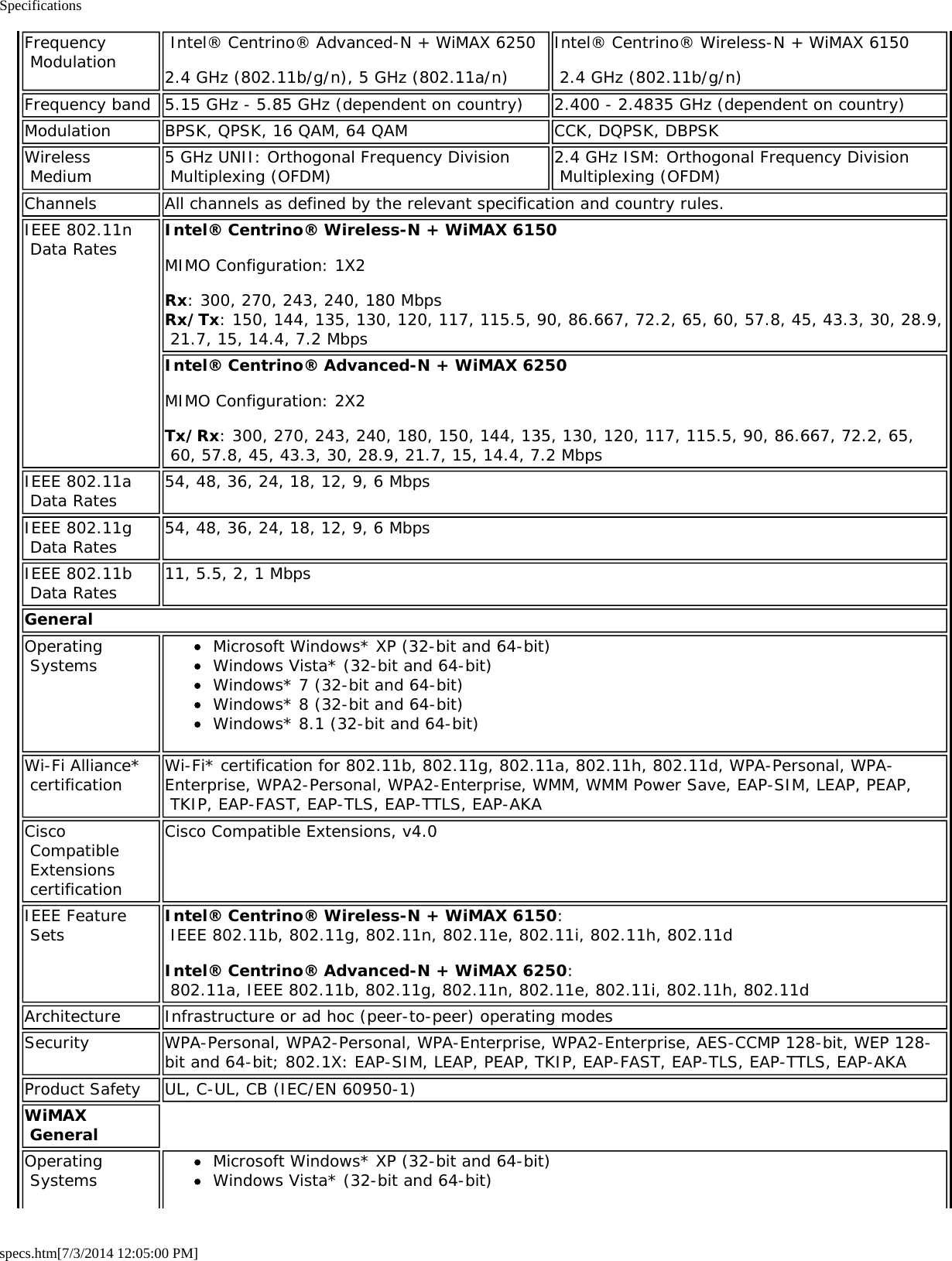 Specificationsspecs.htm[7/3/2014 12:05:00 PM]Frequency Modulation Intel® Centrino® Advanced-N + WiMAX 62502.4 GHz (802.11b/g/n), 5 GHz (802.11a/n)Intel® Centrino® Wireless-N + WiMAX 6150 2.4 GHz (802.11b/g/n)Frequency band 5.15 GHz - 5.85 GHz (dependent on country) 2.400 - 2.4835 GHz (dependent on country)Modulation BPSK, QPSK, 16 QAM, 64 QAM CCK, DQPSK, DBPSKWireless Medium 5 GHz UNII: Orthogonal Frequency Division Multiplexing (OFDM) 2.4 GHz ISM: Orthogonal Frequency Division Multiplexing (OFDM)Channels All channels as defined by the relevant specification and country rules.IEEE 802.11n Data Rates Intel® Centrino® Wireless-N + WiMAX 6150MIMO Configuration: 1X2Rx: 300, 270, 243, 240, 180 MbpsRx/Tx: 150, 144, 135, 130, 120, 117, 115.5, 90, 86.667, 72.2, 65, 60, 57.8, 45, 43.3, 30, 28.9, 21.7, 15, 14.4, 7.2 MbpsIntel® Centrino® Advanced-N + WiMAX 6250MIMO Configuration: 2X2Tx/Rx: 300, 270, 243, 240, 180, 150, 144, 135, 130, 120, 117, 115.5, 90, 86.667, 72.2, 65, 60, 57.8, 45, 43.3, 30, 28.9, 21.7, 15, 14.4, 7.2 MbpsIEEE 802.11a Data Rates 54, 48, 36, 24, 18, 12, 9, 6 MbpsIEEE 802.11g Data Rates 54, 48, 36, 24, 18, 12, 9, 6 MbpsIEEE 802.11b Data Rates 11, 5.5, 2, 1 MbpsGeneralOperating Systems Microsoft Windows* XP (32-bit and 64-bit)Windows Vista* (32-bit and 64-bit)Windows* 7 (32-bit and 64-bit)Windows* 8 (32-bit and 64-bit)Windows* 8.1 (32-bit and 64-bit)Wi-Fi Alliance* certification Wi-Fi* certification for 802.11b, 802.11g, 802.11a, 802.11h, 802.11d, WPA-Personal, WPA-Enterprise, WPA2-Personal, WPA2-Enterprise, WMM, WMM Power Save, EAP-SIM, LEAP, PEAP, TKIP, EAP-FAST, EAP-TLS, EAP-TTLS, EAP-AKACisco Compatible Extensions certificationCisco Compatible Extensions, v4.0IEEE Feature Sets Intel® Centrino® Wireless-N + WiMAX 6150:  IEEE 802.11b, 802.11g, 802.11n, 802.11e, 802.11i, 802.11h, 802.11dIntel® Centrino® Advanced-N + WiMAX 6250:  802.11a, IEEE 802.11b, 802.11g, 802.11n, 802.11e, 802.11i, 802.11h, 802.11dArchitecture Infrastructure or ad hoc (peer-to-peer) operating modesSecurity WPA-Personal, WPA2-Personal, WPA-Enterprise, WPA2-Enterprise, AES-CCMP 128-bit, WEP 128-bit and 64-bit; 802.1X: EAP-SIM, LEAP, PEAP, TKIP, EAP-FAST, EAP-TLS, EAP-TTLS, EAP-AKAProduct Safety UL, C-UL, CB (IEC/EN 60950-1)WiMAX GeneralOperating Systems Microsoft Windows* XP (32-bit and 64-bit)Windows Vista* (32-bit and 64-bit)