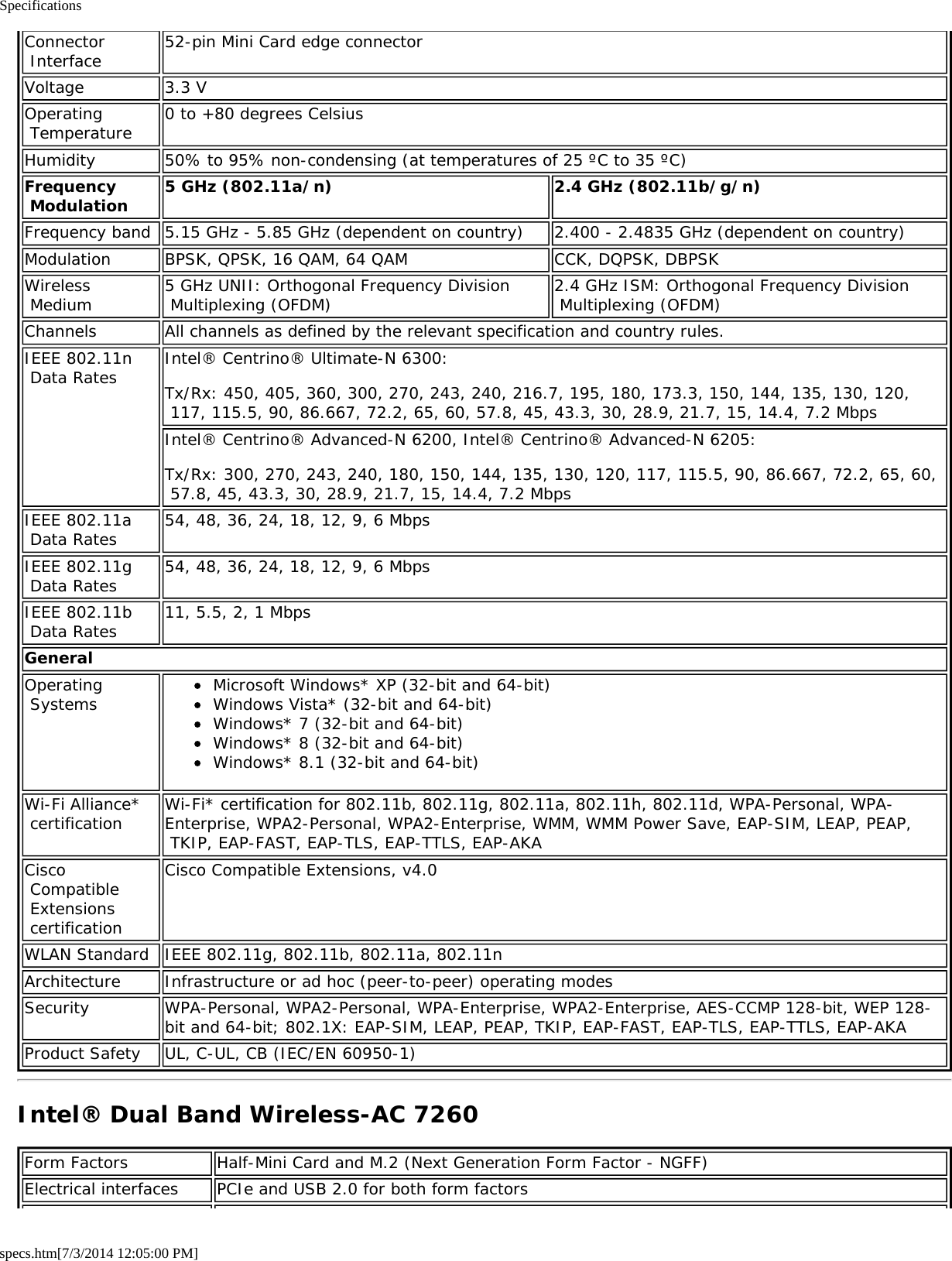 Specificationsspecs.htm[7/3/2014 12:05:00 PM]Connector Interface52-pin Mini Card edge connectorVoltage 3.3 VOperating Temperature 0 to +80 degrees CelsiusHumidity 50% to 95% non-condensing (at temperatures of 25 ºC to 35 ºC)Frequency Modulation 5 GHz (802.11a/n) 2.4 GHz (802.11b/g/n)Frequency band 5.15 GHz - 5.85 GHz (dependent on country) 2.400 - 2.4835 GHz (dependent on country)Modulation BPSK, QPSK, 16 QAM, 64 QAM CCK, DQPSK, DBPSKWireless Medium 5 GHz UNII: Orthogonal Frequency Division Multiplexing (OFDM) 2.4 GHz ISM: Orthogonal Frequency Division Multiplexing (OFDM)Channels All channels as defined by the relevant specification and country rules.IEEE 802.11n Data Rates Intel® Centrino® Ultimate-N 6300:Tx/Rx: 450, 405, 360, 300, 270, 243, 240, 216.7, 195, 180, 173.3, 150, 144, 135, 130, 120, 117, 115.5, 90, 86.667, 72.2, 65, 60, 57.8, 45, 43.3, 30, 28.9, 21.7, 15, 14.4, 7.2 MbpsIntel® Centrino® Advanced-N 6200, Intel® Centrino® Advanced-N 6205:Tx/Rx: 300, 270, 243, 240, 180, 150, 144, 135, 130, 120, 117, 115.5, 90, 86.667, 72.2, 65, 60, 57.8, 45, 43.3, 30, 28.9, 21.7, 15, 14.4, 7.2 MbpsIEEE 802.11a Data Rates 54, 48, 36, 24, 18, 12, 9, 6 MbpsIEEE 802.11g Data Rates 54, 48, 36, 24, 18, 12, 9, 6 MbpsIEEE 802.11b Data Rates 11, 5.5, 2, 1 MbpsGeneralOperating Systems Microsoft Windows* XP (32-bit and 64-bit)Windows Vista* (32-bit and 64-bit)Windows* 7 (32-bit and 64-bit)Windows* 8 (32-bit and 64-bit)Windows* 8.1 (32-bit and 64-bit)Wi-Fi Alliance* certification Wi-Fi* certification for 802.11b, 802.11g, 802.11a, 802.11h, 802.11d, WPA-Personal, WPA-Enterprise, WPA2-Personal, WPA2-Enterprise, WMM, WMM Power Save, EAP-SIM, LEAP, PEAP, TKIP, EAP-FAST, EAP-TLS, EAP-TTLS, EAP-AKACisco Compatible Extensions certificationCisco Compatible Extensions, v4.0WLAN Standard IEEE 802.11g, 802.11b, 802.11a, 802.11nArchitecture Infrastructure or ad hoc (peer-to-peer) operating modesSecurity WPA-Personal, WPA2-Personal, WPA-Enterprise, WPA2-Enterprise, AES-CCMP 128-bit, WEP 128-bit and 64-bit; 802.1X: EAP-SIM, LEAP, PEAP, TKIP, EAP-FAST, EAP-TLS, EAP-TTLS, EAP-AKAProduct Safety UL, C-UL, CB (IEC/EN 60950-1)Intel® Dual Band Wireless-AC 7260Form Factors Half-Mini Card and M.2 (Next Generation Form Factor - NGFF)Electrical interfaces PCIe and USB 2.0 for both form factors