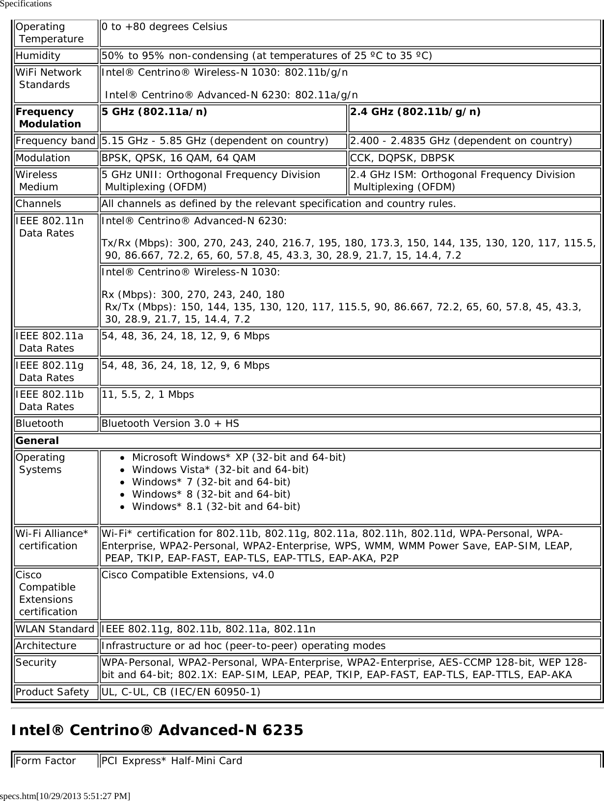 Specificationsspecs.htm[10/29/2013 5:51:27 PM]Operating Temperature0 to +80 degrees CelsiusHumidity 50% to 95% non-condensing (at temperatures of 25 ºC to 35 ºC)WiFi Network Standards Intel® Centrino® Wireless-N 1030: 802.11b/g/n Intel® Centrino® Advanced-N 6230: 802.11a/g/nFrequency Modulation 5 GHz (802.11a/n) 2.4 GHz (802.11b/g/n)Frequency band 5.15 GHz - 5.85 GHz (dependent on country) 2.400 - 2.4835 GHz (dependent on country)Modulation BPSK, QPSK, 16 QAM, 64 QAM CCK, DQPSK, DBPSKWireless Medium 5 GHz UNII: Orthogonal Frequency Division Multiplexing (OFDM) 2.4 GHz ISM: Orthogonal Frequency Division Multiplexing (OFDM)Channels All channels as defined by the relevant specification and country rules.IEEE 802.11n Data Rates Intel® Centrino® Advanced-N 6230:Tx/Rx (Mbps): 300, 270, 243, 240, 216.7, 195, 180, 173.3, 150, 144, 135, 130, 120, 117, 115.5, 90, 86.667, 72.2, 65, 60, 57.8, 45, 43.3, 30, 28.9, 21.7, 15, 14.4, 7.2Intel® Centrino® Wireless-N 1030:Rx (Mbps): 300, 270, 243, 240, 180 Rx/Tx (Mbps): 150, 144, 135, 130, 120, 117, 115.5, 90, 86.667, 72.2, 65, 60, 57.8, 45, 43.3, 30, 28.9, 21.7, 15, 14.4, 7.2IEEE 802.11a Data Rates 54, 48, 36, 24, 18, 12, 9, 6 MbpsIEEE 802.11g Data Rates 54, 48, 36, 24, 18, 12, 9, 6 MbpsIEEE 802.11b Data Rates 11, 5.5, 2, 1 MbpsBluetooth Bluetooth Version 3.0 + HSGeneralOperating Systems Microsoft Windows* XP (32-bit and 64-bit)Windows Vista* (32-bit and 64-bit)Windows* 7 (32-bit and 64-bit)Windows* 8 (32-bit and 64-bit)Windows* 8.1 (32-bit and 64-bit)Wi-Fi Alliance* certification Wi-Fi* certification for 802.11b, 802.11g, 802.11a, 802.11h, 802.11d, WPA-Personal, WPA-Enterprise, WPA2-Personal, WPA2-Enterprise, WPS, WMM, WMM Power Save, EAP-SIM, LEAP, PEAP, TKIP, EAP-FAST, EAP-TLS, EAP-TTLS, EAP-AKA, P2PCisco Compatible Extensions certificationCisco Compatible Extensions, v4.0WLAN Standard IEEE 802.11g, 802.11b, 802.11a, 802.11nArchitecture Infrastructure or ad hoc (peer-to-peer) operating modesSecurity WPA-Personal, WPA2-Personal, WPA-Enterprise, WPA2-Enterprise, AES-CCMP 128-bit, WEP 128-bit and 64-bit; 802.1X: EAP-SIM, LEAP, PEAP, TKIP, EAP-FAST, EAP-TLS, EAP-TTLS, EAP-AKAProduct Safety UL, C-UL, CB (IEC/EN 60950-1)Intel® Centrino® Advanced-N 6235Form Factor PCI Express* Half-Mini Card