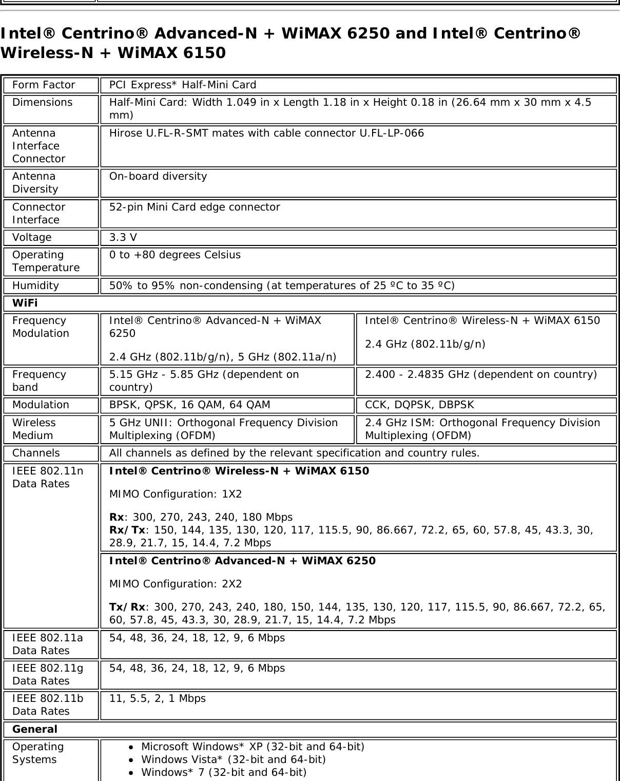Intel® Centrino® Advanced-N + WiMAX 6250 and Intel® Centrino®Wireless-N + WiMAX 6150Form Factor PCI Express* Half-Mini CardDimensions Half-Mini Card: Width 1.049 in x Length 1.18 in x Height 0.18 in (26.64 mm x 30 mm x 4.5mm)AntennaInterfaceConnectorHirose U.FL-R-SMT mates with cable connector U.FL-LP-066AntennaDiversity On-board diversityConnectorInterface 52-pin Mini Card edge connectorVoltage 3.3 VOperatingTemperature 0 to +80 degrees CelsiusHumidity 50% to 95% non-condensing (at temperatures of 25 ºC to 35 ºC)WiFiFrequencyModulation Intel® Centrino® Advanced-N + WiMAX62502.4 GHz (802.11b/g/n), 5 GHz (802.11a/n)Intel® Centrino® Wireless-N + WiMAX 61502.4 GHz (802.11b/g/n)Frequencyband 5.15 GHz - 5.85 GHz (dependent oncountry) 2.400 - 2.4835 GHz (dependent on country)Modulation BPSK, QPSK, 16 QAM, 64 QAM CCK, DQPSK, DBPSKWirelessMedium 5 GHz UNII: Orthogonal Frequency DivisionMultiplexing (OFDM) 2.4 GHz ISM: Orthogonal Frequency DivisionMultiplexing (OFDM)Channels All channels as defined by the relevant specification and country rules.IEEE 802.11nData Rates Intel® Centrino® Wireless-N + WiMAX 6150MIMO Configuration: 1X2Rx: 300, 270, 243, 240, 180 MbpsRx/Tx: 150, 144, 135, 130, 120, 117, 115.5, 90, 86.667, 72.2, 65, 60, 57.8, 45, 43.3, 30,28.9, 21.7, 15, 14.4, 7.2 MbpsIntel® Centrino® Advanced-N + WiMAX 6250MIMO Configuration: 2X2Tx/Rx: 300, 270, 243, 240, 180, 150, 144, 135, 130, 120, 117, 115.5, 90, 86.667, 72.2, 65,60, 57.8, 45, 43.3, 30, 28.9, 21.7, 15, 14.4, 7.2 MbpsIEEE 802.11aData Rates 54, 48, 36, 24, 18, 12, 9, 6 MbpsIEEE 802.11gData Rates 54, 48, 36, 24, 18, 12, 9, 6 MbpsIEEE 802.11bData Rates 11, 5.5, 2, 1 MbpsGeneralOperatingSystems Microsoft Windows* XP (32-bit and 64-bit)Windows Vista* (32-bit and 64-bit)Windows* 7 (32-bit and 64-bit)