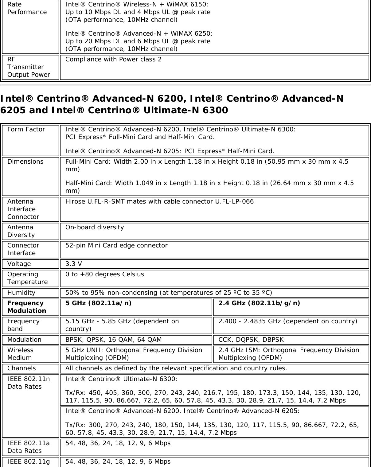 RatePerformanceIntel® Centrino® Wireless-N + WiMAX 6150:Up to 10 Mbps DL and 4 Mbps UL @ peak rate(OTA performance, 10MHz channel)Intel® Centrino® Advanced-N + WiMAX 6250:Up to 20 Mbps DL and 6 Mbps UL @ peak rate(OTA performance, 10MHz channel)RFTransmitterOutput PowerCompliance with Power class 2Intel® Centrino® Advanced-N 6200, Intel® Centrino® Advanced-N6205 and Intel® Centrino® Ultimate-N 6300Form Factor Intel® Centrino® Advanced-N 6200, Intel® Centrino® Ultimate-N 6300:PCI Express* Full-Mini Card and Half-Mini Card.Intel® Centrino® Advanced-N 6205: PCI Express* Half-Mini Card.Dimensions Full-Mini Card: Width 2.00 in x Length 1.18 in x Height 0.18 in (50.95 mm x 30 mm x 4.5mm)Half-Mini Card: Width 1.049 in x Length 1.18 in x Height 0.18 in (26.64 mm x 30 mm x 4.5mm)AntennaInterfaceConnectorHirose U.FL-R-SMT mates with cable connector U.FL-LP-066AntennaDiversity On-board diversityConnectorInterface 52-pin Mini Card edge connectorVoltage 3.3 VOperatingTemperature 0 to +80 degrees CelsiusHumidity 50% to 95% non-condensing (at temperatures of 25 ºC to 35 ºC)FrequencyModulation 5 GHz (802.11a/n) 2.4 GHz (802.11b/g/n)Frequencyband 5.15 GHz - 5.85 GHz (dependent oncountry) 2.400 - 2.4835 GHz (dependent on country)Modulation BPSK, QPSK, 16 QAM, 64 QAM CCK, DQPSK, DBPSKWirelessMedium 5 GHz UNII: Orthogonal Frequency DivisionMultiplexing (OFDM) 2.4 GHz ISM: Orthogonal Frequency DivisionMultiplexing (OFDM)Channels All channels as defined by the relevant specification and country rules.IEEE 802.11nData Rates Intel® Centrino® Ultimate-N 6300:Tx/Rx: 450, 405, 360, 300, 270, 243, 240, 216.7, 195, 180, 173.3, 150, 144, 135, 130, 120,117, 115.5, 90, 86.667, 72.2, 65, 60, 57.8, 45, 43.3, 30, 28.9, 21.7, 15, 14.4, 7.2 MbpsIntel® Centrino® Advanced-N 6200, Intel® Centrino® Advanced-N 6205:Tx/Rx: 300, 270, 243, 240, 180, 150, 144, 135, 130, 120, 117, 115.5, 90, 86.667, 72.2, 65,60, 57.8, 45, 43.3, 30, 28.9, 21.7, 15, 14.4, 7.2 MbpsIEEE 802.11aData Rates 54, 48, 36, 24, 18, 12, 9, 6 MbpsIEEE 802.11g 54, 48, 36, 24, 18, 12, 9, 6 Mbps