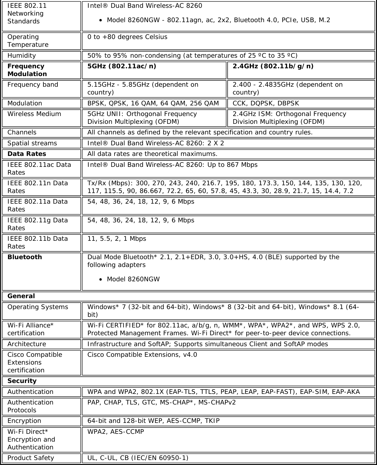 IEEE 802.11NetworkingStandardsIntel® Dual Band Wireless-AC 8260Model 8260NGW - 802.11agn, ac, 2x2, Bluetooth 4.0, PCIe, USB, M.2OperatingTemperature 0 to +80 degrees CelsiusHumidity 50% to 95% non-condensing (at temperatures of 25 ºC to 35 ºC)FrequencyModulation 5GHz (802.11ac/n) 2.4GHz (802.11b/g/n)Frequency band 5.15GHz - 5.85GHz (dependent oncountry) 2.400 - 2.4835GHz (dependent oncountry)Modulation BPSK, QPSK, 16 QAM, 64 QAM, 256 QAM CCK, DQPSK, DBPSKWireless Medium 5GHz UNII: Orthogonal FrequencyDivision Multiplexing (OFDM) 2.4GHz ISM: Orthogonal FrequencyDivision Multiplexing (OFDM)Channels All channels as defined by the relevant specification and country rules.Spatial streams Intel® Dual Band Wireless-AC 8260: 2 X 2Data Rates All data rates are theoretical maximums.IEEE 802.11ac DataRates Intel® Dual Band Wireless-AC 8260: Up to 867 MbpsIEEE 802.11n DataRates Tx/Rx (Mbps): 300, 270, 243, 240, 216.7, 195, 180, 173.3, 150, 144, 135, 130, 120,117, 115.5, 90, 86.667, 72.2, 65, 60, 57.8, 45, 43.3, 30, 28.9, 21.7, 15, 14.4, 7.2IEEE 802.11a DataRates 54, 48, 36, 24, 18, 12, 9, 6 MbpsIEEE 802.11g DataRates 54, 48, 36, 24, 18, 12, 9, 6 MbpsIEEE 802.11b DataRates 11, 5.5, 2, 1 MbpsBluetooth Dual Mode Bluetooth* 2.1, 2.1+EDR, 3.0, 3.0+HS, 4.0 (BLE) supported by thefollowing adaptersModel 8260NGWGeneralOperating Systems Windows* 7 (32-bit and 64-bit), Windows* 8 (32-bit and 64-bit), Windows* 8.1 (64-bit)Wi-Fi Alliance*certification Wi-Fi CERTIFIED* for 802.11ac, a/b/g, n, WMM*, WPA*, WPA2*, and WPS, WPS 2.0,Protected Management Frames. Wi-Fi Direct* for peer-to-peer device connections.Architecture Infrastructure and SoftAP; Supports simultaneous Client and SoftAP modesCisco CompatibleExtensionscertificationCisco Compatible Extensions, v4.0SecurityAuthentication WPA and WPA2, 802.1X (EAP-TLS, TTLS, PEAP, LEAP, EAP-FAST), EAP-SIM, EAP-AKAAuthenticationProtocols PAP, CHAP, TLS, GTC, MS-CHAP*, MS-CHAPv2Encryption 64-bit and 128-bit WEP, AES-CCMP, TKIPWi-Fi Direct*Encryption andAuthenticationWPA2, AES-CCMPProduct Safety UL, C-UL, CB (IEC/EN 60950-1)