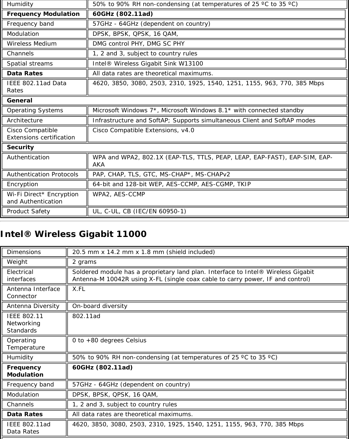 Humidity 50% to 90% RH non-condensing (at temperatures of 25 ºC to 35 ºC)Frequency Modulation 60GHz (802.11ad)Frequency band 57GHz - 64GHz (dependent on country)Modulation DPSK, BPSK, QPSK, 16 QAM,Wireless Medium DMG control PHY, DMG SC PHYChannels 1, 2 and 3, subject to country rulesSpatial streams Intel® Wireless Gigabit Sink W13100Data Rates All data rates are theoretical maximums.IEEE 802.11ad DataRates 4620, 3850, 3080, 2503, 2310, 1925, 1540, 1251, 1155, 963, 770, 385 MbpsGeneralOperating Systems Microsoft Windows 7*, Microsoft Windows 8.1* with connected standbyArchitecture Infrastructure and SoftAP; Supports simultaneous Client and SoftAP modesCisco CompatibleExtensions certification Cisco Compatible Extensions, v4.0SecurityAuthentication WPA and WPA2, 802.1X (EAP-TLS, TTLS, PEAP, LEAP, EAP-FAST), EAP-SIM, EAP-AKAAuthentication Protocols PAP, CHAP, TLS, GTC, MS-CHAP*, MS-CHAPv2Encryption 64-bit and 128-bit WEP, AES-CCMP, AES-CGMP, TKIPWi-Fi Direct* Encryptionand Authentication WPA2, AES-CCMPProduct Safety UL, C-UL, CB (IEC/EN 60950-1)Intel® Wireless Gigabit 11000Dimensions 20.5 mm x 14.2 mm x 1.8 mm (shield included)Weight 2 gramsElectricalinterfaces Soldered module has a proprietary land plan. Interface to Intel® Wireless GigabitAntenna-M 10042R using X-FL (single coax cable to carry power, IF and control)Antenna InterfaceConnector X.FLAntenna Diversity On-board diversityIEEE 802.11NetworkingStandards802.11adOperatingTemperature 0 to +80 degrees CelsiusHumidity 50% to 90% RH non-condensing (at temperatures of 25 ºC to 35 ºC)FrequencyModulation 60GHz (802.11ad)Frequency band 57GHz - 64GHz (dependent on country)Modulation DPSK, BPSK, QPSK, 16 QAM,Channels 1, 2 and 3, subject to country rulesData Rates All data rates are theoretical maximums.IEEE 802.11adData Rates 4620, 3850, 3080, 2503, 2310, 1925, 1540, 1251, 1155, 963, 770, 385 Mbps