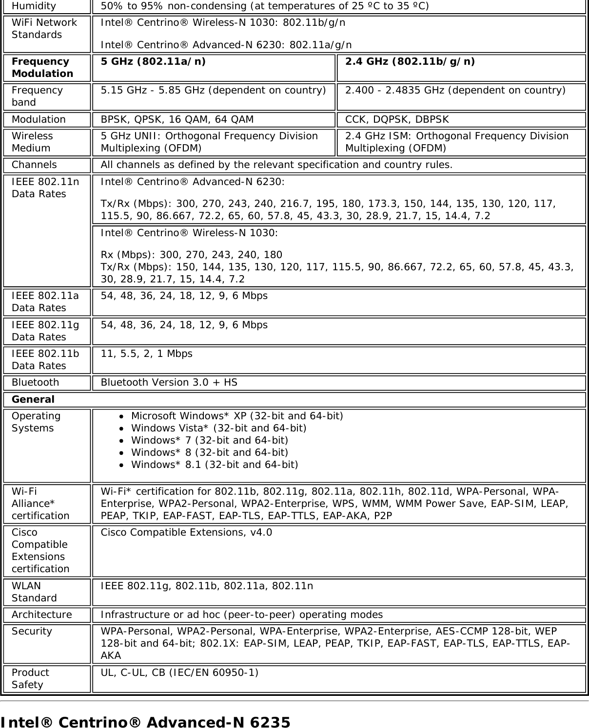 Humidity 50% to 95% non-condensing (at temperatures of 25 ºC to 35 ºC)WiFi NetworkStandards Intel® Centrino® Wireless-N 1030: 802.11b/g/nIntel® Centrino® Advanced-N 6230: 802.11a/g/nFrequencyModulation 5 GHz (802.11a/n) 2.4 GHz (802.11b/g/n)Frequencyband 5.15 GHz - 5.85 GHz (dependent on country) 2.400 - 2.4835 GHz (dependent on country)Modulation BPSK, QPSK, 16 QAM, 64 QAM CCK, DQPSK, DBPSKWirelessMedium 5 GHz UNII: Orthogonal Frequency DivisionMultiplexing (OFDM) 2.4 GHz ISM: Orthogonal Frequency DivisionMultiplexing (OFDM)Channels All channels as defined by the relevant specification and country rules.IEEE 802.11nData Rates Intel® Centrino® Advanced-N 6230:Tx/Rx (Mbps): 300, 270, 243, 240, 216.7, 195, 180, 173.3, 150, 144, 135, 130, 120, 117,115.5, 90, 86.667, 72.2, 65, 60, 57.8, 45, 43.3, 30, 28.9, 21.7, 15, 14.4, 7.2Intel® Centrino® Wireless-N 1030:Rx (Mbps): 300, 270, 243, 240, 180Tx/Rx (Mbps): 150, 144, 135, 130, 120, 117, 115.5, 90, 86.667, 72.2, 65, 60, 57.8, 45, 43.3,30, 28.9, 21.7, 15, 14.4, 7.2IEEE 802.11aData Rates 54, 48, 36, 24, 18, 12, 9, 6 MbpsIEEE 802.11gData Rates 54, 48, 36, 24, 18, 12, 9, 6 MbpsIEEE 802.11bData Rates 11, 5.5, 2, 1 MbpsBluetooth Bluetooth Version 3.0 + HSGeneralOperatingSystems Microsoft Windows* XP (32-bit and 64-bit)Windows Vista* (32-bit and 64-bit)Windows* 7 (32-bit and 64-bit)Windows* 8 (32-bit and 64-bit)Windows* 8.1 (32-bit and 64-bit)Wi-FiAlliance*certificationWi-Fi* certification for 802.11b, 802.11g, 802.11a, 802.11h, 802.11d, WPA-Personal, WPA-Enterprise, WPA2-Personal, WPA2-Enterprise, WPS, WMM, WMM Power Save, EAP-SIM, LEAP,PEAP, TKIP, EAP-FAST, EAP-TLS, EAP-TTLS, EAP-AKA, P2PCiscoCompatibleExtensionscertificationCisco Compatible Extensions, v4.0WLANStandard IEEE 802.11g, 802.11b, 802.11a, 802.11nArchitecture Infrastructure or ad hoc (peer-to-peer) operating modesSecurity WPA-Personal, WPA2-Personal, WPA-Enterprise, WPA2-Enterprise, AES-CCMP 128-bit, WEP128-bit and 64-bit; 802.1X: EAP-SIM, LEAP, PEAP, TKIP, EAP-FAST, EAP-TLS, EAP-TTLS, EAP-AKAProductSafety UL, C-UL, CB (IEC/EN 60950-1)Intel® Centrino® Advanced-N 6235