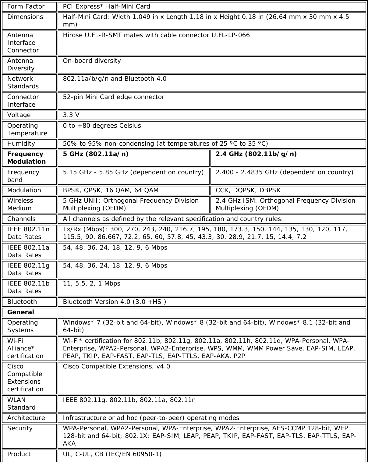 Form Factor PCI Express* Half-Mini CardDimensions Half-Mini Card: Width 1.049 in x Length 1.18 in x Height 0.18 in (26.64 mm x 30 mm x 4.5mm)AntennaInterfaceConnectorHirose U.FL-R-SMT mates with cable connector U.FL-LP-066AntennaDiversity On-board diversityNetworkStandards 802.11a/b/g/n and Bluetooth 4.0ConnectorInterface 52-pin Mini Card edge connectorVoltage 3.3 VOperatingTemperature 0 to +80 degrees CelsiusHumidity 50% to 95% non-condensing (at temperatures of 25 ºC to 35 ºC)FrequencyModulation 5 GHz (802.11a/n) 2.4 GHz (802.11b/g/n)Frequencyband 5.15 GHz - 5.85 GHz (dependent on country) 2.400 - 2.4835 GHz (dependent on country)Modulation BPSK, QPSK, 16 QAM, 64 QAM CCK, DQPSK, DBPSKWirelessMedium 5 GHz UNII: Orthogonal Frequency DivisionMultiplexing (OFDM) 2.4 GHz ISM: Orthogonal Frequency DivisionMultiplexing (OFDM)Channels All channels as defined by the relevant specification and country rules.IEEE 802.11nData Rates Tx/Rx (Mbps): 300, 270, 243, 240, 216.7, 195, 180, 173.3, 150, 144, 135, 130, 120, 117,115.5, 90, 86.667, 72.2, 65, 60, 57.8, 45, 43.3, 30, 28.9, 21.7, 15, 14.4, 7.2IEEE 802.11aData Rates 54, 48, 36, 24, 18, 12, 9, 6 MbpsIEEE 802.11gData Rates 54, 48, 36, 24, 18, 12, 9, 6 MbpsIEEE 802.11bData Rates 11, 5.5, 2, 1 MbpsBluetooth Bluetooth Version 4.0 (3.0 +HS )GeneralOperatingSystems Windows* 7 (32-bit and 64-bit), Windows* 8 (32-bit and 64-bit), Windows* 8.1 (32-bit and64-bit)Wi-FiAlliance*certificationWi-Fi* certification for 802.11b, 802.11g, 802.11a, 802.11h, 802.11d, WPA-Personal, WPA-Enterprise, WPA2-Personal, WPA2-Enterprise, WPS, WMM, WMM Power Save, EAP-SIM, LEAP,PEAP, TKIP, EAP-FAST, EAP-TLS, EAP-TTLS, EAP-AKA, P2PCiscoCompatibleExtensionscertificationCisco Compatible Extensions, v4.0WLANStandard IEEE 802.11g, 802.11b, 802.11a, 802.11nArchitecture Infrastructure or ad hoc (peer-to-peer) operating modesSecurity WPA-Personal, WPA2-Personal, WPA-Enterprise, WPA2-Enterprise, AES-CCMP 128-bit, WEP128-bit and 64-bit; 802.1X: EAP-SIM, LEAP, PEAP, TKIP, EAP-FAST, EAP-TLS, EAP-TTLS, EAP-AKAProduct UL, C-UL, CB (IEC/EN 60950-1)