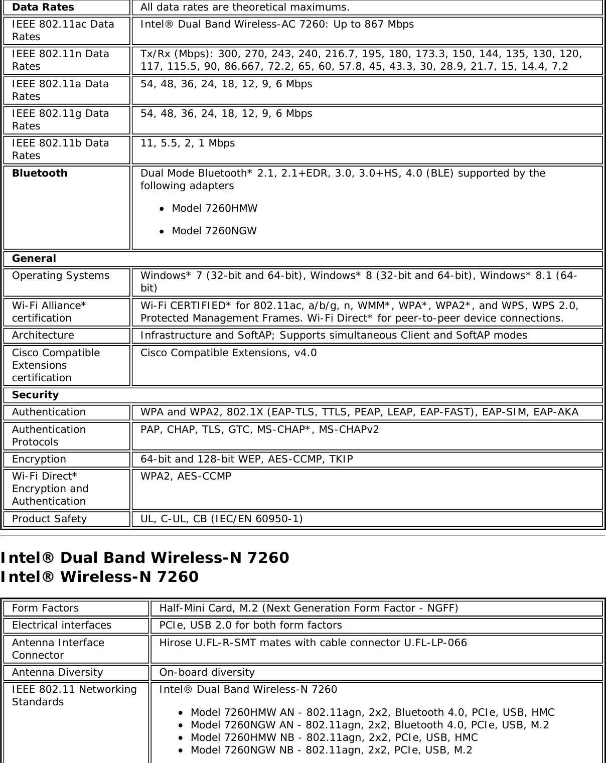 Data Rates All data rates are theoretical maximums.IEEE 802.11ac DataRates Intel® Dual Band Wireless-AC 7260: Up to 867 MbpsIEEE 802.11n DataRates Tx/Rx (Mbps): 300, 270, 243, 240, 216.7, 195, 180, 173.3, 150, 144, 135, 130, 120,117, 115.5, 90, 86.667, 72.2, 65, 60, 57.8, 45, 43.3, 30, 28.9, 21.7, 15, 14.4, 7.2IEEE 802.11a DataRates 54, 48, 36, 24, 18, 12, 9, 6 MbpsIEEE 802.11g DataRates 54, 48, 36, 24, 18, 12, 9, 6 MbpsIEEE 802.11b DataRates 11, 5.5, 2, 1 MbpsBluetooth Dual Mode Bluetooth* 2.1, 2.1+EDR, 3.0, 3.0+HS, 4.0 (BLE) supported by thefollowing adaptersModel 7260HMWModel 7260NGWGeneralOperating Systems Windows* 7 (32-bit and 64-bit), Windows* 8 (32-bit and 64-bit), Windows* 8.1 (64-bit)Wi-Fi Alliance*certification Wi-Fi CERTIFIED* for 802.11ac, a/b/g, n, WMM*, WPA*, WPA2*, and WPS, WPS 2.0,Protected Management Frames. Wi-Fi Direct* for peer-to-peer device connections.Architecture Infrastructure and SoftAP; Supports simultaneous Client and SoftAP modesCisco CompatibleExtensionscertificationCisco Compatible Extensions, v4.0SecurityAuthentication WPA and WPA2, 802.1X (EAP-TLS, TTLS, PEAP, LEAP, EAP-FAST), EAP-SIM, EAP-AKAAuthenticationProtocols PAP, CHAP, TLS, GTC, MS-CHAP*, MS-CHAPv2Encryption 64-bit and 128-bit WEP, AES-CCMP, TKIPWi-Fi Direct*Encryption andAuthenticationWPA2, AES-CCMPProduct Safety UL, C-UL, CB (IEC/EN 60950-1)Intel® Dual Band Wireless-N 7260Intel® Wireless-N 7260Form Factors Half-Mini Card, M.2 (Next Generation Form Factor - NGFF)Electrical interfaces PCIe, USB 2.0 for both form factorsAntenna InterfaceConnector Hirose U.FL-R-SMT mates with cable connector U.FL-LP-066Antenna Diversity On-board diversityIEEE 802.11 NetworkingStandards Intel® Dual Band Wireless-N 7260Model 7260HMW AN - 802.11agn, 2x2, Bluetooth 4.0, PCIe, USB, HMCModel 7260NGW AN - 802.11agn, 2x2, Bluetooth 4.0, PCIe, USB, M.2Model 7260HMW NB - 802.11agn, 2x2, PCIe, USB, HMCModel 7260NGW NB - 802.11agn, 2x2, PCIe, USB, M.2