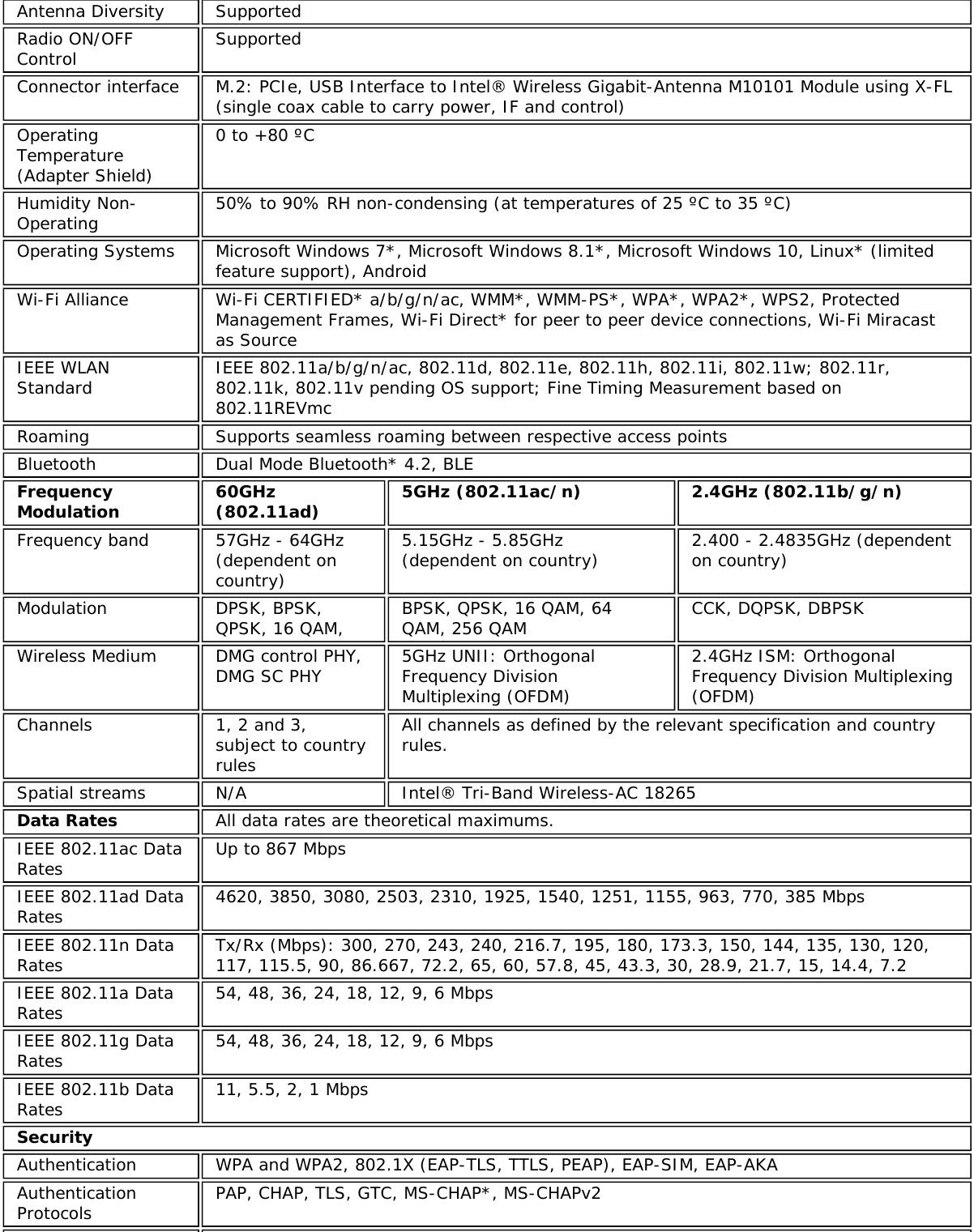 Antenna Diversity SupportedRadio ON/OFFControl SupportedConnector interface M.2: PCIe, USB Interface to Intel® Wireless Gigabit-Antenna M10101 Module using X-FL(single coax cable to carry power, IF and control)OperatingTemperature(Adapter Shield)0 to +80 ºCHumidity Non-Operating 50% to 90% RH non-condensing (at temperatures of 25 ºC to 35 ºC)Operating Systems Microsoft Windows 7*, Microsoft Windows 8.1*, Microsoft Windows 10, Linux* (limitedfeature support), AndroidWi-Fi Alliance Wi-Fi CERTIFIED* a/b/g/n/ac, WMM*, WMM-PS*, WPA*, WPA2*, WPS2, ProtectedManagement Frames, Wi-Fi Direct* for peer to peer device connections, Wi-Fi Miracastas SourceIEEE WLANStandard IEEE 802.11a/b/g/n/ac, 802.11d, 802.11e, 802.11h, 802.11i, 802.11w; 802.11r,802.11k, 802.11v pending OS support; Fine Timing Measurement based on802.11REVmcRoaming Supports seamless roaming between respective access pointsBluetooth Dual Mode Bluetooth* 4.2, BLEFrequencyModulation 60GHz(802.11ad) 5GHz (802.11ac/n) 2.4GHz (802.11b/g/n)Frequency band 57GHz - 64GHz(dependent oncountry)5.15GHz - 5.85GHz(dependent on country) 2.400 - 2.4835GHz (dependenton country)Modulation DPSK, BPSK,QPSK, 16 QAM, BPSK, QPSK, 16 QAM, 64QAM, 256 QAM CCK, DQPSK, DBPSKWireless Medium DMG control PHY,DMG SC PHY 5GHz UNII: OrthogonalFrequency DivisionMultiplexing (OFDM)2.4GHz ISM: OrthogonalFrequency Division Multiplexing(OFDM)Channels 1, 2 and 3,subject to countryrulesAll channels as defined by the relevant specification and countryrules.Spatial streams N/A Intel® Tri-Band Wireless-AC 18265Data Rates All data rates are theoretical maximums.IEEE 802.11ac DataRates Up to 867 MbpsIEEE 802.11ad DataRates 4620, 3850, 3080, 2503, 2310, 1925, 1540, 1251, 1155, 963, 770, 385 MbpsIEEE 802.11n DataRates Tx/Rx (Mbps): 300, 270, 243, 240, 216.7, 195, 180, 173.3, 150, 144, 135, 130, 120,117, 115.5, 90, 86.667, 72.2, 65, 60, 57.8, 45, 43.3, 30, 28.9, 21.7, 15, 14.4, 7.2IEEE 802.11a DataRates 54, 48, 36, 24, 18, 12, 9, 6 MbpsIEEE 802.11g DataRates 54, 48, 36, 24, 18, 12, 9, 6 MbpsIEEE 802.11b DataRates 11, 5.5, 2, 1 MbpsSecurityAuthentication WPA and WPA2, 802.1X (EAP-TLS, TTLS, PEAP), EAP-SIM, EAP-AKAAuthenticationProtocols PAP, CHAP, TLS, GTC, MS-CHAP*, MS-CHAPv2