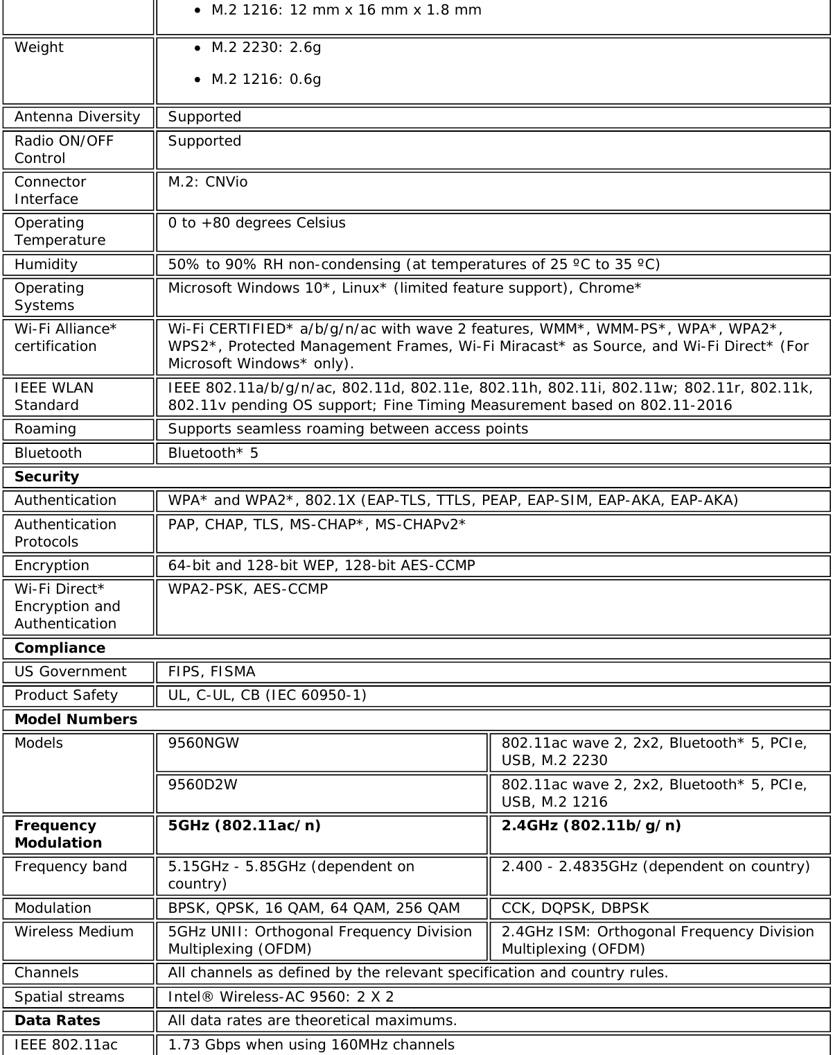 M.2 1216: 12 mm x 16 mm x 1.8 mmWeight M.2 2230: 2.6gM.2 1216: 0.6gAntenna Diversity SupportedRadio ON/OFFControl SupportedConnectorInterface M.2: CNVioOperatingTemperature 0 to +80 degrees CelsiusHumidity 50% to 90% RH non-condensing (at temperatures of 25 ºC to 35 ºC)OperatingSystems Microsoft Windows 10*, Linux* (limited feature support), Chrome*Wi-Fi Alliance*certification Wi-Fi CERTIFIED* a/b/g/n/ac with wave 2 features, WMM*, WMM-PS*, WPA*, WPA2*,WPS2*, Protected Management Frames, Wi-Fi Miracast* as Source, and Wi-Fi Direct* (ForMicrosoft Windows* only).IEEE WLANStandard IEEE 802.11a/b/g/n/ac, 802.11d, 802.11e, 802.11h, 802.11i, 802.11w; 802.11r, 802.11k,802.11v pending OS support; Fine Timing Measurement based on 802.11-2016Roaming Supports seamless roaming between access pointsBluetooth Bluetooth* 5SecurityAuthentication WPA* and WPA2*, 802.1X (EAP-TLS, TTLS, PEAP, EAP-SIM, EAP-AKA, EAP-AKA)AuthenticationProtocols PAP, CHAP, TLS, MS-CHAP*, MS-CHAPv2*Encryption 64-bit and 128-bit WEP, 128-bit AES-CCMPWi-Fi Direct*Encryption andAuthenticationWPA2-PSK, AES-CCMPComplianceUS Government FIPS, FISMAProduct Safety UL, C-UL, CB (IEC 60950-1)Model NumbersModels 9560NGW 802.11ac wave 2, 2x2, Bluetooth* 5, PCIe,USB, M.2 22309560D2W 802.11ac wave 2, 2x2, Bluetooth* 5, PCIe,USB, M.2 1216FrequencyModulation 5GHz (802.11ac/n) 2.4GHz (802.11b/g/n)Frequency band 5.15GHz - 5.85GHz (dependent oncountry) 2.400 - 2.4835GHz (dependent on country)Modulation BPSK, QPSK, 16 QAM, 64 QAM, 256 QAM CCK, DQPSK, DBPSKWireless Medium 5GHz UNII: Orthogonal Frequency DivisionMultiplexing (OFDM) 2.4GHz ISM: Orthogonal Frequency DivisionMultiplexing (OFDM)Channels All channels as defined by the relevant specification and country rules.Spatial streams Intel® Wireless-AC 9560: 2 X 2Data Rates All data rates are theoretical maximums.IEEE 802.11ac 1.73 Gbps when using 160MHz channels
