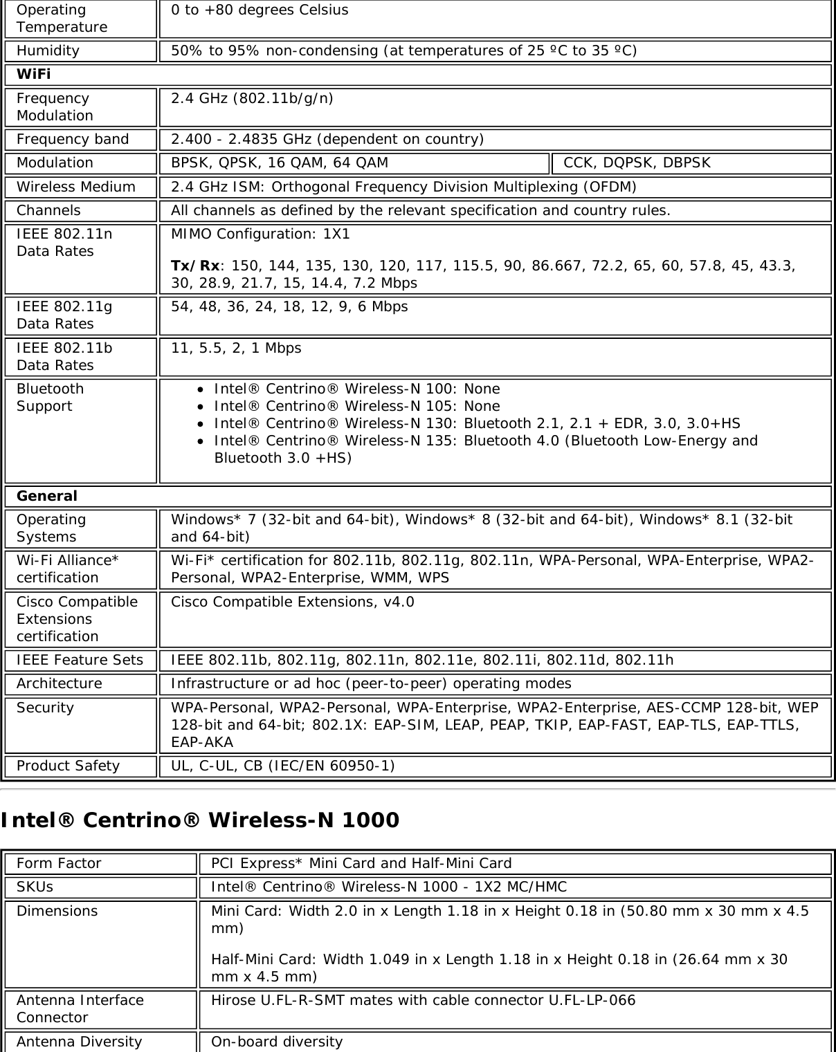 OperatingTemperature0 to +80 degrees CelsiusHumidity 50% to 95% non-condensing (at temperatures of 25 ºC to 35 ºC)WiFiFrequencyModulation 2.4 GHz (802.11b/g/n)Frequency band 2.400 - 2.4835 GHz (dependent on country)Modulation BPSK, QPSK, 16 QAM, 64 QAM CCK, DQPSK, DBPSKWireless Medium 2.4 GHz ISM: Orthogonal Frequency Division Multiplexing (OFDM)Channels All channels as defined by the relevant specification and country rules.IEEE 802.11nData Rates MIMO Configuration: 1X1Tx/Rx: 150, 144, 135, 130, 120, 117, 115.5, 90, 86.667, 72.2, 65, 60, 57.8, 45, 43.3,30, 28.9, 21.7, 15, 14.4, 7.2 MbpsIEEE 802.11gData Rates 54, 48, 36, 24, 18, 12, 9, 6 MbpsIEEE 802.11bData Rates 11, 5.5, 2, 1 MbpsBluetoothSupport Intel® Centrino® Wireless-N 100: NoneIntel® Centrino® Wireless-N 105: NoneIntel® Centrino® Wireless-N 130: Bluetooth 2.1, 2.1 + EDR, 3.0, 3.0+HSIntel® Centrino® Wireless-N 135: Bluetooth 4.0 (Bluetooth Low-Energy andBluetooth 3.0 +HS)GeneralOperatingSystems Windows* 7 (32-bit and 64-bit), Windows* 8 (32-bit and 64-bit), Windows* 8.1 (32-bitand 64-bit)Wi-Fi Alliance*certification Wi-Fi* certification for 802.11b, 802.11g, 802.11n, WPA-Personal, WPA-Enterprise, WPA2-Personal, WPA2-Enterprise, WMM, WPSCisco CompatibleExtensionscertificationCisco Compatible Extensions, v4.0IEEE Feature Sets IEEE 802.11b, 802.11g, 802.11n, 802.11e, 802.11i, 802.11d, 802.11hArchitecture Infrastructure or ad hoc (peer-to-peer) operating modesSecurity WPA-Personal, WPA2-Personal, WPA-Enterprise, WPA2-Enterprise, AES-CCMP 128-bit, WEP128-bit and 64-bit; 802.1X: EAP-SIM, LEAP, PEAP, TKIP, EAP-FAST, EAP-TLS, EAP-TTLS,EAP-AKAProduct Safety UL, C-UL, CB (IEC/EN 60950-1)Intel® Centrino® Wireless-N 1000Form Factor PCI Express* Mini Card and Half-Mini CardSKUs Intel® Centrino® Wireless-N 1000 - 1X2 MC/HMCDimensions Mini Card: Width 2.0 in x Length 1.18 in x Height 0.18 in (50.80 mm x 30 mm x 4.5mm)Half-Mini Card: Width 1.049 in x Length 1.18 in x Height 0.18 in (26.64 mm x 30mm x 4.5 mm)Antenna InterfaceConnector Hirose U.FL-R-SMT mates with cable connector U.FL-LP-066Antenna Diversity On-board diversity