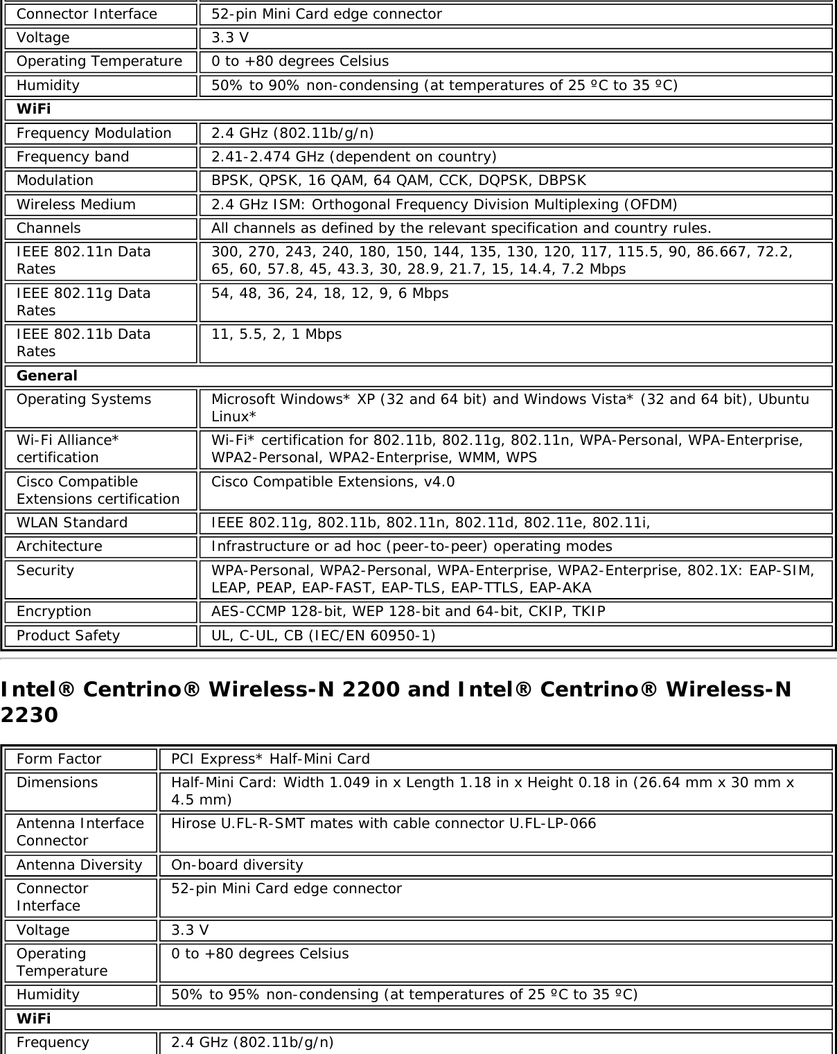 Connector Interface 52-pin Mini Card edge connectorVoltage 3.3 VOperating Temperature 0 to +80 degrees CelsiusHumidity 50% to 90% non-condensing (at temperatures of 25 ºC to 35 ºC)WiFiFrequency Modulation 2.4 GHz (802.11b/g/n)Frequency band 2.41-2.474 GHz (dependent on country)Modulation BPSK, QPSK, 16 QAM, 64 QAM, CCK, DQPSK, DBPSKWireless Medium 2.4 GHz ISM: Orthogonal Frequency Division Multiplexing (OFDM)Channels All channels as defined by the relevant specification and country rules.IEEE 802.11n DataRates 300, 270, 243, 240, 180, 150, 144, 135, 130, 120, 117, 115.5, 90, 86.667, 72.2,65, 60, 57.8, 45, 43.3, 30, 28.9, 21.7, 15, 14.4, 7.2 MbpsIEEE 802.11g DataRates 54, 48, 36, 24, 18, 12, 9, 6 MbpsIEEE 802.11b DataRates 11, 5.5, 2, 1 MbpsGeneralOperating Systems Microsoft Windows* XP (32 and 64 bit) and Windows Vista* (32 and 64 bit), UbuntuLinux*Wi-Fi Alliance*certification Wi-Fi* certification for 802.11b, 802.11g, 802.11n, WPA-Personal, WPA-Enterprise,WPA2-Personal, WPA2-Enterprise, WMM, WPSCisco CompatibleExtensions certification Cisco Compatible Extensions, v4.0WLAN Standard IEEE 802.11g, 802.11b, 802.11n, 802.11d, 802.11e, 802.11i,Architecture Infrastructure or ad hoc (peer-to-peer) operating modesSecurity WPA-Personal, WPA2-Personal, WPA-Enterprise, WPA2-Enterprise, 802.1X: EAP-SIM,LEAP, PEAP, EAP-FAST, EAP-TLS, EAP-TTLS, EAP-AKAEncryption AES-CCMP 128-bit, WEP 128-bit and 64-bit, CKIP, TKIPProduct Safety UL, C-UL, CB (IEC/EN 60950-1)Intel® Centrino® Wireless-N 2200 and Intel® Centrino® Wireless-N2230Form Factor PCI Express* Half-Mini CardDimensions Half-Mini Card: Width 1.049 in x Length 1.18 in x Height 0.18 in (26.64 mm x 30 mm x4.5 mm)Antenna InterfaceConnector Hirose U.FL-R-SMT mates with cable connector U.FL-LP-066Antenna Diversity On-board diversityConnectorInterface 52-pin Mini Card edge connectorVoltage 3.3 VOperatingTemperature 0 to +80 degrees CelsiusHumidity 50% to 95% non-condensing (at temperatures of 25 ºC to 35 ºC)WiFiFrequency 2.4 GHz (802.11b/g/n)