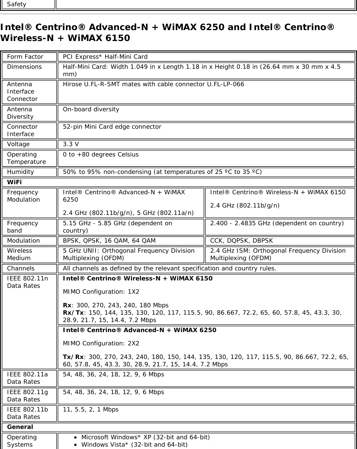 SafetyIntel® Centrino® Advanced-N + WiMAX 6250 and Intel® Centrino®Wireless-N + WiMAX 6150Form Factor PCI Express* Half-Mini CardDimensions Half-Mini Card: Width 1.049 in x Length 1.18 in x Height 0.18 in (26.64 mm x 30 mm x 4.5mm)AntennaInterfaceConnectorHirose U.FL-R-SMT mates with cable connector U.FL-LP-066AntennaDiversity On-board diversityConnectorInterface 52-pin Mini Card edge connectorVoltage 3.3 VOperatingTemperature 0 to +80 degrees CelsiusHumidity 50% to 95% non-condensing (at temperatures of 25 ºC to 35 ºC)WiFiFrequencyModulation Intel® Centrino® Advanced-N + WiMAX62502.4 GHz (802.11b/g/n), 5 GHz (802.11a/n)Intel® Centrino® Wireless-N + WiMAX 61502.4 GHz (802.11b/g/n)Frequencyband 5.15 GHz - 5.85 GHz (dependent oncountry) 2.400 - 2.4835 GHz (dependent on country)Modulation BPSK, QPSK, 16 QAM, 64 QAM CCK, DQPSK, DBPSKWirelessMedium 5 GHz UNII: Orthogonal Frequency DivisionMultiplexing (OFDM) 2.4 GHz ISM: Orthogonal Frequency DivisionMultiplexing (OFDM)Channels All channels as defined by the relevant specification and country rules.IEEE 802.11nData Rates Intel® Centrino® Wireless-N + WiMAX 6150MIMO Configuration: 1X2Rx: 300, 270, 243, 240, 180 MbpsRx/Tx: 150, 144, 135, 130, 120, 117, 115.5, 90, 86.667, 72.2, 65, 60, 57.8, 45, 43.3, 30,28.9, 21.7, 15, 14.4, 7.2 MbpsIntel® Centrino® Advanced-N + WiMAX 6250MIMO Configuration: 2X2Tx/Rx: 300, 270, 243, 240, 180, 150, 144, 135, 130, 120, 117, 115.5, 90, 86.667, 72.2, 65,60, 57.8, 45, 43.3, 30, 28.9, 21.7, 15, 14.4, 7.2 MbpsIEEE 802.11aData Rates 54, 48, 36, 24, 18, 12, 9, 6 MbpsIEEE 802.11gData Rates 54, 48, 36, 24, 18, 12, 9, 6 MbpsIEEE 802.11bData Rates 11, 5.5, 2, 1 MbpsGeneralOperatingSystemsMicrosoft Windows* XP (32-bit and 64-bit)Windows Vista* (32-bit and 64-bit)