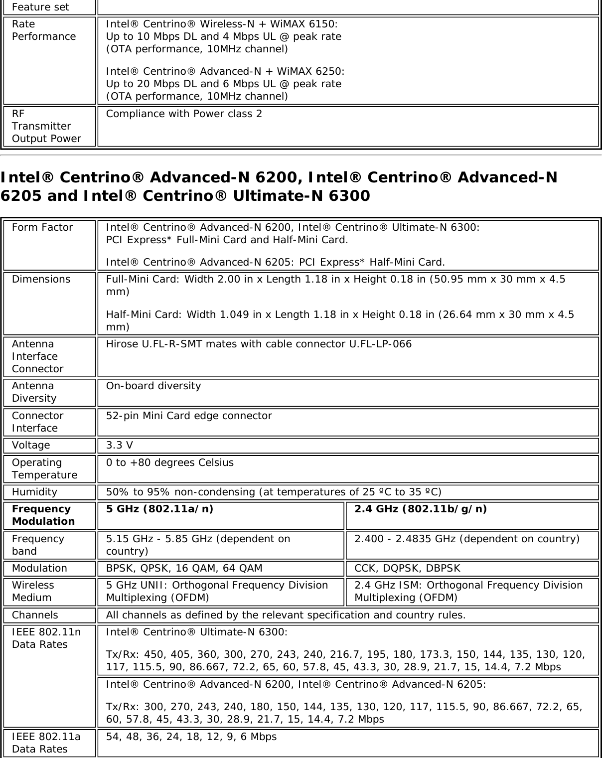 Feature setRatePerformance Intel® Centrino® Wireless-N + WiMAX 6150:Up to 10 Mbps DL and 4 Mbps UL @ peak rate(OTA performance, 10MHz channel)Intel® Centrino® Advanced-N + WiMAX 6250:Up to 20 Mbps DL and 6 Mbps UL @ peak rate(OTA performance, 10MHz channel)RFTransmitterOutput PowerCompliance with Power class 2Intel® Centrino® Advanced-N 6200, Intel® Centrino® Advanced-N6205 and Intel® Centrino® Ultimate-N 6300Form Factor Intel® Centrino® Advanced-N 6200, Intel® Centrino® Ultimate-N 6300:PCI Express* Full-Mini Card and Half-Mini Card.Intel® Centrino® Advanced-N 6205: PCI Express* Half-Mini Card.Dimensions Full-Mini Card: Width 2.00 in x Length 1.18 in x Height 0.18 in (50.95 mm x 30 mm x 4.5mm)Half-Mini Card: Width 1.049 in x Length 1.18 in x Height 0.18 in (26.64 mm x 30 mm x 4.5mm)AntennaInterfaceConnectorHirose U.FL-R-SMT mates with cable connector U.FL-LP-066AntennaDiversity On-board diversityConnectorInterface 52-pin Mini Card edge connectorVoltage 3.3 VOperatingTemperature 0 to +80 degrees CelsiusHumidity 50% to 95% non-condensing (at temperatures of 25 ºC to 35 ºC)FrequencyModulation 5 GHz (802.11a/n) 2.4 GHz (802.11b/g/n)Frequencyband 5.15 GHz - 5.85 GHz (dependent oncountry) 2.400 - 2.4835 GHz (dependent on country)Modulation BPSK, QPSK, 16 QAM, 64 QAM CCK, DQPSK, DBPSKWirelessMedium 5 GHz UNII: Orthogonal Frequency DivisionMultiplexing (OFDM) 2.4 GHz ISM: Orthogonal Frequency DivisionMultiplexing (OFDM)Channels All channels as defined by the relevant specification and country rules.IEEE 802.11nData Rates Intel® Centrino® Ultimate-N 6300:Tx/Rx: 450, 405, 360, 300, 270, 243, 240, 216.7, 195, 180, 173.3, 150, 144, 135, 130, 120,117, 115.5, 90, 86.667, 72.2, 65, 60, 57.8, 45, 43.3, 30, 28.9, 21.7, 15, 14.4, 7.2 MbpsIntel® Centrino® Advanced-N 6200, Intel® Centrino® Advanced-N 6205:Tx/Rx: 300, 270, 243, 240, 180, 150, 144, 135, 130, 120, 117, 115.5, 90, 86.667, 72.2, 65,60, 57.8, 45, 43.3, 30, 28.9, 21.7, 15, 14.4, 7.2 MbpsIEEE 802.11aData Rates 54, 48, 36, 24, 18, 12, 9, 6 Mbps