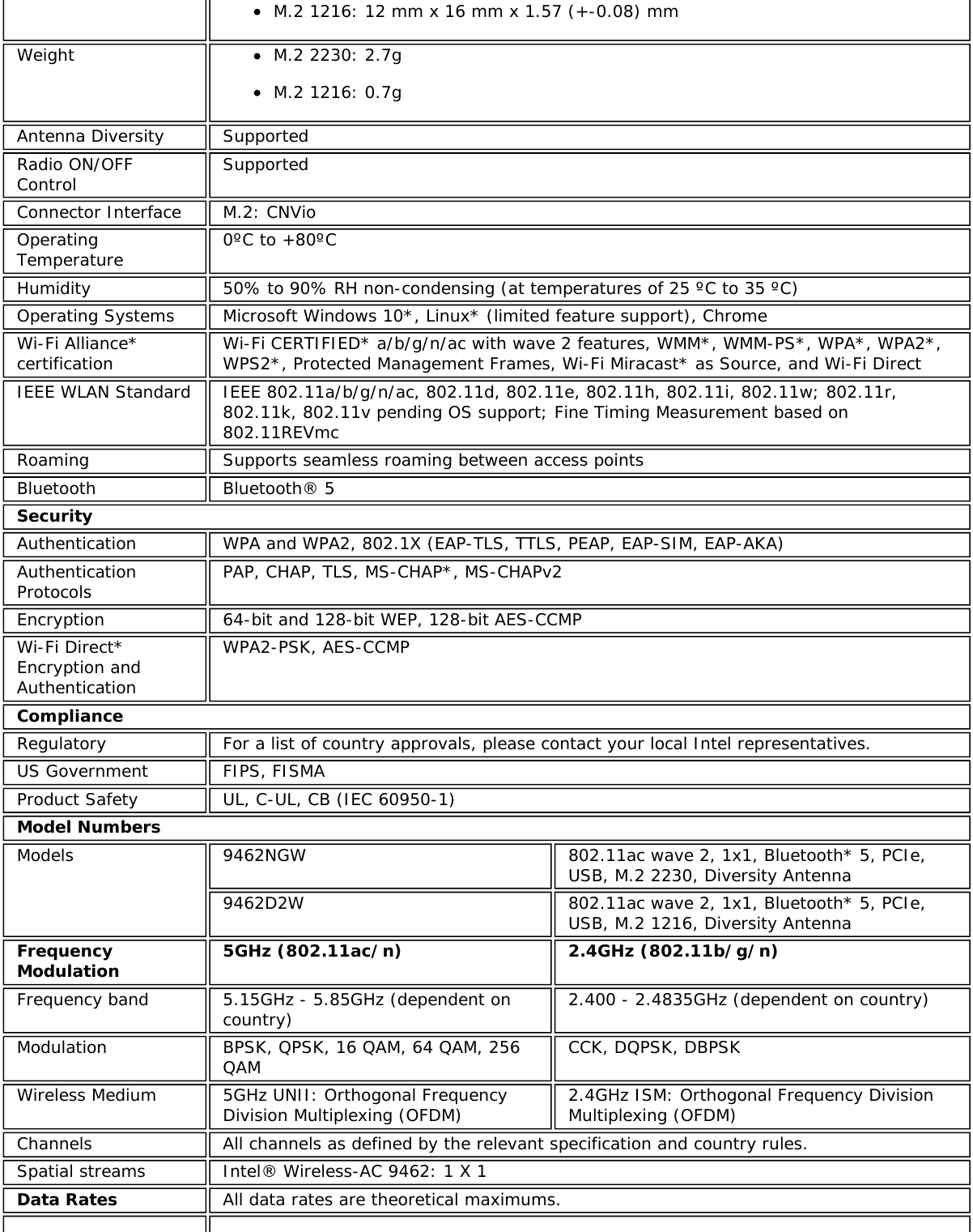 M.2 1216: 12 mm x 16 mm x 1.57 (+-0.08) mmWeight M.2 2230: 2.7gM.2 1216: 0.7gAntenna Diversity SupportedRadio ON/OFFControl SupportedConnector Interface M.2: CNVioOperatingTemperature 0ºC to +80ºCHumidity 50% to 90% RH non-condensing (at temperatures of 25 ºC to 35 ºC)Operating Systems Microsoft Windows 10*, Linux* (limited feature support), ChromeWi-Fi Alliance*certification Wi-Fi CERTIFIED* a/b/g/n/ac with wave 2 features, WMM*, WMM-PS*, WPA*, WPA2*,WPS2*, Protected Management Frames, Wi-Fi Miracast* as Source, and Wi-Fi DirectIEEE WLAN Standard IEEE 802.11a/b/g/n/ac, 802.11d, 802.11e, 802.11h, 802.11i, 802.11w; 802.11r,802.11k, 802.11v pending OS support; Fine Timing Measurement based on802.11REVmcRoaming Supports seamless roaming between access pointsBluetooth Bluetooth® 5SecurityAuthentication WPA and WPA2, 802.1X (EAP-TLS, TTLS, PEAP, EAP-SIM, EAP-AKA)AuthenticationProtocols PAP, CHAP, TLS, MS-CHAP*, MS-CHAPv2Encryption 64-bit and 128-bit WEP, 128-bit AES-CCMPWi-Fi Direct*Encryption andAuthenticationWPA2-PSK, AES-CCMPComplianceRegulatory For a list of country approvals, please contact your local Intel representatives.US Government FIPS, FISMAProduct Safety UL, C-UL, CB (IEC 60950-1)Model NumbersModels 9462NGW 802.11ac wave 2, 1x1, Bluetooth* 5, PCIe,USB, M.2 2230, Diversity Antenna9462D2W 802.11ac wave 2, 1x1, Bluetooth* 5, PCIe,USB, M.2 1216, Diversity AntennaFrequencyModulation 5GHz (802.11ac/n) 2.4GHz (802.11b/g/n)Frequency band 5.15GHz - 5.85GHz (dependent oncountry) 2.400 - 2.4835GHz (dependent on country)Modulation BPSK, QPSK, 16 QAM, 64 QAM, 256QAM CCK, DQPSK, DBPSKWireless Medium 5GHz UNII: Orthogonal FrequencyDivision Multiplexing (OFDM) 2.4GHz ISM: Orthogonal Frequency DivisionMultiplexing (OFDM)Channels All channels as defined by the relevant specification and country rules.Spatial streams Intel® Wireless-AC 9462: 1 X 1Data Rates All data rates are theoretical maximums.