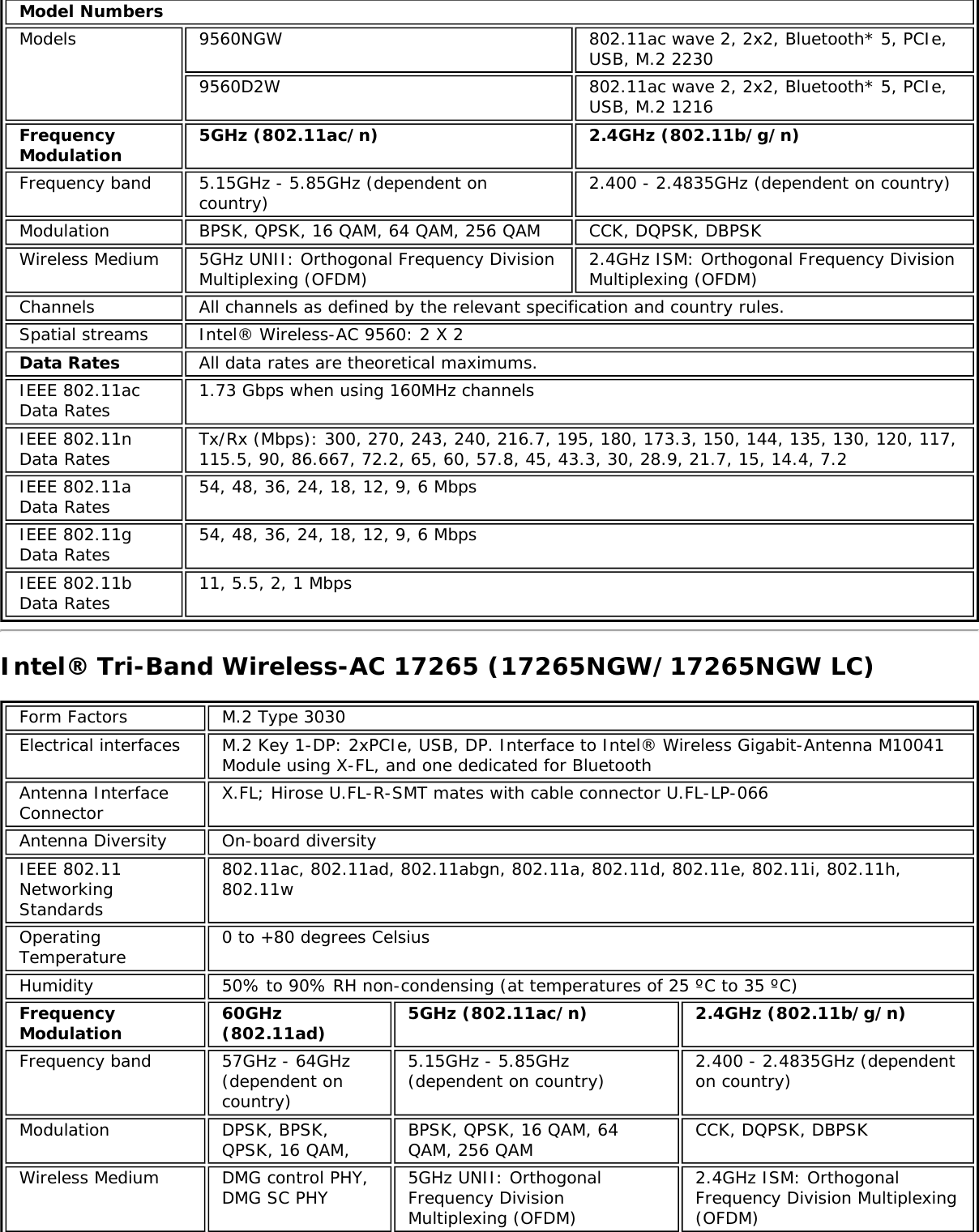 Model NumbersModels 9560NGW 802.11ac wave 2, 2x2, Bluetooth* 5, PCIe,USB, M.2 22309560D2W 802.11ac wave 2, 2x2, Bluetooth* 5, PCIe,USB, M.2 1216FrequencyModulation 5GHz (802.11ac/n) 2.4GHz (802.11b/g/n)Frequency band 5.15GHz - 5.85GHz (dependent oncountry) 2.400 - 2.4835GHz (dependent on country)Modulation BPSK, QPSK, 16 QAM, 64 QAM, 256 QAM CCK, DQPSK, DBPSKWireless Medium 5GHz UNII: Orthogonal Frequency DivisionMultiplexing (OFDM) 2.4GHz ISM: Orthogonal Frequency DivisionMultiplexing (OFDM)Channels All channels as defined by the relevant specification and country rules.Spatial streams Intel® Wireless-AC 9560: 2 X 2Data Rates All data rates are theoretical maximums.IEEE 802.11acData Rates 1.73 Gbps when using 160MHz channelsIEEE 802.11nData Rates Tx/Rx (Mbps): 300, 270, 243, 240, 216.7, 195, 180, 173.3, 150, 144, 135, 130, 120, 117,115.5, 90, 86.667, 72.2, 65, 60, 57.8, 45, 43.3, 30, 28.9, 21.7, 15, 14.4, 7.2IEEE 802.11aData Rates 54, 48, 36, 24, 18, 12, 9, 6 MbpsIEEE 802.11gData Rates 54, 48, 36, 24, 18, 12, 9, 6 MbpsIEEE 802.11bData Rates 11, 5.5, 2, 1 MbpsIntel® Tri-Band Wireless-AC 17265 (17265NGW/17265NGW LC)Form Factors M.2 Type 3030Electrical interfaces M.2 Key 1-DP: 2xPCIe, USB, DP. Interface to Intel® Wireless Gigabit-Antenna M10041Module using X-FL, and one dedicated for BluetoothAntenna InterfaceConnector X.FL; Hirose U.FL-R-SMT mates with cable connector U.FL-LP-066Antenna Diversity On-board diversityIEEE 802.11NetworkingStandards802.11ac, 802.11ad, 802.11abgn, 802.11a, 802.11d, 802.11e, 802.11i, 802.11h,802.11wOperatingTemperature 0 to +80 degrees CelsiusHumidity 50% to 90% RH non-condensing (at temperatures of 25 ºC to 35 ºC)FrequencyModulation 60GHz(802.11ad) 5GHz (802.11ac/n) 2.4GHz (802.11b/g/n)Frequency band 57GHz - 64GHz(dependent oncountry)5.15GHz - 5.85GHz(dependent on country) 2.400 - 2.4835GHz (dependenton country)Modulation DPSK, BPSK,QPSK, 16 QAM, BPSK, QPSK, 16 QAM, 64QAM, 256 QAM CCK, DQPSK, DBPSKWireless Medium DMG control PHY,DMG SC PHY 5GHz UNII: OrthogonalFrequency DivisionMultiplexing (OFDM)2.4GHz ISM: OrthogonalFrequency Division Multiplexing(OFDM)