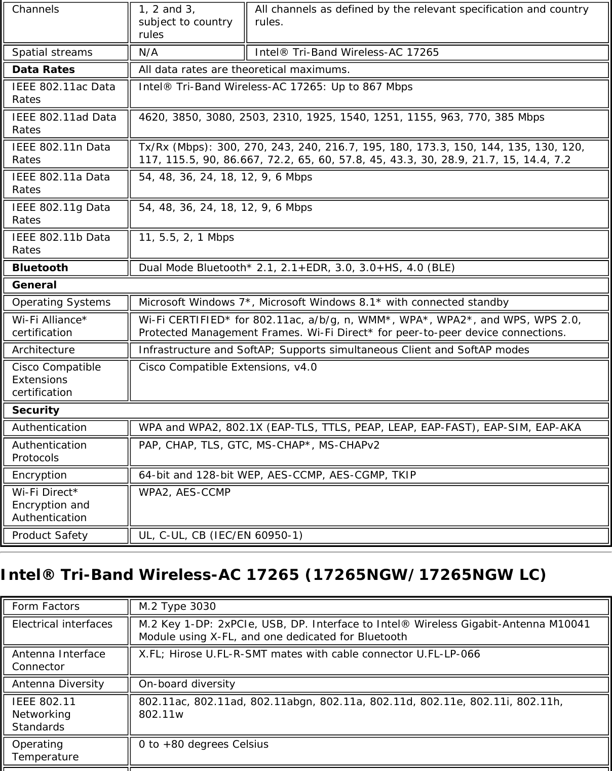 Channels 1, 2 and 3,subject to countryrulesAll channels as defined by the relevant specification and countryrules.Spatial streams N/A Intel® Tri-Band Wireless-AC 17265Data Rates All data rates are theoretical maximums.IEEE 802.11ac DataRates Intel® Tri-Band Wireless-AC 17265: Up to 867 MbpsIEEE 802.11ad DataRates 4620, 3850, 3080, 2503, 2310, 1925, 1540, 1251, 1155, 963, 770, 385 MbpsIEEE 802.11n DataRates Tx/Rx (Mbps): 300, 270, 243, 240, 216.7, 195, 180, 173.3, 150, 144, 135, 130, 120,117, 115.5, 90, 86.667, 72.2, 65, 60, 57.8, 45, 43.3, 30, 28.9, 21.7, 15, 14.4, 7.2IEEE 802.11a DataRates 54, 48, 36, 24, 18, 12, 9, 6 MbpsIEEE 802.11g DataRates 54, 48, 36, 24, 18, 12, 9, 6 MbpsIEEE 802.11b DataRates 11, 5.5, 2, 1 MbpsBluetooth Dual Mode Bluetooth* 2.1, 2.1+EDR, 3.0, 3.0+HS, 4.0 (BLE)GeneralOperating Systems Microsoft Windows 7*, Microsoft Windows 8.1* with connected standbyWi-Fi Alliance*certification Wi-Fi CERTIFIED* for 802.11ac, a/b/g, n, WMM*, WPA*, WPA2*, and WPS, WPS 2.0,Protected Management Frames. Wi-Fi Direct* for peer-to-peer device connections.Architecture Infrastructure and SoftAP; Supports simultaneous Client and SoftAP modesCisco CompatibleExtensionscertificationCisco Compatible Extensions, v4.0SecurityAuthentication WPA and WPA2, 802.1X (EAP-TLS, TTLS, PEAP, LEAP, EAP-FAST), EAP-SIM, EAP-AKAAuthenticationProtocols PAP, CHAP, TLS, GTC, MS-CHAP*, MS-CHAPv2Encryption 64-bit and 128-bit WEP, AES-CCMP, AES-CGMP, TKIPWi-Fi Direct*Encryption andAuthenticationWPA2, AES-CCMPProduct Safety UL, C-UL, CB (IEC/EN 60950-1)Intel® Tri-Band Wireless-AC 17265 (17265NGW/17265NGW LC)Form Factors M.2 Type 3030Electrical interfaces M.2 Key 1-DP: 2xPCIe, USB, DP. Interface to Intel® Wireless Gigabit-Antenna M10041Module using X-FL, and one dedicated for BluetoothAntenna InterfaceConnector X.FL; Hirose U.FL-R-SMT mates with cable connector U.FL-LP-066Antenna Diversity On-board diversityIEEE 802.11NetworkingStandards802.11ac, 802.11ad, 802.11abgn, 802.11a, 802.11d, 802.11e, 802.11i, 802.11h,802.11wOperatingTemperature 0 to +80 degrees Celsius