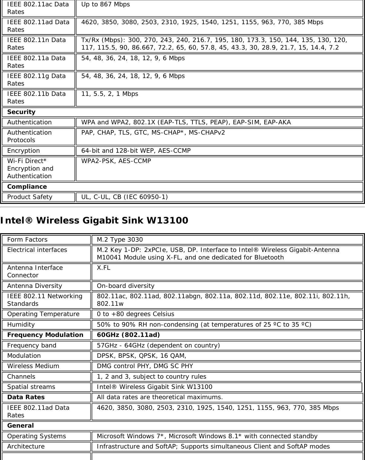 IEEE 802.11ac DataRatesUp to 867 MbpsIEEE 802.11ad DataRates 4620, 3850, 3080, 2503, 2310, 1925, 1540, 1251, 1155, 963, 770, 385 MbpsIEEE 802.11n DataRates Tx/Rx (Mbps): 300, 270, 243, 240, 216.7, 195, 180, 173.3, 150, 144, 135, 130, 120,117, 115.5, 90, 86.667, 72.2, 65, 60, 57.8, 45, 43.3, 30, 28.9, 21.7, 15, 14.4, 7.2IEEE 802.11a DataRates 54, 48, 36, 24, 18, 12, 9, 6 MbpsIEEE 802.11g DataRates 54, 48, 36, 24, 18, 12, 9, 6 MbpsIEEE 802.11b DataRates 11, 5.5, 2, 1 MbpsSecurityAuthentication WPA and WPA2, 802.1X (EAP-TLS, TTLS, PEAP), EAP-SIM, EAP-AKAAuthenticationProtocols PAP, CHAP, TLS, GTC, MS-CHAP*, MS-CHAPv2Encryption 64-bit and 128-bit WEP, AES-CCMPWi-Fi Direct*Encryption andAuthenticationWPA2-PSK, AES-CCMPComplianceProduct Safety UL, C-UL, CB (IEC 60950-1)Intel® Wireless Gigabit Sink W13100Form Factors M.2 Type 3030Electrical interfaces M.2 Key 1-DP: 2xPCIe, USB, DP. Interface to Intel® Wireless Gigabit-AntennaM10041 Module using X-FL, and one dedicated for BluetoothAntenna InterfaceConnector X.FLAntenna Diversity On-board diversityIEEE 802.11 NetworkingStandards 802.11ac, 802.11ad, 802.11abgn, 802.11a, 802.11d, 802.11e, 802.11i, 802.11h,802.11wOperating Temperature 0 to +80 degrees CelsiusHumidity 50% to 90% RH non-condensing (at temperatures of 25 ºC to 35 ºC)Frequency Modulation 60GHz (802.11ad)Frequency band 57GHz - 64GHz (dependent on country)Modulation DPSK, BPSK, QPSK, 16 QAM,Wireless Medium DMG control PHY, DMG SC PHYChannels 1, 2 and 3, subject to country rulesSpatial streams Intel® Wireless Gigabit Sink W13100Data Rates All data rates are theoretical maximums.IEEE 802.11ad DataRates 4620, 3850, 3080, 2503, 2310, 1925, 1540, 1251, 1155, 963, 770, 385 MbpsGeneralOperating Systems Microsoft Windows 7*, Microsoft Windows 8.1* with connected standbyArchitecture Infrastructure and SoftAP; Supports simultaneous Client and SoftAP modes