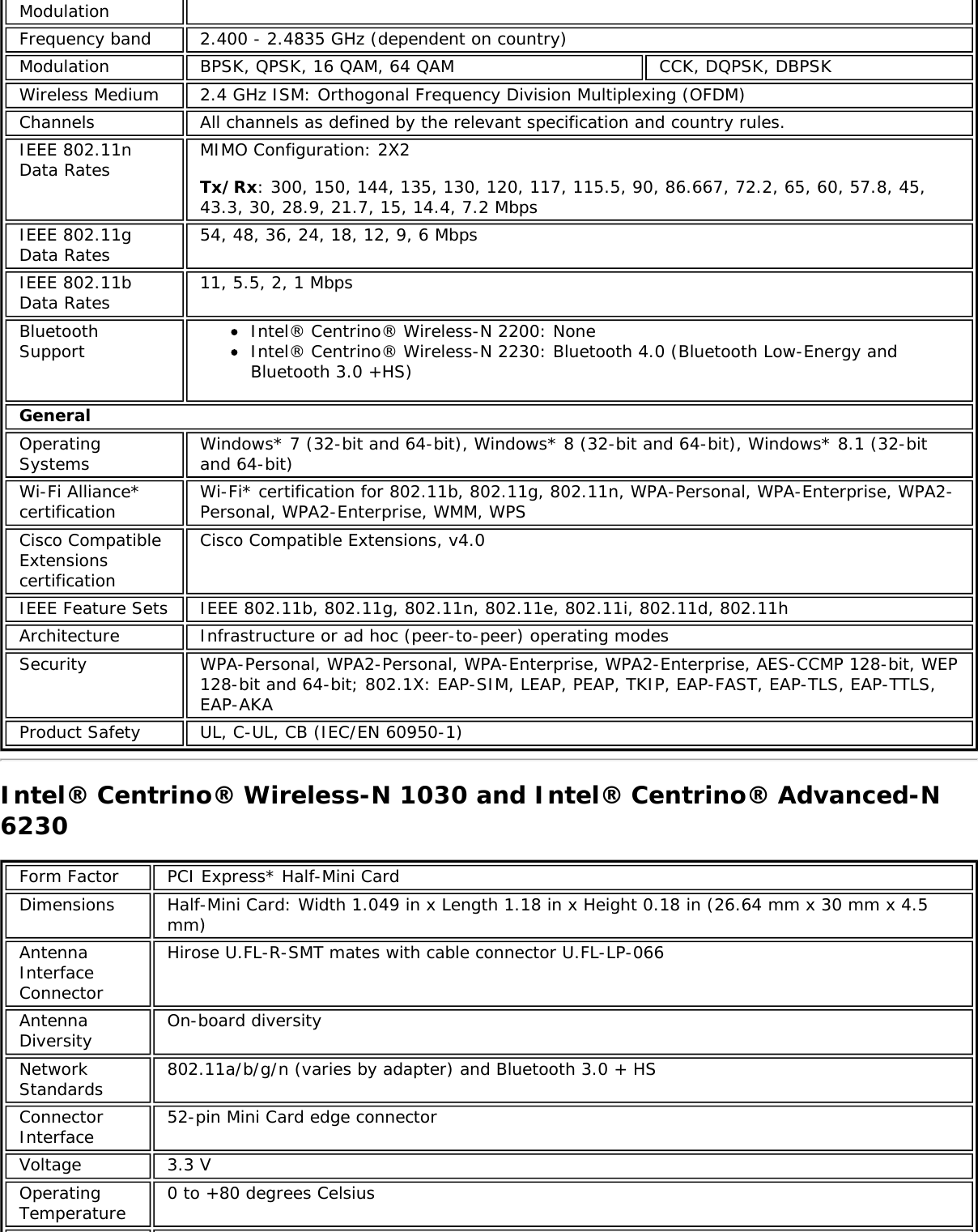 ModulationFrequency band 2.400 - 2.4835 GHz (dependent on country)Modulation BPSK, QPSK, 16 QAM, 64 QAM CCK, DQPSK, DBPSKWireless Medium 2.4 GHz ISM: Orthogonal Frequency Division Multiplexing (OFDM)Channels All channels as defined by the relevant specification and country rules.IEEE 802.11nData Rates MIMO Configuration: 2X2Tx/Rx: 300, 150, 144, 135, 130, 120, 117, 115.5, 90, 86.667, 72.2, 65, 60, 57.8, 45,43.3, 30, 28.9, 21.7, 15, 14.4, 7.2 MbpsIEEE 802.11gData Rates 54, 48, 36, 24, 18, 12, 9, 6 MbpsIEEE 802.11bData Rates 11, 5.5, 2, 1 MbpsBluetoothSupport Intel® Centrino® Wireless-N 2200: NoneIntel® Centrino® Wireless-N 2230: Bluetooth 4.0 (Bluetooth Low-Energy andBluetooth 3.0 +HS)GeneralOperatingSystems Windows* 7 (32-bit and 64-bit), Windows* 8 (32-bit and 64-bit), Windows* 8.1 (32-bitand 64-bit)Wi-Fi Alliance*certification Wi-Fi* certification for 802.11b, 802.11g, 802.11n, WPA-Personal, WPA-Enterprise, WPA2-Personal, WPA2-Enterprise, WMM, WPSCisco CompatibleExtensionscertificationCisco Compatible Extensions, v4.0IEEE Feature Sets IEEE 802.11b, 802.11g, 802.11n, 802.11e, 802.11i, 802.11d, 802.11hArchitecture Infrastructure or ad hoc (peer-to-peer) operating modesSecurity WPA-Personal, WPA2-Personal, WPA-Enterprise, WPA2-Enterprise, AES-CCMP 128-bit, WEP128-bit and 64-bit; 802.1X: EAP-SIM, LEAP, PEAP, TKIP, EAP-FAST, EAP-TLS, EAP-TTLS,EAP-AKAProduct Safety UL, C-UL, CB (IEC/EN 60950-1)Intel® Centrino® Wireless-N 1030 and Intel® Centrino® Advanced-N6230Form Factor PCI Express* Half-Mini CardDimensions Half-Mini Card: Width 1.049 in x Length 1.18 in x Height 0.18 in (26.64 mm x 30 mm x 4.5mm)AntennaInterfaceConnectorHirose U.FL-R-SMT mates with cable connector U.FL-LP-066AntennaDiversity On-board diversityNetworkStandards 802.11a/b/g/n (varies by adapter) and Bluetooth 3.0 + HSConnectorInterface 52-pin Mini Card edge connectorVoltage 3.3 VOperatingTemperature 0 to +80 degrees Celsius