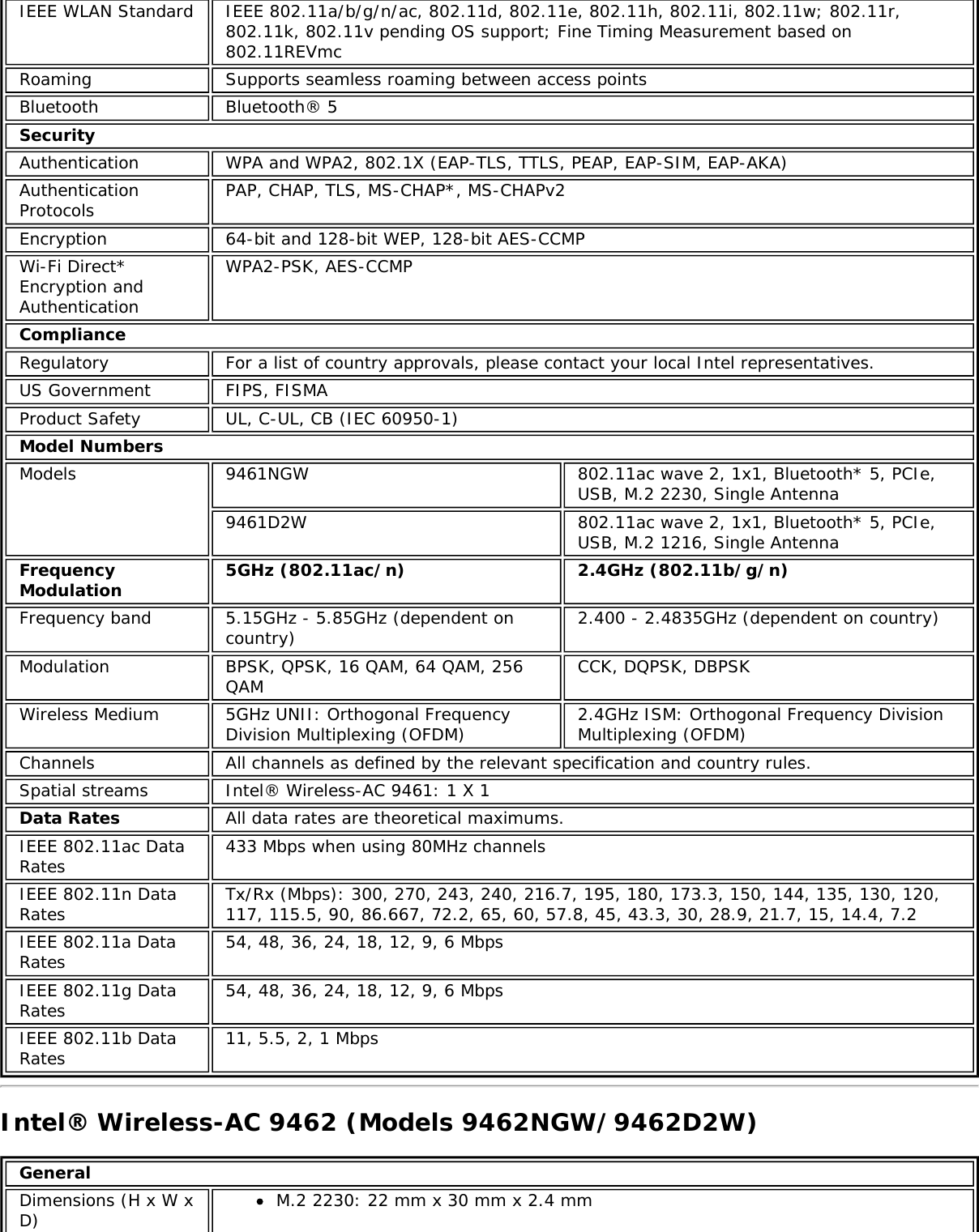 IEEE WLAN Standard IEEE 802.11a/b/g/n/ac, 802.11d, 802.11e, 802.11h, 802.11i, 802.11w; 802.11r,802.11k, 802.11v pending OS support; Fine Timing Measurement based on802.11REVmcRoaming Supports seamless roaming between access pointsBluetooth Bluetooth® 5SecurityAuthentication WPA and WPA2, 802.1X (EAP-TLS, TTLS, PEAP, EAP-SIM, EAP-AKA)AuthenticationProtocols PAP, CHAP, TLS, MS-CHAP*, MS-CHAPv2Encryption 64-bit and 128-bit WEP, 128-bit AES-CCMPWi-Fi Direct*Encryption andAuthenticationWPA2-PSK, AES-CCMPComplianceRegulatory For a list of country approvals, please contact your local Intel representatives.US Government FIPS, FISMAProduct Safety UL, C-UL, CB (IEC 60950-1)Model NumbersModels 9461NGW 802.11ac wave 2, 1x1, Bluetooth* 5, PCIe,USB, M.2 2230, Single Antenna9461D2W 802.11ac wave 2, 1x1, Bluetooth* 5, PCIe,USB, M.2 1216, Single AntennaFrequencyModulation 5GHz (802.11ac/n) 2.4GHz (802.11b/g/n)Frequency band 5.15GHz - 5.85GHz (dependent oncountry) 2.400 - 2.4835GHz (dependent on country)Modulation BPSK, QPSK, 16 QAM, 64 QAM, 256QAM CCK, DQPSK, DBPSKWireless Medium 5GHz UNII: Orthogonal FrequencyDivision Multiplexing (OFDM) 2.4GHz ISM: Orthogonal Frequency DivisionMultiplexing (OFDM)Channels All channels as defined by the relevant specification and country rules.Spatial streams Intel® Wireless-AC 9461: 1 X 1Data Rates All data rates are theoretical maximums.IEEE 802.11ac DataRates 433 Mbps when using 80MHz channelsIEEE 802.11n DataRates Tx/Rx (Mbps): 300, 270, 243, 240, 216.7, 195, 180, 173.3, 150, 144, 135, 130, 120,117, 115.5, 90, 86.667, 72.2, 65, 60, 57.8, 45, 43.3, 30, 28.9, 21.7, 15, 14.4, 7.2IEEE 802.11a DataRates 54, 48, 36, 24, 18, 12, 9, 6 MbpsIEEE 802.11g DataRates 54, 48, 36, 24, 18, 12, 9, 6 MbpsIEEE 802.11b DataRates 11, 5.5, 2, 1 MbpsIntel® Wireless-AC 9462 (Models 9462NGW/9462D2W)GeneralDimensions (H x W xD)M.2 2230: 22 mm x 30 mm x 2.4 mm