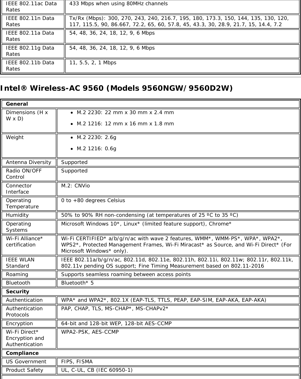 IEEE 802.11ac DataRates433 Mbps when using 80MHz channelsIEEE 802.11n DataRates Tx/Rx (Mbps): 300, 270, 243, 240, 216.7, 195, 180, 173.3, 150, 144, 135, 130, 120,117, 115.5, 90, 86.667, 72.2, 65, 60, 57.8, 45, 43.3, 30, 28.9, 21.7, 15, 14.4, 7.2IEEE 802.11a DataRates 54, 48, 36, 24, 18, 12, 9, 6 MbpsIEEE 802.11g DataRates 54, 48, 36, 24, 18, 12, 9, 6 MbpsIEEE 802.11b DataRates 11, 5.5, 2, 1 MbpsIntel® Wireless-AC 9560 (Models 9560NGW/9560D2W)GeneralDimensions (H xW x D) M.2 2230: 22 mm x 30 mm x 2.4 mmM.2 1216: 12 mm x 16 mm x 1.8 mmWeight M.2 2230: 2.6gM.2 1216: 0.6gAntenna Diversity SupportedRadio ON/OFFControl SupportedConnectorInterface M.2: CNVioOperatingTemperature 0 to +80 degrees CelsiusHumidity 50% to 90% RH non-condensing (at temperatures of 25 ºC to 35 ºC)OperatingSystems Microsoft Windows 10*, Linux* (limited feature support), Chrome*Wi-Fi Alliance*certification Wi-Fi CERTIFIED* a/b/g/n/ac with wave 2 features, WMM*, WMM-PS*, WPA*, WPA2*,WPS2*, Protected Management Frames, Wi-Fi Miracast* as Source, and Wi-Fi Direct* (ForMicrosoft Windows* only).IEEE WLANStandard IEEE 802.11a/b/g/n/ac, 802.11d, 802.11e, 802.11h, 802.11i, 802.11w; 802.11r, 802.11k,802.11v pending OS support; Fine Timing Measurement based on 802.11-2016Roaming Supports seamless roaming between access pointsBluetooth Bluetooth* 5SecurityAuthentication WPA* and WPA2*, 802.1X (EAP-TLS, TTLS, PEAP, EAP-SIM, EAP-AKA, EAP-AKA)AuthenticationProtocols PAP, CHAP, TLS, MS-CHAP*, MS-CHAPv2*Encryption 64-bit and 128-bit WEP, 128-bit AES-CCMPWi-Fi Direct*Encryption andAuthenticationWPA2-PSK, AES-CCMPComplianceUS Government FIPS, FISMAProduct Safety UL, C-UL, CB (IEC 60950-1)