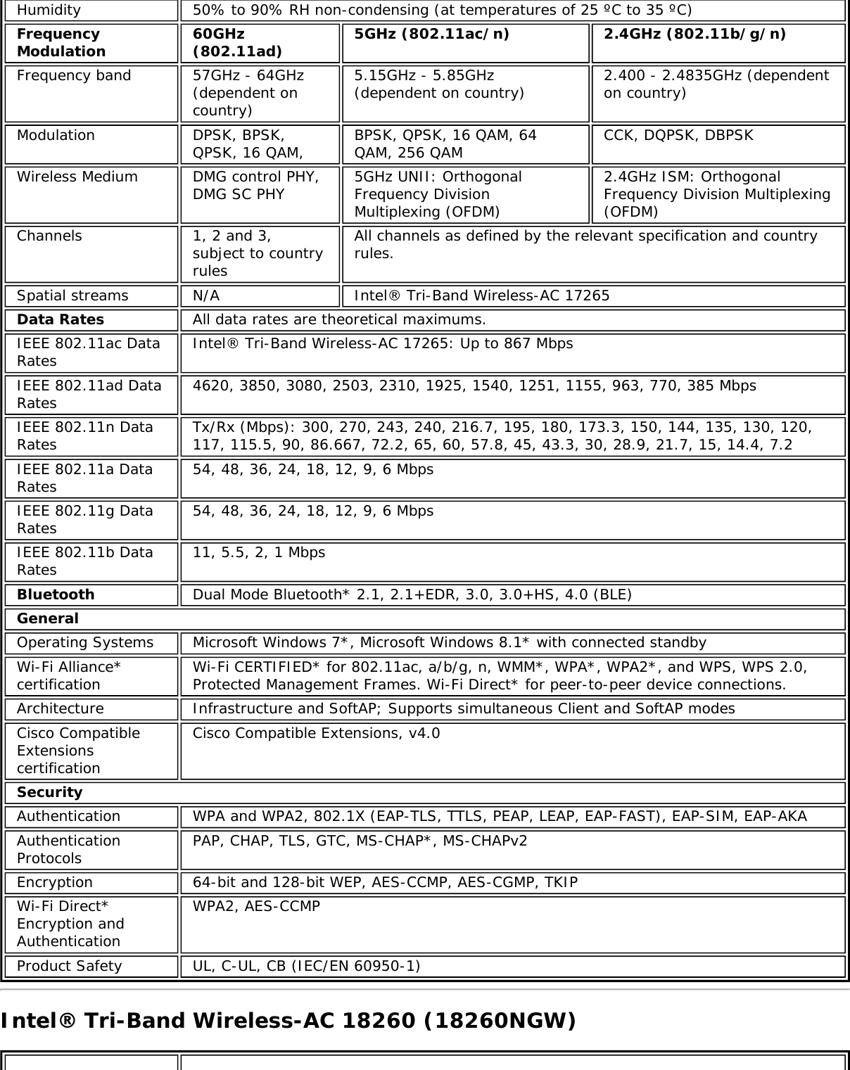 Humidity 50% to 90% RH non-condensing (at temperatures of 25 ºC to 35 ºC)FrequencyModulation 60GHz(802.11ad) 5GHz (802.11ac/n) 2.4GHz (802.11b/g/n)Frequency band 57GHz - 64GHz(dependent oncountry)5.15GHz - 5.85GHz(dependent on country) 2.400 - 2.4835GHz (dependenton country)Modulation DPSK, BPSK,QPSK, 16 QAM, BPSK, QPSK, 16 QAM, 64QAM, 256 QAM CCK, DQPSK, DBPSKWireless Medium DMG control PHY,DMG SC PHY 5GHz UNII: OrthogonalFrequency DivisionMultiplexing (OFDM)2.4GHz ISM: OrthogonalFrequency Division Multiplexing(OFDM)Channels 1, 2 and 3,subject to countryrulesAll channels as defined by the relevant specification and countryrules.Spatial streams N/A Intel® Tri-Band Wireless-AC 17265Data Rates All data rates are theoretical maximums.IEEE 802.11ac DataRates Intel® Tri-Band Wireless-AC 17265: Up to 867 MbpsIEEE 802.11ad DataRates 4620, 3850, 3080, 2503, 2310, 1925, 1540, 1251, 1155, 963, 770, 385 MbpsIEEE 802.11n DataRates Tx/Rx (Mbps): 300, 270, 243, 240, 216.7, 195, 180, 173.3, 150, 144, 135, 130, 120,117, 115.5, 90, 86.667, 72.2, 65, 60, 57.8, 45, 43.3, 30, 28.9, 21.7, 15, 14.4, 7.2IEEE 802.11a DataRates 54, 48, 36, 24, 18, 12, 9, 6 MbpsIEEE 802.11g DataRates 54, 48, 36, 24, 18, 12, 9, 6 MbpsIEEE 802.11b DataRates 11, 5.5, 2, 1 MbpsBluetooth Dual Mode Bluetooth* 2.1, 2.1+EDR, 3.0, 3.0+HS, 4.0 (BLE)GeneralOperating Systems Microsoft Windows 7*, Microsoft Windows 8.1* with connected standbyWi-Fi Alliance*certification Wi-Fi CERTIFIED* for 802.11ac, a/b/g, n, WMM*, WPA*, WPA2*, and WPS, WPS 2.0,Protected Management Frames. Wi-Fi Direct* for peer-to-peer device connections.Architecture Infrastructure and SoftAP; Supports simultaneous Client and SoftAP modesCisco CompatibleExtensionscertificationCisco Compatible Extensions, v4.0SecurityAuthentication WPA and WPA2, 802.1X (EAP-TLS, TTLS, PEAP, LEAP, EAP-FAST), EAP-SIM, EAP-AKAAuthenticationProtocols PAP, CHAP, TLS, GTC, MS-CHAP*, MS-CHAPv2Encryption 64-bit and 128-bit WEP, AES-CCMP, AES-CGMP, TKIPWi-Fi Direct*Encryption andAuthenticationWPA2, AES-CCMPProduct Safety UL, C-UL, CB (IEC/EN 60950-1)Intel® Tri-Band Wireless-AC 18260 (18260NGW)